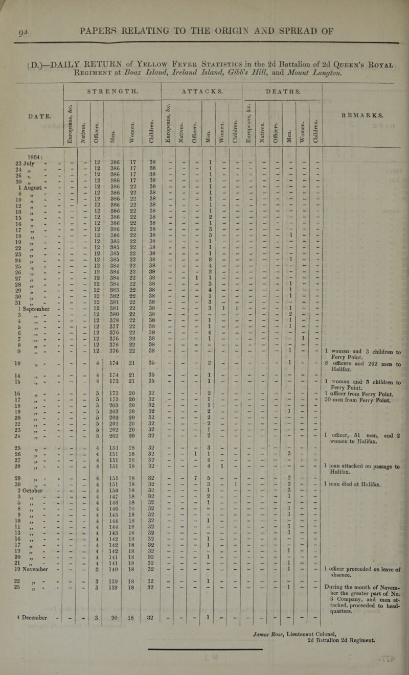 ' PAPERS RELATING TO THE ORIGIN AND SPREAD OF (D.)—DAILY RETURN of Yellow Fever Statistics in the 2d Battalion of 2d Queen’s Royal Regiment at Boaz Island, Ireland Island, Gibb's Hill, and Mount Langton. DATE. STRENGTH. ATTACKS. DEATHS. REMARKS. ■ 1 Europeans, &c. Natives. Officers. Men. Women. Children. Europeans, &c. Natives. Officers. Men. Women. Children. Europeans, See. Natives. Officers. Men. Women. Children. 1864: | 23 July - . I - - 12 386 17 38 - - - 1 - - - -C. . 24 „ _ - — 12 386 17 38 — - — 1 - - — — - - 26 „ _ - 12 386 17 38 - - - 1 - - - - - - 30 „ - 12 386 17 38 - - - 1 — - - - - - - 1 August - - - - 12 386 22 38 - - - 1 - - - - - - - - 6 „ _ — - 12 386 22 38 - - - 1 - - — — — — 10 „ - — - 1 12 386 22 38 - - — 1 - — - - - - - 12 „ - — - 12 386 | 22 38 - - - 1 - - - - - - - 13 „ - - 12 1 386 22 38 - - - 1 - - - - - - 15 „ - — — 12 386 22 38 - — — 2 - - — - i - - - - 16 „ - - — - 12 386 22 38 - - - 1 - - — - - - - - 17 n - — - 12 386 22 38 - - — 1 3 - — - - - - - - J 18 „ - - 12 386 22 38 __ - - 3 - - - - 1 - - 19 „ _ — — 12 385 22 38 - -• - 1 - - - - - - - - 22 .. _ — — 12 385 22 38 - - - 1 - — — - - - - 23 „ . — — 12 385 22 38 | _ - — 1 - — - - - - - - 24 „ - — - 12 385 22 38 - - - 8 - - - - - 1 - - 25 „ - - — 12 384 22 38 - - - 4 —• - - - _ - - - 26 „ - - — 12 384 22 38 - - - 2 - — - - - - - 97 _ — 12 384 22 38 - - 1 1 28  - — _ 12 384 22 38 — - - 3 — - - - | “ 1 - 29 „ - . — — 12 383 22 38 - - - 4 — — - - 1 - - 30 „ - — — 12 382 22 38 - - — 1 — — - - 1 - - 31 „ - - — 12 381 22 38 - - - 3 - - - - - - - - 1 September - - 12 381 22 38 - - 3 1 1 - - - 1 - - 3 „ - _ - - 12 380 22 38 — — — — — — - — - 2 — — 4 ,, - . — — 12 378 22 38 - - - 1 — — - - - 1 - - 5 „ - . — — 12 377 22 38 — - - 1 - — - - - 1 - - 6 - . — — 12 376 22 38 - - - 4 — I __ - - - - - 7 „ - . — _ 12 376 22 38 - - - 1 — I ~ — - - - 1 - 8 „ - _ — - 12 376 22 38 9 „ - - - - 12 376 22 38 - - - - - - - - - 1 - - 1 woman and 3 children to Ferry Point. 10 „ - . - - 4 174 21 35 - - 2 - - - - 1 - — 8 officers and 202 men to Halifax. 14 „ - - - — 4 174 21 35 - - - 1 — — A - - - - - 15 „ - - - - 4 173 21 35 - - - 1 - - - - - - - - 1 woman and 3 children to Ferry Point. 16 „ - - - 5 173 20 32 - - 2 - - — — — — 1 officer from Ferry Point. 17 „ - - - 5 173 20 32 - - 1 - - ~ - — - 30 men from Ferry Point. 18 „ - — — 5 203 20 32 - — 1 — — - — — — — - 19 „ - - — _ 5 203 20 32 - - - 2 - - “ - - 1 - - 20 „ - - — 5 202 20 32 - - - 2 - - - - - - - - 22 „ - . _ 5 202 20 32 - - _ 2 — - _ - - - - - 23 „ - - — _ 5 202 20 32 — - - 1 — - - - - - - 24 „ - _ _ 5 202 20 32 — — — 2 — — — - - - - - 1 officer, 51 men, and 2 | women to Halifax. 25 „ - _ — _ 4 151 18 32 - - - 3 — - - - * - - - 26 „ - - — _ 4 151 18 32 - - 1 1 — — - - - 3 - - 27 „ - — _ 4 151 18 32 - - 4 — - - - _ - - - 28 „ - - - — 4 151 18 32 - - - 4 1 - - - - - -- - 1 man attacked on passage to Halifax. 29 „ - • — _ 4 151 18 32 — - 7 5 — - — - 2 - - 30 „ - . — _ 4 151 18 32 - - - 3 — 1 — - - 2 - - 1 man died at Halifax. 2 October - - — 4 150 18 32 - - - 1 — - - - - 3 - - 3 „ - - — — 4 147 18 32 - - - 2 — - - - - 1 - - 5 „ - • — — 4 146 18 32 - - - 1 — - - - - - - - 8 M * - — _ 4 146 18 32 - - - - - - - - - 1 - - 9 „ - — - 4 145 18 32 - - - - - - - - | - 1 - - 10 „ - . — 4 144 18 32 - - - 1 - - - - I - - - - 11 „ - “ — — 4 144 18 32 - - - - - - - - - 1 - - 13 „ - - — — 4 143 18 32 - - - - - - - - 1 - - 16 „ - - — — 4 142 18 32 - - - 1 - - - - - - - - 17 „ - - — _ 4 142 18 32 - - - 1 — - - - - - - - 19 - - — — 4 142 18 32 1 - 20 „ - — _ 4 141 18 32 - - - 1 - - - - - - - - 21 „ - - — _ 4 141 18 32 - - - - — - — — - 1 - - 19 November - _ — 3 140 18 32 — - - - — - ~ — — 1 - - 1 officer proceeded on leave of absence. 22 „ - . — _ 3 139 18 32 — — — 1 — — - — — - - - 25 „ - - — - 3 139 18 32 - - - - — - - — - 1 - - During the month of Novem- ber the greater part of No. 3 Company, and men at- tacked, proceeded to head- quarters. 4 December - — — i 3 90 18 32 1 — — 1 “ — — ““ “ James Rose, Lieutenant Colonel, 2d Battalion 2d Regiment.