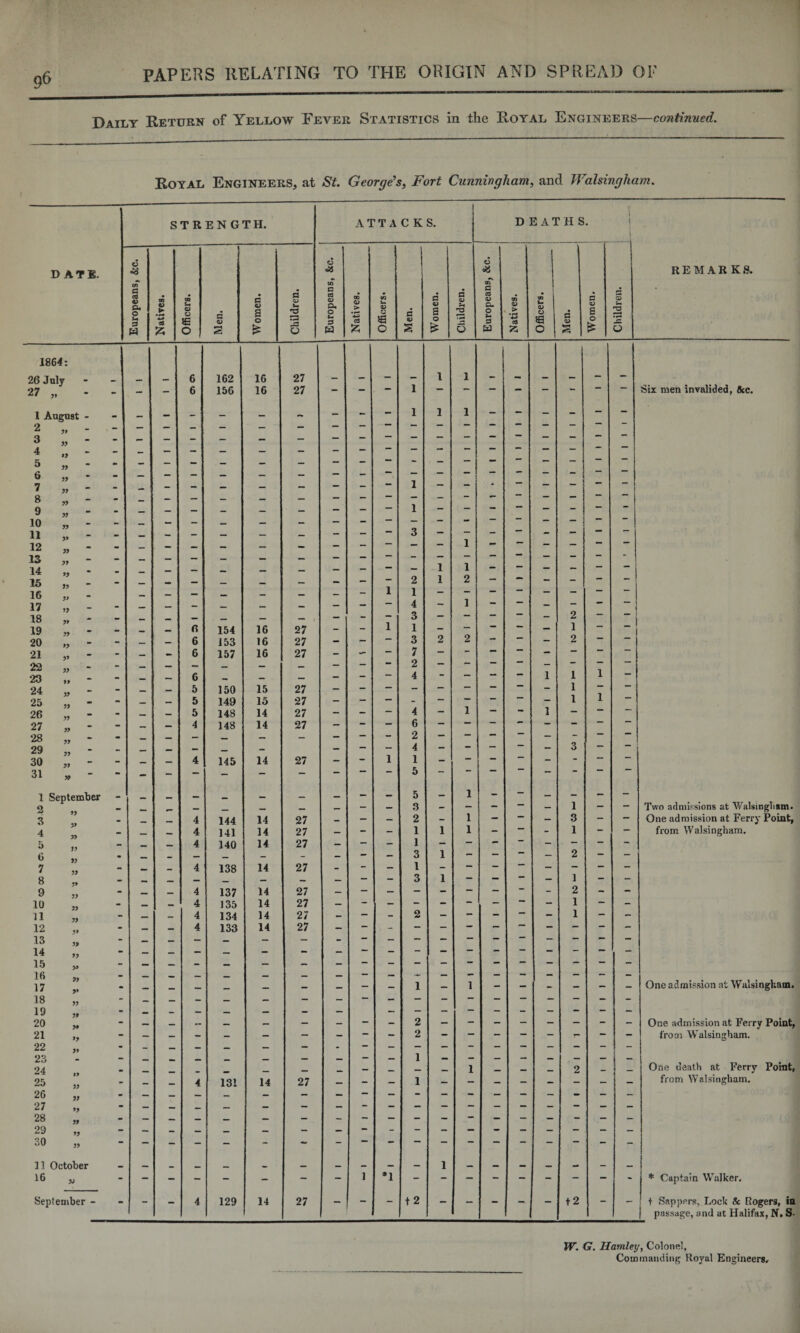 Daily Return of Yellow Fever Statistics in the Royal Engineers—continued. Royal Engineers, at St. George’s, Fort Cunningham, and Walsingham.