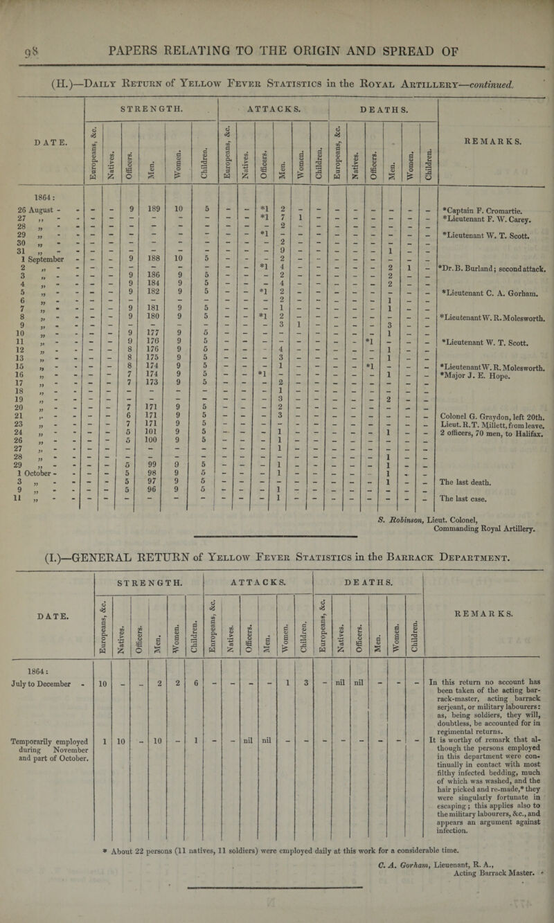 (H.)—Daily Return of Yellow Fever Statistics in the Royal Artillery—continued„ D AT E. 1864: 26 August - 27 „ - 28 29 30 31 1 September 2 3 4 5 6 7 8 9 10 11 12 13 15 16 17 18 19 20 21 23 24 26 27 28 29 1 October - 3 9 II jj 99 99 99 99 99 99 99 99 99 99 9» 99 99 99 99 99 99 99 99 99 99 >• 99 99 99 99 99 99 99 99 STRENGTH. ATTACKS. DEATH S. Europeans, &c. Natives. Officers. Men. Women. Children. Europeans, &c. Natives. Officers. Men. Women. [ Children. Europeans, &c. Natives. Officers. s s Women. Children. 9 189 10 5 *1 2 — — - - - - - 7 1 - _ _ _ _ _ • - • _ _ 9 188 10 5 *1 4 — - — — — 2 1 - — — 9 186 9 5 - — — 2 - — _ — 2 __ __ • — — 9 184 9 5 - — — 4 - - _ _ __ 2 _ ... . — — 9 182 9 5 - - *1 2 _ — _ — _ _ _ _ . - _ — 9 181 9 5 - - — 1 — - _ _ _ 1 _ _ - - - 9 180 9 5 - - *1 2 - - - - - — — — - - — - — — - - — — 3 1 — _ — — 3 — _ _ — — 9 177 9 5 - — — - - - _ 1 . . - — — 9 176 9 5 _ . — — 8 176 9 5 — — - 4 — — _ 1 _ — — 8 175 9 5 - — — 3 — — _ _ _ 1 _ _ , — — 8 174 9 5 - — - 1 — - _ ♦1 _ _ __ • — - 7 174 9 5 - — *1 - — - _ _ _ 1 _ _ . — — 7 173 9 5 . • — — 7 171 9 5 _ • —. — 6 171 9 5 . — — 7 171 9 5 - — — - - — _ _ _ _ _ - — — 5 101 9 5 — — — 1 — — _ _ __ 1 _ _ - 5 100 9 5 1 _ — — 5 99 9 5 - - — 1 — - _ — _ 1 _ — — 5 98 9 5 - - — 1 - — _ _ _ 1 — - 5 97 9 5 - - 5 96 9 5 - — — 1 - — _ _ __ _ _ ' 1 1 REMARKS. ♦Captain F. Cromartie. ♦Lieutenant F. W. Carey. ♦Lieutenant W. T. Scott. ♦Lieutenant C. A. Gorham. ♦Lieutenant W. R.Molesworth. ♦Lieutenant W. T. Scott. ♦LieutenantW. R. Molesworth. ♦Major J. E. Hope. Colonel G. Graydon, left 20th. Lieut. R.T. Millett, from leave. 2 officers, 70 men, to Halifax. The last death. The last case. S'. Robinson, Lieut. Colonel, Commanding Royal Artillery. (I.)—GENERAL RETURN of Yellow Fever Statistics in the Barrack Department. STRENGTH. ATTACKS. DEATHS. DATE. Europeans, &c. Natives. Officers. Men. d CD s o £ Children. Enropeans, &c. Natives. Officers. Men. Women. Children. Europeans, &c. Natives. Officers. •nopj Women. Children. REMARKS. 1864: July to December 10 2 2 6 1 3 nil nil In this return no account has Temporarily employed 1 10 10 1 nil nil been taken of the acting bar¬ rack-master, acting barrack serjeant, or military labourers: as, being soldiers, they will, doubtless, be accounted for in regimental returns. It is worthy of remark that al- during November and part of October. though the persons employed in this department were con¬ tinually in contact with most filthy infected bedding, much of which was washed, and the hair picked and re-made,* they were singularly fortunate in escaping ; this applies also to the military labourers, &c., and appears an argument against infection. * About 22 persons (11 natives, 11 soldiers) were employed daily at this work for a considerable time. C. A. Gorham, Lieuenant, R. A., Acting Barrack Master, r