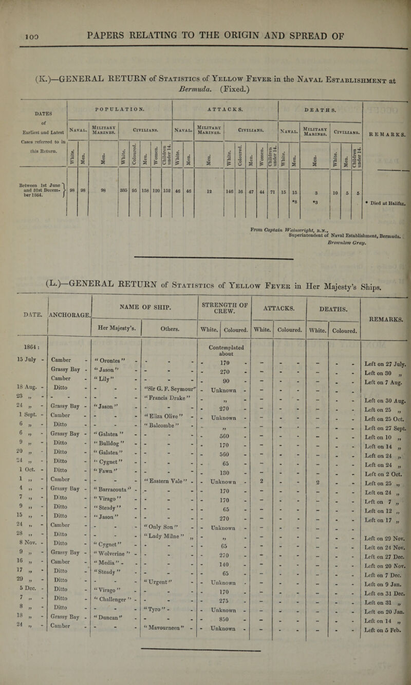 (K.)—GENERAL RETURN of Statistics of Yellow Fever in the Naval Establishment at Bermuda. (Fixed.) DATES of Earliest and Latest Cases referred to in this Return. POPULATION. ATTACKS. DEATHS. R E MARK S. Naval. Military Marines. Civilians. Naval. Military | Civilians Marines. 1 civilians. Naval. Military Marines. Civilians. White. Men. Men. White. Coloured. Men. fl 9 s O * Children under 14. White. Men. Men. White. Coloured. Men. Women. Children under 14. White. Men. Men. White. Men. Children under 14. Between 1st June 1 and 31st Decern- > ber 1864. J 98 98 98 335 95 158 120 152 46 46 12 146 16 47 44 71 15 15 *8 3 •3 10 5 5 • Died at Halifax. From Captain Wainwright, r.n.. Superintendent of Naval Establishment, Bermuda. Broivnlotv Gray. (L.)—GENERAL RETURN of Statistics of Yellow Fever in Her Majesty’s Ships. DATE. ANCHORAGE. I NAME OF SHIP. STRENGTH OF CREW. ATTACKS. DEATHS. ------ REMARKS. Her Majesty’s. Others. White. Coloured. White. Coloured. White. Coloured. 1864 : Contemplated about 15 July - Camber - “ Orontes ” - - 170 . - - - — Left on 27 Julv. Grassy Bay - “ Jason ” - - 270 - - - - — m Left on 30 ,, Camber - “ Lily” - . 90 - - - - — m Left on 7 Aug. 18 Aug. - Ditto - - “Sir G. F. Seymour” - Unknown - - - - — . 23 „ - - - - “Francis Drake” - >> - - - - — Left on 30 Aug. 1 »N ** M Grassy Bay - “Jason” - • 270 - - — _ . Left on 25 „ 1 Sept. - Camber - - “ Eliza Olive ” - Unknown - - - - — Left on 25 Oct. 6 „ - Ditto - - “ Balcombe ” - ff - - - - — Left on 27 Sept. 6 „ - Grassy Bay “ “ Galatea ” - - 560 - - - - — Left on 10 ,, 9 v - Ditto - “ Bulldog ” - 170 - - - - _ . Left on 14 „ 20 „ - Ditto - “ Galatea ” - - 560 - - - - _ Left on 24 ., 24 „ - Ditto - “ Cygnet ” - - 65 - - - . _ . m, Left on 24 „ 1 Oct. - Ditto 130 ” “ — - - Left on 2 Oct. 1 » - Camber “ - “ Eastern Vale ” - - Unknown - 2 - - 2 Left on 25 „ Grassy Bay - “Barracouta” - - - 170 - - - - — _ Left on 24 „ Ditto - “Virago” - - 170 - - • - _ Left on 7 „ 9 „ - Ditto - “Steady” - “ - - 65 - - - - _ _ Left on 12 ,, 15 „ - Ditto - “Jason” - - 270 - - - _ Left on 17 „ 24 „ Camber - - “ Only Son ” - Unknown _ - - - _ 28 „ - Ditto - - “Lady Milne” „ - 1) _ - - - __ . Left on 29 Nov. 8 N ov. - Ditto - “Cygnet” - - 65 _ - - - _ . Left on 24 Nov. Grassy Bay “ Wolverine ” - - - 2/0 _ - - - _ . Left on 27 Dec. 16 „ - Camber “ Media ” - - - 140 _ - . - _ _ Left on 20 Nov. Ditto - “ Steady ” - - 65 - - - - _ . Left on 7 Dec. 29 „ Ditto - “Urgent” - Unknown - - - _ _ . Left on 9 Jan. 5 Dec. - Ditto “ Virago ” m I/O - - • — - - Left on 31 Dec. ^ ft Ditto - “ Challenger ” - - - 275 _ — _ _ , _ Left on 31 „ 8 „ Ditto - - “Tyro”- - Unknown - - _ Left on 20 Jan. 18 „ - Grassy Bay - “ Duncan ” - - 850 . — _ Left on 14 „ 24 ,, Camber 1 “ Mavourneen ” - Unknown - - - - - - - Left on 5 Feb.