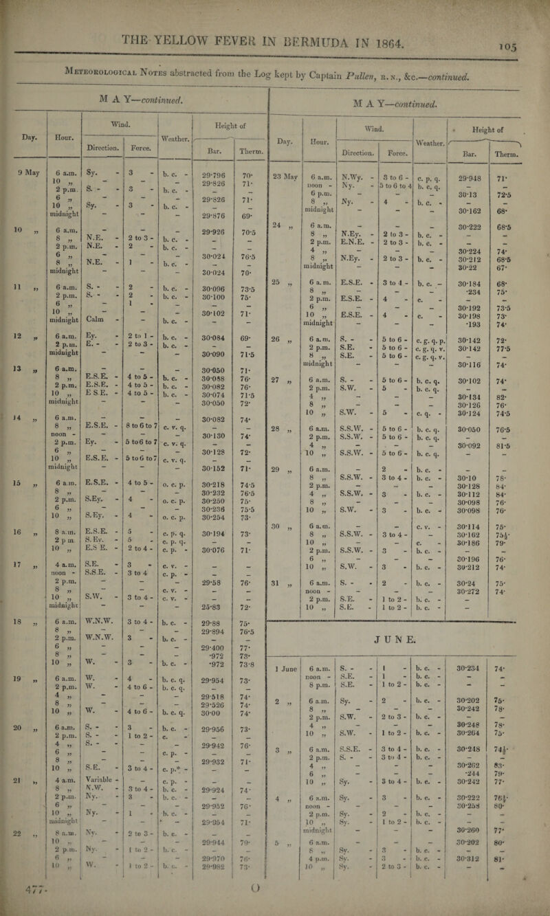 105 Meteorological Notes abstracted from the Log kept by Captain Pullen, r.n., &c—continued. M A Y— continued. M A Y—continued. Day. Hour. Wind. Weather. Height of Direction. Force. r Bar. Therm. 9 May 6 a.m. Sy. 3 b. c. - 29-796 70- 10 ,, — - 29-826 71- 2 p.m. S. - *J * b. c. — 6 » — — - 29-826 71- 10 „ Sy. 3 b. c. - midnight ^ — - 29-876 69- 10 ?? 6 a.m. - - _ 29-926 70-5 8 „ N.E. 2 to 3 - b. c. - 2 p.m. N.E. - 2 b. c. - — _ 6 » — — - 30-024 76-5 8 „ N.E. 1 b. c. - _. midnight ~ — - 30-024 70- 11 6 a.m. S. - 2 b. c. - 30-096 73-5 2 p.m. s. - 2 b. c. - 30-100 75- 6 „ — 1 — — 10 „ — — — 30-102 71- midnight Calm — b. c. - - 12 6 a.m. Ey. 2 to 1 - b. c. - 30-084 69- 2 p.m. E. - 2 to 3 - b. c. - _ midnight ~~ — - 30-090 71-5 13 V 6 a.m. - - _ 30-050 71- 8 „ E.S.E. - 4 to 5 - b. c. - 30-088 76- 2 p.m. E.S.E. - 4 to 5 - b. c. - 30-082 76- 10 „ ESE. - 4 to 5 - b. c. - 30-074 71-5 midnight — - 30-050 72- J 4 )> 6 a.m. - - _ 30-082 74- 8 „ E.S.E. - 8 to 6 to 7 c. v. q. _ noon - — - 30-130 74- 2 p.m. Ey. 5 to 6 to 7 c. v. q. — 6 „ — - — 30-128 72- 10 „ E.S.E. - 5 to 0 to 7 c. v. q. midnight — — - 30152 71- 15 V 6 a.m. E.S.E. - 4 to 5 - 0. c. p. 30-218 74-5 8 „ — — - 30-232 76-5 2 p.m. S.Ev. 4 0. c. p. 30-250 75- 6 „ — — - 30-238 75-5 lo ,, S. Ey. 4 0. c. p. 30-254 73- 16 yy 8 a.m. E.S.E. - 5 c. p. q. 30-194 73- 2 p in S. Ev. 5 c. p. q. _ 10 „ E.S E. - 2 to 4 - c. p. - 30-076 71- 17 >5 4 a.m. S.E. 3 C. V. - noon - S.S.E. - 3 to 4 c. p. - — _ 2 p.m. — - 29-58 76- 8 » C. V. - _ 10 „ S.W. - 3 to 4 - C. V. - _ midnight — - - 25-83 72- 18 6 a.m. W.N.W. 3 to 4 - b. c. - 29-88 75- ® yy — - 29-894 76-5 2 p.m. W.N.W. 3 b. c. - — 6 » — - 29-400 77- 8 „ — - •972 73- 10 „ w. 3 b. c. - •972 73-8 19 » 6 a.m. w. 4 b. c. q. 29-954 73- 2 p.m. w. 4 to 6 - b. c. q. — 4 yy — — - 29-518 74- ® yy — — - 29-526 74- 10 „ w. 4 to 6 - b. c. q. 30-00 74- 20 6 a.m. s. - 3 b. c. - 29-956 73- 2 p.m. s. - 1 to 2 - c. 4 „ s. - - - 29-942 76- 6 „ — - c. p. - — — ® yy — - — 29-932 71- 10 „ S.E. 3 to 4 - c. p.* - - - 2! yy 4 a.m. Variable - — c. p. - _ 8 „ N.W. - 3 to 4 - b. c. - 29-924 74- 2 p.m. Ny. 3 b. c. - — \ 6 n ~ - - 29-952 76- 10 „ Ny. 1 b. c. - _ midnight — - * 29-954 71- 22 5? 8 a.m. Ny. 2 to 3 - b. e. - _ 10 „ - - 29-944 79- 2 p.m. Ny. 1 to 2 - b. c. - — _ t 8 - - - 29-970 7f>* ID „ VV. 1 to 2 - 1). c. - 29-982 73- 1 u fi i Day. Hour. Wind. Weather. • Height of Direction. Force. /- Bar. Therm. 23 May 6 a.m. N.Wy. 3 to 6 - c. p. q. 29-948 71* noon - N y. - 5 to 6 to 4 b. c. q. - — 6 p.m. - - — 30-13 72-5 8 „ Ny. - 4 b. c. - _ _ midnight — - - 30-162 68- 24 yy 6 a.m. — — , 30-222 68-5 8 „ N.Ey. - 2 to 3 - b. c. - — 2 p.m. E.N.E. - 2 to 3 - b. c. - — — 4 „ - - — 30-224 74- 8 N.Ey. - 2 to 3 - b. c. - 30-212 68-5 midnight - - 30-22 67* 25 yy 6 a. m. E.S.E. • 3 to 4 - b. c. - 30-184 68- 8 „ - - - •234 75- 2 p.m. E.S.E. - 4 c. — — 6 „ - - 30-192 73-5 10 „ E.S.E. - 4 c. 30-198 73- midnight - •193 74- 26 yy 6 a. ni. S. - - 5 to 6 - c. g. q. p. 30-142 72- 2 p.m. S.E. - 5 to 6 - c. g. q. v. 30-142 77-5 8 „ S.E. - 5 to 6 - c. g. q. v. — _ midnight - 30-116 74- 27 yy 6 a.m. S. - . 5 to 6 - b. c. q. 30-102 74- 2 p.m. S.W. - 5 b. c. q. - — 4 „ - - - 30-134 82- 8 „ - - - 30-126 76* 10 „ S.W. “ 5 c. q. - 30-124 74-5 28 yy 6 a.m. s.s.w. - 5 to 6 - b. c. q. 30-050 76-5 2 p.m. S.S.W. - 5 to 6 - b. c. q. - — 4 „ - - - 30-092 81-5 10 „ s.s.w. - 5 to 6 - b. c. q. - - 29 yy 6 a.m. — 2 b. c. - _ _ 8 „ S.S.W. - 3 to 4 - b. c. - 30-10 78- 2 p.m. - — 30-128 84- 4 „ s.s.w. - 3 b. c. - 30-112 84- 8 „ - - - 30-098 76- 10 „ S.W. - 3 b. c. - 30-098 76- 30 yy 6 a.m. — _ c. v. - 30-114 75- 8 „ s.s.w. - 3 to 4 - - 30-162 75A- 10 „ - - c. 30-186 79- 2 p.m. s.s.w. - 3 b. c. - — — 6 „ - - - 30-196 76- 10 „ S.W. - 3 b. c. - 30-212 74- 31 yy 6 a.m. s. - • 2 b. c. - 30-24 75- noon - - - - 30-272 74- 2 p.m. S.E. - 1 to 2 - b. c. - — 10 „ S.E. 1 to 2 - b. c. - •— J U IV E. 1 June 6 a.m. s. - I b. c. 30-234 74- noon - S.E. - 1 b. c. - - — 8 p.m. S.E. - 1 to 2 - b. c. - - 2 ., 6 a.m. Sy. 2 b. c. - 30-202 75- 8 „ - - 30-242 78- 2 p.m. S.W. - 2 to 3 - b. c. - - — 4 „ - - - 30-248 78- 10 „ S.W. . 1 to 2 - b. e. - 30-264 75- 3 „ 6 a.m. S.S.E. _ 3 to 4 - b. c. - 30-248 74i- 2 p.m. S. - - 3 to 4 - b. c. - - — 4 „ - - - 80-262 83- 6 „ - - - •244 7!)- 10 „ Sy. 3 to 4 - b. c. - 30-242 77- 4 „ 6 a.m. Sy. - 3 b. c. - 30-222 noon - - - - 30-258 80- 2 p.m. Sy. - 2 b. c. - - - 10 „ Sy. 1 to 2 - b. c. - - midnight - - 30-260 77* 5 „ 6 a.m. - - — 30-202 80- 8 „ Sy. - 3 b. c. - — — 4 p.m. Sy. - 3 b. c. - 30-312 81- 10 „ Sy. 2 to 3 - b. c. ' -
