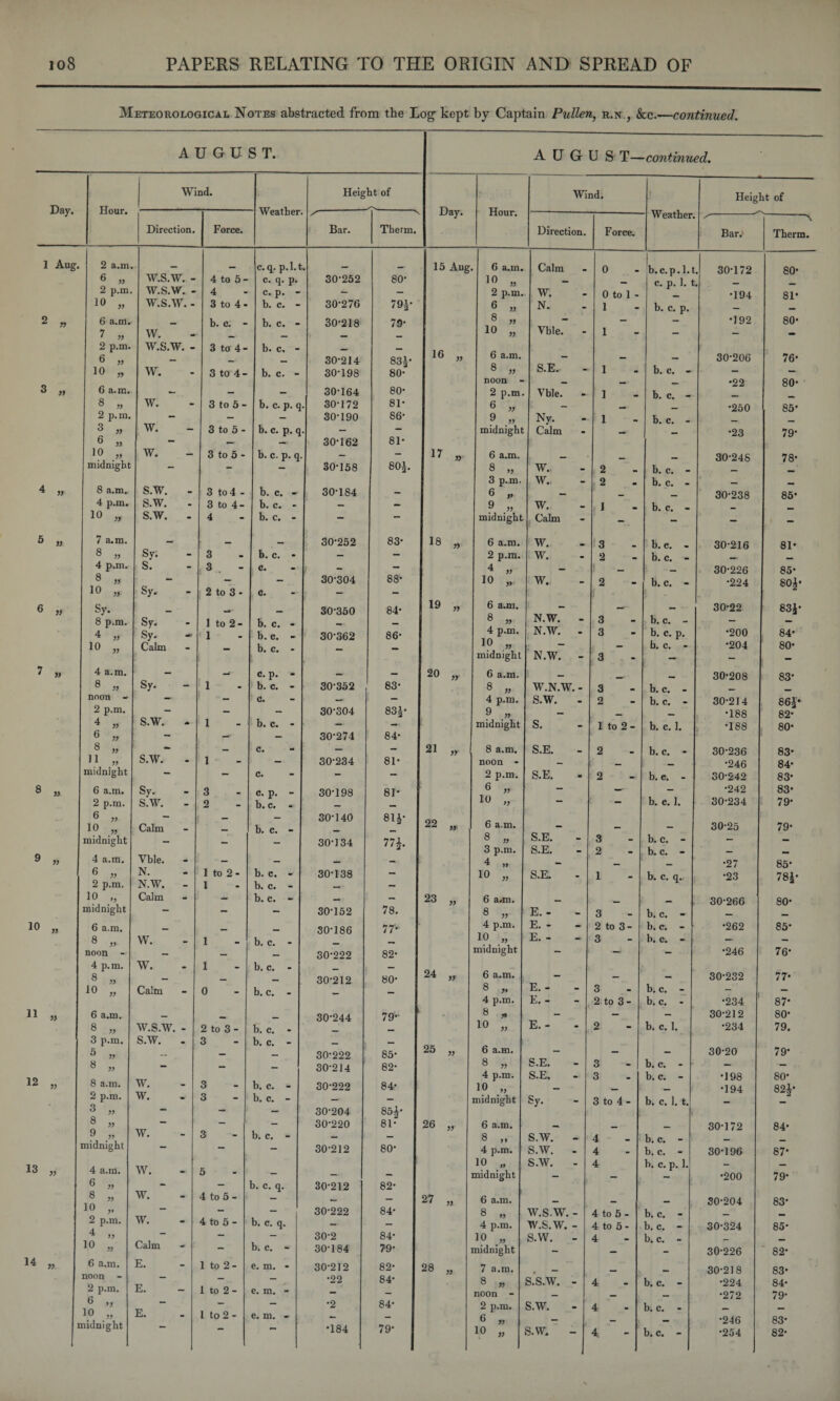 Meteorological Notes abstracted from the Log kept by Captain Pullen, r.n , &c.—continued. AUGUST. A U G U S T—continued. Day. Hour. Wind. Height of Direction. Force. ' Weather Bar. N Tberm. 1 Aug. 2 a.m. __ c.q. p.l.t 6 „ W.S.W. - 4 to 5 - c. q. p. 30-252 80- 2 p.m. W.S.W. - 4 c. p. - — 10 „ W.S.W. - 3 to 4 - b. c. - 30-276 79g- 2 „ 6 a.m. _ b. c. - b. c. - 30-218 79- 7 „ W. — — _ 2 p.m. W.S.W. - 3 to 4 - b. c. - — — 6 „ - — 30-214 83g* 10 „ w. 3 to 4- b. c, - 30-198 80- 3 „ G a.m. — — _ 30-164 80- 8 „ w. 3 to 5 - b. c. p. q 30-172 81* 2 p.m. - — — 30-190 86- 3 „ w. 3 to 5 - b. c. p. q — - 6 » — — 30-162 81* 10 „ w. 3 to 5 - b. c. p.q — - midnight - - - 30-158 CO o 15k- 4 „ 8 a.m. S.W. - 3 to 4 - b. c. - 30-184 4 p.m. s.w. 3 to 4- b. c. - — — 10 * S.W. . 4 b. c. - - - 5 » 7 a.m. — _ _ 30-252 83- 8 „ Sy; 3 b. c. - — - 4 p.m. S. 3 c. — - 8 „ - — 30-304 88- 10 „ Sy. 2 to 3 - c. - - 6 „ Sy. — — 30-350 84- 8 p.m. Sy. 1 to 2 - b. c. - - - 4 „ Sy. 1 b. c. - 30-362 86- 10 „ Calm - b. c. - - - 7 „ 4 a.m. c. p. - _ 8 „ Sy. 1 b. c. - 30352 83- nnon - - - c. — 2 p.m. - — — 30-304 83g* 4 „ S.W. - 1 b. c. - — • — 6 „ - — - 30-274 84- 8 „ - — c. — - 11 „ s.w. 1 — 30-234 81- midnight - - c. - - 8 » 6 a.m. Sy. 3 c. p. - 30-198 81- 2 p.m. S.W. - o b. c. - — — 6 „ - _ - 30-140 81£- 10 „ Calm — b. c. - _ _ midnight - - - 30-134 77$. 9 » 4 a.m. Vble. - _ _ 6 „ N. 1 to 2 - b. c. - 30-138 - 2 p.m. N.W. - 1 b. c. - - 10 „ Calm — b. c. - _ — midnight - - - 30-152 78. o „ 6 a.m. — — 30-186 77- 8 „ W. 1 b. c. - — - noon - - - — 30-222 82- 4 p.m. w. 1 b. c. - _ — 8 „ - - — 30-212 80- 10 „ Calm 0 b. c. - - - 1 » 6 a.m. — _ 30-244 79- ' 8 „ W.S.W. - 2 to 3 - b. c. - _ 3 p.m. S.W. - 3 b. c. - _ — 6 » — - - 30-222 85- 8 „ — — - 30-214 82- 2 „ 8 a.m. w. 3 b. c. - 30-222 84- 2 p.m. w. 3 b. c. - — 3 „ - - - 30-204 O 00 ^ » — — < — 30-220 81- 9 „ w. 3 b. c. - _ midnight - - - 30-212 80- 3 „ 4 a.m. w. 5 . 6 „ - b. c. q. 30-212 82- 8 „ w. 4 to 5- — _ 10 „ - - - 30-222 84- 2 p.m. w. 4 to 5 - b. c. q. — — 4 „ - - — 30-2 84- 10 „ Calm - b. c. - 30-184 79- l ». 6 a.m. E. 1 to 2 - e. m. - 30-212 82- noon - - - - •22 84- 2 p.m. E. 1 to 2 - e. m. - _ _ - - — •2 84- 10 „ E. 1 to 2- e. m. - _ _ midnight — •184 79- Day. Hour. Wind. Height of Direction. Force. ■ Weather. S' Bar.‘ \ Therm. 15 Aug 6 a.rn. Calm 0 b.c. p.l.t .1 30-172 80- 10 „ - - c. p. 1. t — 2 p.m. W. 0 to 1 - — •194 81* 6 „ N. 1 b. c. p. — — 8 » - — — •192 80- 10 „ Vble. - 1 - - - 16 6 a.m. _ _ 30-206 76* 8 » S.E. 1 b. c. - — — noon - - — — •22 80- 2 p.m. Vble. - 1 b. c. - 6 „ - — _ •250 85* 9 „ Ny. 1 b. c. - _ _ midnight Calm - - •23 79- 17 n 6 a.m. _ 30-245 78- 8 W. 2 b. c. - — 3 p.m. W. 2 b. c. - — — 6 „ - - — 30-238 85* 9 „ w. 1 b. c. - __ midnight Calm - - - 18 yy 6 a.m. W. 3 b. c. - 30-216 81* 2 p.m. W. 2 b. c. - — — 4 „ - j __ — 30-226 85- 10 „ w. 2 b. c. - •224 80£- 19 yy 6 a.m. — 30-22 83J- 8 „ N.W. - 3 b. c. - — — 4 p.m. N.W. - 3 b. c. p. •200 84- 10 „ — _ b. c. - •204 80* midnight N.W. - 3 - - - 20 yy 6 a.m. - mmr * 30-208 83- 8 „ W.N.W. - 3 b. c. - — — 4 p.m. S.W. - 2 b. c. - 30-214 86£‘ - — — •188 82- midnight s. 1 to 2 - b. c. 1. •188 80- 21 yy 8 a.m. S.E. 2 b. c. - 30-236 83* noon - - — — •246 84- 2 p.m. S.E. 2 b. c. - 30-242 83- 6 „ - —• - •242 83* 10 „ - b. c. 1. 30-234 79- 22 yy | 6 a.m. , __ 30-25 79- 8 » S.E. 3 b. c. - — — 3 p.m. S.E. 2 b. c. - — _ 4 „ - — — •27 85* 10 „ S.E. 1 b. c. q. •23 78£* 23 yy 6 a.m. — _ — 30-266 80- 8 ,, E. - 3 b. c. - — — 4 p.m. E. - 2 to 3- b. e. - •262 85- 10 „ E. - 3 b. c. - __ midnight - — - •246 76* 24 yy 6 a.m. — _ 30-232 77- 8 » E. - 3 b. c. - — — 4 p.m. E. - 2 to 3- b. c. - •234 87* 8 * — — — 30-212 80- 10 „ E. - 2 b. c. 1. •234 79. 25 yy 6 a.m. _ _ _. 30-20 79* 8 „ S.E. 3 b. c. - — — 4 p.m. S.E. 3 b. c. - •198 80- 10 „ - — — •194 82$- midnight Sy. 3 to 4 - b. c. 1. t. - 26 yy 6 a.m. _ 30-172 84* 8 „ S.W. - 4 b. c. - — _ 4 p.m. S.W. - 4 b. c. - 30-196 87- 10 „ S.W. - 4 b. c. p. 1. — — midnight - - - •200 79- ,7 yy 6 a.m. _ _ 30-204 83’ 8 » W.S.W. - 4 to 5 - b. c. - — — 4 p.m. W.S.W. - 4 to 5 - b. c. - 30-324 85- 10 „ s.w. - 4 b. c. - — — midnight - - - 30-226 82- 8 yy 7 a.m. , — — _ 30-218 83* 8 « s.s.w. - 4 b. c. - •224 84- noon - — — — •272 79- 2 p.m. s.w. 4 b. c. - — — 6 „ - - — •246 83-
