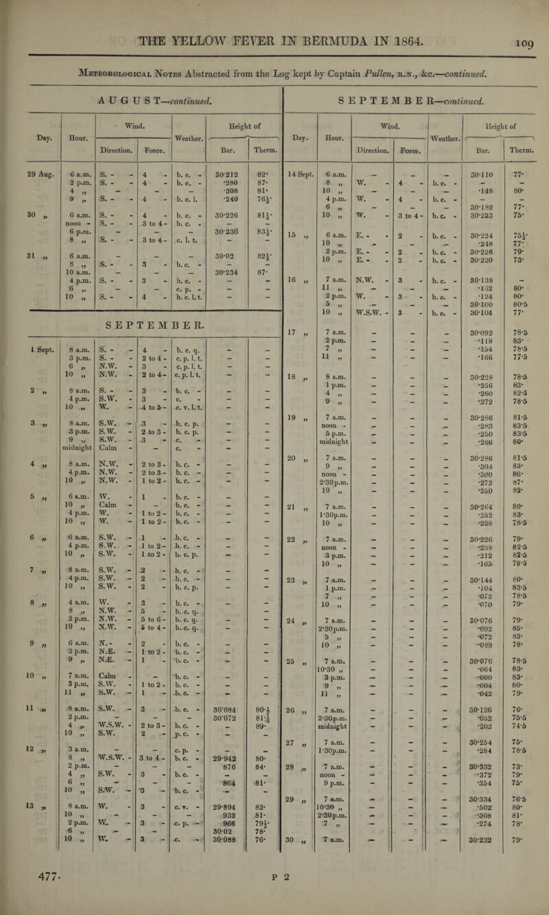 109 Meteorological Notes Abstracted from the Log kept by Captain Pullen, r.n., &c.—continued. A U G U S T—continued. Day. Hour. Wind. Weather. Height of Direction. Force. r Bar. Therm. 29 Aug. 6 a.m. S. - 4 b. c. - 30212 82* 2 p.m. S. - 4 b. c. - •280 87- 4 „ — — — •308 81* ^ » s. - 4 b. c. 1. •240 76p 30 „ 6 a.m. s. - 4 b. c, - 30-226 811- noon - s. - 3 to 4 - b. c. - — — 6 p.ra. — — — 30236 83i- 8 „ s. - 3 to 4- c. 1. t. - - 31 „ 6 a.m. _ _ _ 30-02 82i- 8 » s. - 3 b. c. - - - 10 a.m. - — — 30-234 !>. 00 4 p.m. s. - 3 b. c. - - - 6 „ — - c. p. - - - 10 „ s. - 4 b. c. 1, t. — SEPTEMBER. 1 Sept. 8 a.m. S. - .. 4 b. c. q. _ 3 p.m. s. - - 2 to 4 - c. p. 1.1. - - 6 „ N.W. - 3 c. p. 1.1. - - 10 „ N.W. - 2 to 4- c. p. 1.1. - 2 f) 8 a.m. S. - _ 3 b. c. - 4 p.m. s.w. - 3 c. - - 10 „ w. - 4 to 5 - C. V. 1. t. - - 3 77 8 a.m. S.W. 3 b. c. p. — — 3 p.m. S.W. - 2 to 3- b. c. p. — - 9 „ s.w. - 3 ® c. _ - midnight Calm - - c. - 4 77 8 a.m. N.W. - 2 to 3 - b. c. - __ — 4 p.m. N.W. - 2 to 3 - b. c. - — - 10 „ N.W. - 1 to 2 - b. c. - - - 5 97 6 a.m. W. _ 1 b. c. - _ 10 „ Calm - — b. c. - — - 4 p.m. W. » 1 to 2 - b. c. - — - 10 „ W. — 1 to 2 - b. c. - - 6 97 6 a.m. S.W. 1 b. c. - — 4 p.m. S.W. - 1 to 2 - b. c. - — - 10 „ S.W. - 1 to 2 - b. c. p. - - 7 77 8 a.m. s.w. • -2 b. c. - _ — 4 p.m. s.w. 2 b. c. - — - 10 „ s.w. - 2 b. c. p. - - 8 79 4 a.m. w. 3 b. c. - _ .. 8 „ N.W. - 5 b. c. q. - 2 p.m. N.W. • 5 to 6 - b. c. q. - - 10 „ N.W. - 5 to 4 - b. c. q. - - 9 97 6 a.m. N.- - 2 b. c. - _ 2 p.m. N.E. - 1 to 2 - b. c. - — 9 „ N.E. — 1 b. c. - - - 10 ft 7 a.m. Calm b. c. - 3 p.m. s.w. - 1 to 2 - b. c. - _ _ 11 » S.W. 1 b. c. - - “ 11 J) 8 a.m. S.W. - 3 b. c. - 30'084 80-1 81-i 2 p.m. - - - 30-072 4 „ w.s.w. - 2 to 3- b. c. - _ 89- 10 „ S.W. 2 p. c. - - 12 79 3 a.m. _ _ c. p. - 8 „ w.s.w. * 3 to 4 - b. c. - 29-942 80- 2 p.m. - - - 876 84- 4 „ s.w. - 3 b. c. - — _ 6 „ - - _ t 864 81- 10 „ s.w. — 3 b. c. - ... - 13 77 8 a.m. w. - 3 c. v. - 29-894 82- 10 „ - - — 932 81- 2 p.m. w. - 3 c. p. <- 966 79^- 6 „ - 30 02 78- 10 „ w. 3 c. 30-088 76- SEPTEMBE R—continued. Day. Hour. Wind. Weather. Height of Direction. Force. r Bar. Therm. 14 Sept. 6 a.m. 30-110 77- 8 „ W. 4 - b. c. - - - 10 „ — — — ■148 GO O 4 p.m. W. 4 - b. c. - — — 6 „ — — — 30-182 77- 10 „ w. 3 to 4 - b. c. - 30-223 75 • 15 „ 6 a.m. E. - 2 b. c. 30-224 75i- 10 „ — — •248 77- 2 p.m. E. - 2 . b. c. - 30-226 79- 10 „ E. - 2 - b. c. - 30-220 73- 16 „ 7 a.m. N.W. - 3 b. c. 80-138 U „ — ■ — •162 80- 2 p.m. W. 3 . b. c. - •124 80- 5 „ — — 30-100 80-5 10 „ w.s.w. - 3 - b. c. - 30-104 77- 17 „ 7 a.m. 30-092 78-5 2 p.m. — — — •118 83- 7 „ — — — •154 76-5 11 „ - - - •166 775 18 „ 8 a.m. _ 30-228 78-5 1 p.m. — — •256 83- 4 „ — — _ •260 82-5 9 „ - - - •272 78-5 19 „ 7 a.m. _ 30-286 81-5 noon - — — — •283 83-5 5 p.m. — — — •250 83-5 midnight & - •266 80- 20 „ 7 a.m. _ _ _ 30-286 81-5 9 „ T- — — •304 83- noon - — — _ •300 86- 2-30p.m. — — _ •272 87- 10 „ - - - •250 82- 21 „ 7 a.m. _ _ ... 30-264 80- l-30p.m. - — ' — •252 83- 10 „ - - - •238 76-5 22 „ 7 a.m. _ 30-226 79- noon - — — — •238 82-5 3 p.m. — — — •212 82-5 10 „ - - - •165 79-5 23 „ 7 a.m. _ __ 30-144 80- 1 p.m. — — — •104 83-5 7 „ — — — •072 78-5 10 „ - - - •070 79- 24 „ 7 a.m. M 30-076 79- 2-30p.m. - - - •092 85- 5 „ - — •072 83- 10 „ _ - •088 78- 25 „ 7 a.m. _ 30-076 78-5 10-30 „ - - — •064 83- 3 p.m. - —- •000 83- 9 „ - - — •004 80- 11 » - - — •042 79- 26 „ 7 a.m. __ — __ 30-126 76- 2-30 p.m. - ~ •052 75-5 midnight — '1 •202 74-5 27 „ 7 a.m. — — mmm 30-254 75- 1-30p.m. - - •284 78-5 28 „ 7 a.m. — — ,) 30-332 73* noon - — - — •372 79- 9 p.m. — - •354 75- 29 „ 7 a.m. “ _ 30-334 76-5 10-30 „ — — •502 80- 2-30p.m. - - •308 81' 7 „ _ i — •274 78- 30 „ 7 a.m. - - — 30-232 79-