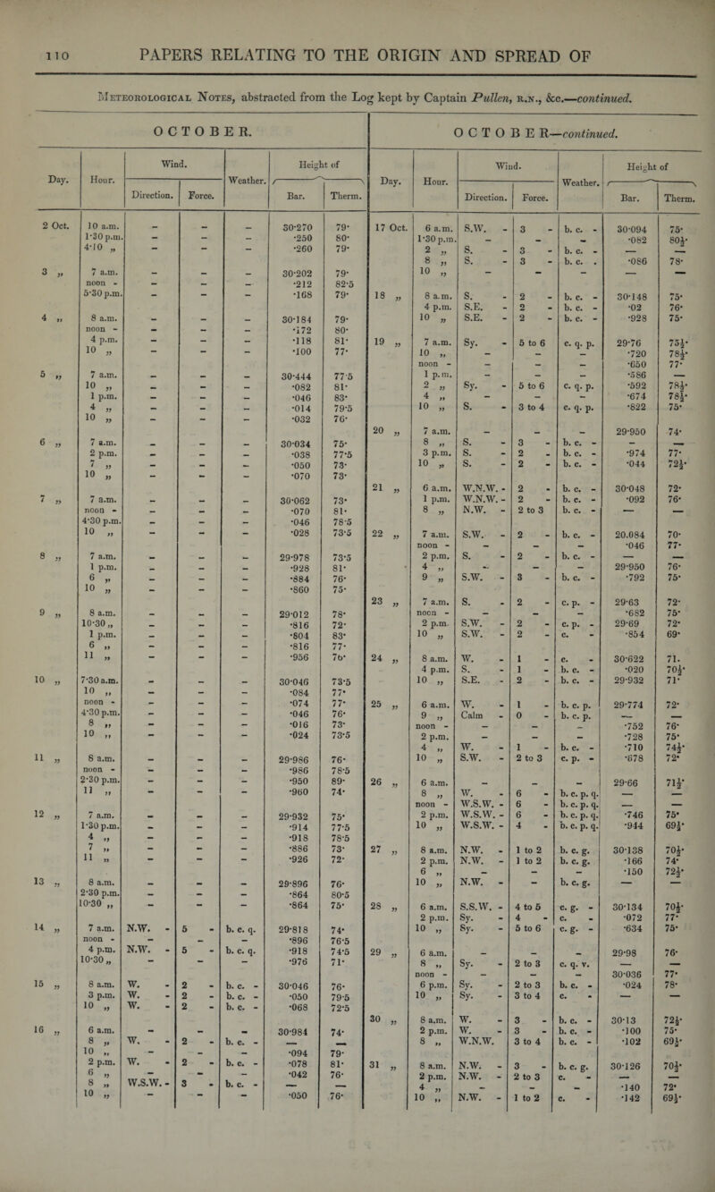 Meteorological Notes, abstracted from the Log kept by Captain Pullen, r.n., &c.—continued. OCTOBER. Day. 2 Oct. 10 11 12 13 14 15 16 Hour. Wind. Direction. Force. Weather. Height of Bar. 10 a.m. l-30 p.m 4-10 , 7 a.m. noon - 5-30 p.m 8 a.m. noon - 4 p.m. 10 „ 7 a.m. 10 „ 1 p.m. 4 10 » 7 a.m. 2 p.m. 7 10 )> / a.m. noon - 4*30 p.m 10 „ 7 a.m. 1 p.m. 6 » 10 „ 8 a.m. 10-30 „ 1 p.m. 6 „ n „ 7*30 a.m. 10 „ noon - 4'30 p.m 8 10 »* >) 8 a.m. noon - 2*30 p.m, U „ 7 a.m. 1- 30 p.m. 7 „ 11 „ 8 a.m. 2- 30 p.m. 10-30 „ 7 a.m. noon - 4 p.m. 10-30 „ 8 a.m. 3 p.m. 10 „ 6 a.m. 8 „ 10 „ 2 p.m. 6 „ 8 „ 10 „ N.W. N.W. W. w. w. w. w. vv.s.w. b. c. q. b. c. q. b. c. b. c. b. c. b. c. b. c. b. c. 30-270 •250 •260 30-202 •212 •168 30-184 •172 •118 •100 30-444 •082 •040 •014 •032 30-034 •038 •050 •070 30-062 •070 •046 •028 29-978 •928 •884 •860 29- 012 •816 •804 •816 •956 30- 046 •084 •074 •046 •016 •024 29-986 *986 •950 •960 29-932 •914 •918 •886 •926 29-896 •864 •864 29- 818 •896 •918 •976 30- 046 •050 •068 30-984 •094 •078 •042 •050 O C T O B E R—continued. Day. Therm. 79* so- 79- 79- 82-5 79* 79- 80- SI- 77* 77-5 81- 83* 79- 5 76* 75- 77- 5 73- 73- 73’ 81* 78- 5 73-5 73'5 Sl- 76- 75- 78- 72- 83* 77- 7b‘ 73- 5 77* 77* 76- 73- 73- 5 76- 78- 5 89- 74- 75* 77- 5 78- 5 73- 72- 76- 80- 5 75* 74* 76-5 74- 5 71* 76- 79- 5 72-5 74- 79- SI- 76- 76- 18 19 20 21 22 23 24 25 26 27 28 29 30 31 Hour. Wind. Direction. Force. Weather. Heieht of Bar. 17 Oct. 6 a.m. 130 p.m. 2 8 10 }> )> >> 8 a.m. 4 p.m. 10 „ 7 a.m. 10 „ noon - 1 p.m. 2 4 10 / a.m. 8 „ 3 p.m. 10 „ 6 a.m. 1 p.m. 8 „ 7 a.m. noon - 2 p.m. 4 9 / a.m. noon - 2 p.m. 10 „ 8 a.m. 4 p.m. 10 „ 6 a.m. 9 „ noon - 2 p.m. 4 „ 10 „ 6 a.m. 8 „ noon - 2 p.m. 10 „ 8 a.m. 2 p.m. 6 „ 10 „ 6 a.m. 2 p.m. 10 „ 6 a.m. 8 „ noon - 6 p.m. 10 „ 8 a.m. 2 p.m. 8 „ 8 a.m. 2 p.m. 4 „ 10 .. S.W. s. s. s. S.E. S.E. Sy. Sy. S. S. S. S. W.N.W. W.N.W. N.W. S.W. s. S.W. S.W. S.W. w. s. S.E. w. Calm W. S.W. w. w.s.w. w.s.w. w.s.w. N.W. N.W. N.W. s.s.w. Sy. Sy. Sy. Sy. Sy. W. w. W.N.W. N.W. N.W. N.W. 2 2 2 5 to 6 5 to 6 3 to 4 3 2 2 2 2 2 to 3 2 2 3 1 2 to 3 6 6 6 4 1 to 2 1 to 2 4 to 5 4 5 to 6 2 to 3 2 to 3 3 to 4 3 3 3 to 4 3 2 to 3 1 to 2 b. c. b. c. b. c. b. c. ■ b. c. - b. c. - c. q. p. c. q. p. c. q. p. b. c. - b. c. - b. c. - b. c. - b. c. - b. c. - b. c. - b. c. - b. c. - c. p. - c. p. - c. c. b. c. - b. c. - b. c. p. b. c. p. b. c. c. p. b. c. p. q, b. c. p. q. b. c. p. q. D. c. p. q. b. c. g. b. c. g. g- b. c. c. g. c. c. g. c. q. v. b. c. « c. b. c. - b. c. - b. c. - b. c. g. c. 30-094 •082 •086 30-148 •02 •928 29-76 •720 •650 •586 •592 •674 •822 29- 950 •974 •044 30- 048 •092 20.084 •046 29-950 •792 29-63 •6S2 29- 69 •854 30- 622 •020 29-932 29-774 •752 •728 •710 *678 29-66 •746 •944 30-138 •166 •150 30-134 •072 •634 29- 98 30- 036 •024 30-13 •100 •102 30-126 •140 •142 Therm. 75- 80£- 78- 7O’ 76’ 75’ 75}’ 78$- 77* 78$’ 78$’ 75* 74- 77* 721- 72- 76’ 70- 77- 76- 75* 72* 75- 72* 69* 71. 70$’ 71* 72- 76- 75- 74^* 72* 71$' 75* 69j* 70£- 74* 72$’ 70$’ 77- 75- 76- 77’ 78- 72$' 75- 60$’ 70$’ 72* 69$’