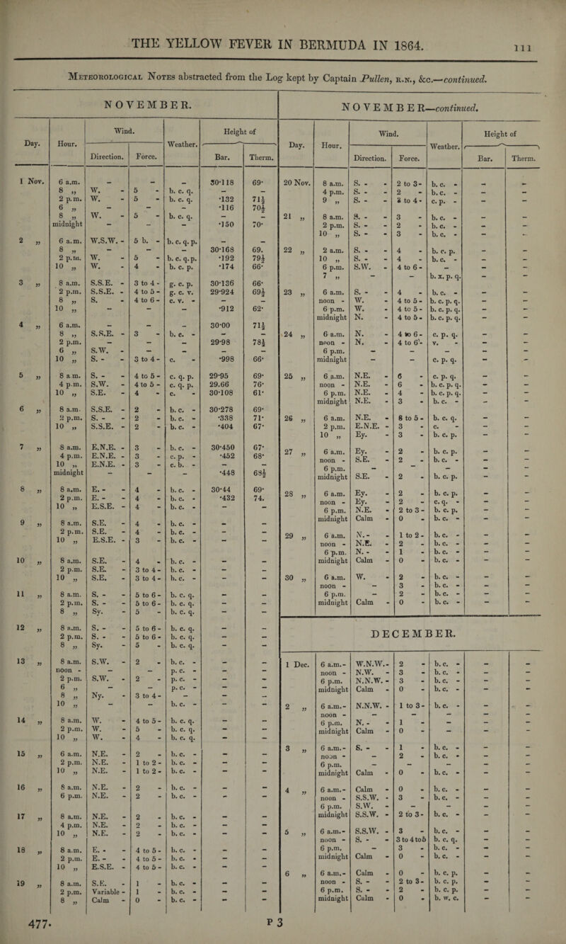 111 Meteorological Notes abstracted from the Log kept by Captain Pullen, r.n., &c.—continued. NOVEMBER. Day. 1 Nov. 10 11 12 13 14 13 16 17 18 19 N 0 V E M B E R—continued. Hour. Wind. Weather. Height of Hour, Wind. Weather. Height of uay. t \ Direction. Force. Bar. Therm. Direction. Force. Bar. Therm. 6 a.m. _ 30-118 69- 20 Nov. 8 a.m. S. - 2 to 3- b. c. - 8 „ W. 5 b. c. q. - - 4 p.m. s. - 2 b. c. - — — 2 p.m. w. 5 b. c. q. •132 71J 9 „ s. - 3 to 4 • c. p. - — — 6 „ - - •116 70* 8 „ w. 3 b. c. q. - - 21 99 8 a.m. s. - 3 b. c. - — - midnight ~ - - •150 70- 2 p.m. s. - 2 b. c. - — - 10 „ s. - 3 b. c. - — 6 a.m, w.s.w. - 3 b. - b. c. q. p. - — 8 „ - - — 30-168 69. 22 99 2 a.m. s. - 4 b. c. p. - - 2 p.m. w. 5 b. c. q.p. •192 79* 10 „ s. - 4 b. c, - — — 10 „ w. 4 b. c. p. •174 66- 6 p.m. S.W. - 4 to 6- - - - 7 „ - - b. x. p. q. — — 8 a.m. S.S.E. - 3 to 4 - g. c. p. 30-136 66- 2 p.m. S.S.E. - 4 to 5 - g. c. V. 29-924 69* 23 99 6 a.m. s. - 4 b. c. - - - 8 „ s. 4 to 6 - C. V. - - - noon - w. 4 to 5 - b. c. p. q. - - 10 „ - - - •912 62- 6 p.m. w. 4 to 5- b. c. p. q. - - midnight N. 4 to 5 - b. c. p. q. - - 6 a.m. - - - 30-00 74 8 „ S.S.E. - 3 b. c. - - 24 99 6 a.m. N. 4 to 6- c. p. q. - - 2 p.m. - - — 29-98 78* noon - N. 4 to 6'- V. - - 6 „ s.w. - — — — - 6 p.m. - - — - - 10 „ s. - 3 to 4 - c. •998 66- midnight - Ci p« q. - - 8 a.m. s. - 4 to 5 - c. q. p. 29-95 69- 25 99 6 a.m. N.E. 6 c. p. q. — - 4 p.m. s.w. - 4 to 5 - c. q. p. 29.66 76- noon - N.E. 6 b. c. p. q. - - 10 „ S.E. 4 c. 30-108 61- 6 p.m. N.E. 4 b. c. p. q. - - midnight N.E. 3 b. c. - - - 8 a.m. S.S.E. - 2 b. c. - 30-278 69- 2 p.m. S. - 2 b. c. - •338 71* 26 99 6 a.m. N.E. 8 to 5- b. c. q. - - 10 „ S.S.E. - 2 b. c. - •404 67- 2 p.m. E.N.E. - 3 c. - - 10 „ Ey. - 3 b. c. p. — — 8 a.m. 4 p.m. 10 „ E.N.E. - E.N.E. - E.N.E. - 3 3 3 b. c. - c. p. - c. b. - 30-450 •452 67* 68* 27 99 6 a.m. noon - 6 p.m. midnight Ey. - S.E. 2 2 b. c. p. b. c. - — - midnight - - - •448 68* S.E. 2 b. c. p. - - 8 a.m. 2 p.m. 10 „ E. - E. - E.S.E. - 4 4 4 b. c. - b. c. - b. c. - 30-44 •432 69- 74. 28 99 6 a.m. noon - 6 p.m. Ev. Ey. N.E. 2 2 2 to 3 - b. c. p. c. q. - b. c. p. - 8 a.m. S.E. 4 b. c. - midnight Calm 0 b. c. - - 2 p.m. 10 „ S.E. E.S.E. - 4 3 b. c. - b. c. - - - 29 99 6 a.m. noon - NT. - N.E. - 1 to 2 - 2 b. c. - b. c. - - - 6 p.m. N. - 1 b. c. - - - 8 a.m. S.E. 4 b. c. - - - midnight Calm 0 b. c. - — — 2 p.m. S.E. 3 to 4 - b. c. - - _ 10 „ S.E. 3 to 4- b. c. - - - 30 99 6 a.m. W. 2 b. c. - - — noon - - 3 b. c. - - — 8 a.m. S. - 5 to 6 - b. C. q. - — 6 p.m. - 2 b. c. - - - 2 p.m. S. - 5 to 6 - b. c. q. - - midnight Calm 0 b. c. - — — 8 „ Sy. 5 b. c. q. - - 8 a.m. 2 p.m. s. - s. - 5 to 6 - 5 to 6 - b. c. q. b. c. q. - - DECEMBER. 8 „ Sy. 5 b. c. q. - - 8 a.m. S.W. - 2 b. c. - - — 1 Dec. 6 a.m.- W.N.W.- 2 b. c. - __ noon - — — p.c. - — — noon - N.W. - 3 b. c. - — - 2 p.m. S.W. 2 p.c. - — • 6 p.m. N.N.W. - 3 b. c. - - - 6 „ — — p.c. - — midnight Calm - 0 b. c. - - - ^ 99 Ny. 3 to 4 - — ““ — 10 „ — - b. c. - — 2 99 6 a.m.- N.N.W. - 1 to 3- b. c. - - - 8 a.m. W. noon - — — — — — 4 to 5 - b. c. q. — — 6 p.m. N. - 1 - — - 2 p.m. 10 „ w. w. 5 4 b. c. q. b. c. q. _ midnight Calm 0 — 3 99 6 a.m.- S. - 1 b. c. - - - 6 a.m. N.E. 2 b. c. - - noon - _ 2 b. c. - — - 2 p.m. N.E. - 1 to 2 - b. c. - — - 6 p.m. — — — — — 10 „ N.E. 1 to 2 - b. c. - midnight Calm 0 b. c. - - — 8 a.m. N.E. 2 b. c. - — - 4 99 6 a.m.- Calm 0 b. c. - _ 6 p.m. N.E. - 2 b. c. - - - noon - S.S.W. - 3 b. c. - - - 6 p.m. S.W. - - - - - 8 a.m. N.E. 2 b. c. - — — midnight S.S.W. - 2 to 3 - b. c. - - — 4 p.m. N.E. o b. c. - — — S.S.W. - 10 „ N.E. 2 b. c. - — — 5 99 6 a.m.- 3 b. c. - - noon - s. - 3to4to5 b. c. q. - - 8 a.m. E. - 4 to 5 - b. c. — 6 p.m. - 3 b. c. - - - 2 p.m. E. - 4 to 5 - b. c. • - - midnight Calm 0 b. c. - —* 10 „ E.S.E. - 4 to 5 - b. c. - — - Calm b. c. p. 6 99 6 a.m.- 0 - — 8 a.m. S.E. 1 b. c. - — _ noon - S. - 2 to 3- b. c. p. - - 2 p.m. 8 „ Variable - 1 b. c. - — — 6 p.m. s. - 2 b. c. p. - — Calm 0 b. c. - midnight Calm 0 b. w, c.