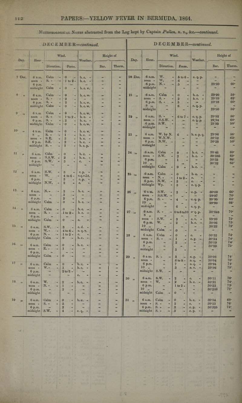 Meteorological Notes abstracted from the Log kept by Captain Pullen, R. n., &c.—continued. DKCEMBER- —continued. DECEMBER —continued. Wind. \ Height of Wind. Height of Day. Hour Weather. Day. Hour. r \ Direction. Force. Bar. Therm. Direction. Force. Bar. Therm. 7 Dec. 6 a.m. Calm 0 b. c. - 20 Dec 6 a.m. W. 5 to 6 - c. q. p. _ noon - S. - •« 1 to 2 - b. c. - — - noon - vv. 6 - - 6 p.m. — — — 6 p.m. N. - 5 - 29-90 60- midnight Calm - 0 b. c. w. - - midnight - - - - 8 99 6 a.m. Calm 0 b. c. w. _ 21 „ 6 a.m. Calm 0 b. c. - 29-90 58- noon - S. - - 2 _ - — noon - S. - 2 b. c. - 29-89 62- 6 p.m. S. - - 2 b. c. w. — - 6 p.m. S. - 5 - 29-88 60- midnight Calm . 0 b. c. vr. — 8 •„ - 6 c. q. p. - - midnight - — - 29-90 56- 9 yj 6 a.m. Calm . 0 b. c. w. - - noon - S. - — 1 to 2 - b. c. - — - 23 „ 6 a.m. s. - 6 to 7 - c. q. p. 29-92 56- 6 p.m. S. - - 2 b. c. - — — noon - s.s.w. - — c. q. p. 29 94 60- midnight Calm - 0 b. c. w. — - 6 p.m. s.w. — - 29 95 58* midnight - - - - 10 99 4 a in. Calm 4. 0 b. c. w. _ 8 „ S. - <• 1 b. c. — — — 23 „ 6 a.m. W. by N. 6 b. c. p. q. 29-96 56- noon - S.E. 3 b. c. - — — noon - W.N.W. — - 30-12 62- 6 p.m. S.E. 2 b. c. - — _ 6 p.m. N.W. - — - 30-28 58- midnight O S. - - 1 b. c. p. - - midnight - - — — 11 )y 6 a.m. noon - Calm s.s.w. - 0 2 b. c. - b. c. - - - 24 6 a.m. noon - Calm S.W. 0 2 b. c. - b. c. - 30-46 30-386 60- 69- 6 p.m. midnight s.w. “ 3 c.  6 p.m. 10 „ midnight Calm 1 0 - - b. c. — 3035 30-32 66- 65- 12 i) 6 a.m. noon - s.w. w. - 3 4 to 6 - c.p. - o.q.v.l.t. - - - 25 f„ 6 a.m. Calm 0 b. c. - - - noon - N. - 1 to 2 - c. — — 6 p.m. midnight N.W. - 3 2 c. p. - c. “ - 6 p.m. midnight N.W. - Wy. 3 3 c. c. q. p. - - 13 99 6 a.m. N. - - 2 b. c. - - - 26 „ 6 am. S.W. 3 c. p. - 30-00 66- noon - 3 - — — noon - S.S.W. - _ — 29-97 70- 6 p.m. - 2 - - — 6 p.m. s. - 4 c. q. p. 29-95 68- midnight Calm - 0 b. c. - — - 10 „ — 29-90 66- 14 Calm b. c. - b. c. - midnight — 6 c. q. p. _ — 99 6 a.m. . 0 — — s. - 70- noon - S. - - 1 to 2 - — — 27 „ 6 a.m. 6 to 8 tolO 0- q. p. 30-048 6 p.m. _ — — _ ^ 99 - — — — midnight Calm 0 c. — noon - s.w. 3 C. V. - 29-99 73- 6 p.m. w. 2 b. c. - 30-06 73- 15 99 6 a.m. S.W. . 3 c. d. - 10 „ Calm — — 30-22 72- noon - W.- • 4 to 6 - o. q. V. - - midnight 0 - - — 6 p.m N. - - 1 to 2 - c. — - 28 ,, 6 a.m. Calm 0 c. 30-32 74- midnight Calm - 0 b. c. - — - noon - S. - - 1 c.g. - 30-24 74- 16 6 p.m. 2 30-19 74- 99 6 a.m. Calm - 0 b. c. - - - 8 „ _ __ 30-20 75- noon - E. - - 1 — - midnight - 3 - — 6 p.m. — — ' - — — — midnight Calm - 0 - - - 29 „ 6 am. s. - 3 -j c.g. - 30-08 74- 17 noon - - 6 to 8 - o. q. - 30-04 76- 99 6 a.m. Calm _ 0 b. c. - — - 6 p.m. - 7 o.q. - 29-94 74- noon - W.- - 1 b. c. - _ 10 „ — 3 0. V. - 29-96 75- 6 p.m. — 2 to 3 - — — — midnight s.w. - — - - - midnight — — c. 30 „ 6 a.m. s.w. 2 c. 30-11 70- 18 99 6 a.m. W. - 2 b. c. - — noon - w. 2 b. c. - 30-21 74- noon - N. - • 1 — — — 6 p.m. — 1 to 2 - - 30-23 73- 6 p.m. — 2 — — — 10 „ — — — 30-288 71- midnight - - - - “ midnight Calm 0 - - — 19 » 6 a.m. Calm 0 b. c. - _ - 31 „ 6 a.m. Calm 0 b. c. - 30-34 68- noon - S. - - 2 — — noon - S. - 2 c. 30-33 76- 6 p.m. — 2 — — — 6 p.m. s. - 2 c. p. - 30-325 75-