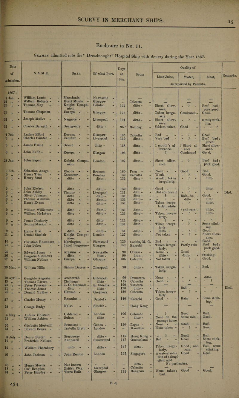 Enclosure in No. 11. Seamen admitted into thea Dreadnought^ Hospital Ship with Scurvy during the Year 1867. Date of Admssion. N A M E. Ship. Of what Port. Days at Sea. 1867: 7 Jan. William Lewis Macedonia Newcastle 21 „ - William Roberts - - Korri Monia - Glasgow • 23 „ - Thomas May - Knight Compa- London - 127 29 „ - Thomas Chapman - nion. Europa - - Glasgow - 125 31 „ - Joseph Muller - Nagpore - - Liverpool - 101 31 „ - Charles Barnett - - Onangondy - ditto - - 96? 1 Feb. _ Anders Effort • Europa - Glasgow 105 3 „ - Charles Painter - Centaur - “ Liverpool - 150 6 „ - James Evans - Orient - ditto - - 158 6 „ - John Keffe - - Europa - Glasgow - 105 28 Jan. - John Espen - Knight Compa- London 127 9 Feb. Sebastian Auago nion. Eleona Bremen 180 9 „ - Henry Trim - Zoroaster - - Bombay 132 9 » “ Henry Sand “ ditto - ditto - - 132 9 „ _ John Kiel sen _ ditto ditto - 132 9 „ - John Ashley - Timour - - Liverpool m 131 9 „ - Oliver Johansen - ditto - ditto - m 131 9 „ - Thomas Williams - ditto - ditto - 131 9 „ - Henry Evans ditto - ditto - - 131 9 „ m William Williamsen • ditto ditto - 131 9 „ - William McIntyre - ditto - ditto - - 131 9 „ - James Doaherty - _ ditto - ditto - . 131 9 „ George Mackie - - ditto - ditto - 131 9 „ - Heni’y Else _ ditto . ditto - 131 11 „ - Daniel Sinclair - - Knight Compa- London - 127 10 „ _ Christian Rasmusen nion. Merrington Fleetwood 120 25 „ - John Baker Janet Ferguson Glasgow - 139 26 „ . Edward Jones _ Argaum - - Newcastle 90 26 „ - Pergotie Matthews - ditto - ditto - - 90 27 „ William Neils en - - Europa - Glasgow - 105 29 Mar. - William Hills - Sidney Dacres - Liverpool - 90 10 April Gengirle Auguste Anchoreah m Greenock 60 13 „ - Thomas Larsen - - Challenge - - ditto - - 115 21 „ - Peter Petersen - - J. D. Marshall - S. Shields - 120 21 „ - Thomas Jones - ditto m ditto - . 120 26 „ Donald McKay - - Hannah - - Greenock - 120 27 „ - Charles Heary • Romulus - - Bristol - m 140 22 „ - George Budge - Kelso - Shields - - - 4 May m Andrew Holstein Calderon - - London - 106 12 „ - William Ashton - - Sultan m ditto - 30 „ . Gimbatto Mortedd . Francisco - - Genoa - - 120 31 „ - Edward Beaks - Isabella Blyth • London • 3 July Henry Porter Stornoway . ditto - - 115 D „ - Frederick Neilsen - Nonpareil • Sunderland • 147 14 „ - William Thornbury - ditto - ditto - - 147 16 „ - John Jackson - John Rennie - London - 165 16 „ Henry Morris Not known • _ _ _ 18 „ 31 Carl Bengden - British Flag - Liverpool - * Peter Hendry • - Three Bells Glasgow 135 Quality of From Lime Juice, as re] Water, rorted by Patie Meat, nts. Remarks. Calcutta _ - - ditto - Short allow¬ ance. ? Beef bad; pork good. ditto - Taken irregu¬ larly. Condensed - Good. ditto - Short allow¬ ance. . ? mostly stink¬ ing. Bombay Seldom taken Good - - ? Calcutta Bad ? Good. ditto - Very bad - ? - Beef bad; green. ditto - 1 month’s al¬ lowance. ? Short al- ance. Short allow¬ ance. ditto - ? Condensed Go d. ditto - Short allow¬ ance. «. ? Beef bad; pork good. Peru None - Good Bad. Calcutta Weak - ? Good. ditto - Weak; taken irregularly. - ? - ditto. ditto - Good ? ditto. ditto - Did not take it ? - Died. ditto - ? Rain, &c. - Good. ditto - ? ditto ditto. ditto - Taken irregu¬ larly ; white. ditto. ditto - ? ? and rain - ditto. ditto - Taken irregu¬ larly. ? ditto. ditto - ? } _ p ditto - Taken irregu¬ larly. - ? - Some stink¬ ing. ditto - ditto - ? Good. ditto - Not taken ? Short allow¬ ance. Cochin, M. C. Bad - Good. Karachi Taken irregu¬ larly. Partly rain Beef bad: pork good. Odessa- None - Good ditto - ditto - ditto Stinking. Calcutta Not taken ? Good. ditto - Taken irregu¬ larly. ? Bad. Demerara None - - ditto. Calcutta Good - - ? - P Tuticorn — — — Died. ditto - - Bad - Calcutta Taken irregu¬ larly. ? Karachi Good - Rain Some stink¬ ing. Hong Kong - — ' Colombo ? Good Bad. ditto - None on the passage home. Some rain - Good. Lagos - N one - Good Bad. Mauritius None taken - ? Good. Hong Kong - . P Good Bad. Queensland - Bad Good Some stink¬ ing. ditto - Taken irregu¬ larly. Good; and rain. Bad; some stinking. Singapore ditto - A watery solu¬ tion of a drug citric acid. No parti Good culars. Good. Calcutta — — _ Rangoon None taken; bad. Good Good. 434