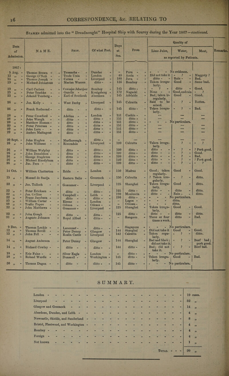 Seamen admitted into the “ Dreadnought” Hospital Ship with Scurvy during the Year 1867 — continued. Quality of Date Days ' of NAME. Ship. Of what Port. at From Lime Juice, Water, Meat, Admission. X Sea. as re: jorted by Patic nts. 1867 • S' 5 Aug. Thomas Brown - Trossachs - Dundee - - Peru - - - - No evidence. 13 . George O’Neil- - _ Trade Unia London - 45 Accia - - Did not take it Maggoty ? 15 It - Thomas Joseph - _ Catma Liverpool - 180 Java - ditto - Rain - Bad. 19 1 9 - Michael Johnstone Marian Warren ditto - - 136 Bombay - Taken irregu- Good Some bad. larly. ditto 19 » - Carl Carlsen _ Cowasjee Jehanjeer Bombay - 145 ditto - - ? Good. 23 tt - Peter Teschke _ Gazelle Konigsberg - 172 Nagaski - None - Good,andrain > 23 19 • Johand Tamberg - • Earl of Southesk Aberdeen - 145 Adelaide - Bad; taken ir- Good Good. regularly. 26 19 • Jas. Kelly - - West Derby Liverpool 145 Calcutta - Said to be mixed. ? Rotten. 26 If • Frank Redmond - _ ditto ditto - - 145 ditto - - Taken irregu- - ? - Bad. larly. 28 91 . Peter Crawford - Adelina - London - 151 Cochin - - — — — 28 1* - John Waugh _ ditto ditto - - 151 ditto - - — — — 28 It - Matthew Hamen - ditto ditto - - 151 ditto - - - No particulars. 29 If - Peter Petersan - ditto ditto - - 151 ditto - - — — — 29 ft - John Larn - m ditto ditto - - 151 ditto - - — — — 29 It “ Anders Malingent - ditto ditto - “ 151 ditto - “ ' 1 20 Sept. - John Hughes Marlborough ditto - - — — — — — 26 11 - John Williams - Riversdale Liverpool “ 120 Calcutta Taken irregu- P p larly. 26 11 - William Walpley _ ditto ditto - - 120 ditto - - ditto - - ? - ? Pork good. 26 11 - John Donaldson - ditto ditto - - 120 ditto - - ditto - ? Good. 26 11 - George Stapleton _ ditto ditto - - 120 ditto - - ditto - ? Bad. 26 11 - Michael Handyham ditto ditto - - 120 ditto - - ditto - - ? - ? Pork good. 26 11 - Jas. Faca - - ditto ditto - “ 120 ditto - - ditto - . P > 14 Oct. William Chatterton Bride London 150 Madras Good; taken Good Good. regularly. 15 91 - Manuel de Sueija • Eastern Belle - Greenock - 150 Calcutta - ? Taken irre- ? ditto. gularly, 22 11 “ Jas. Tulloch - Gossamer - Liverpool - 125 Shanghai “ Taken irregu¬ larly. Good ditto. 22 11 - Peter Ericksen - • ditto ditto - 125 ditto - - ditto - ditto ditto. 22 11 - Jas. Collins - Campbell - ditto Leith 190 Moulmein - ditto - Rain - ditto. 22 11 - Franz Jacobsen - . ditto - 190 ditto - - - No particulars. 23 11 - William Carter - Eirene London - Lagos - - - ditto. 28 11 Trafin Popov - Odessa Odessa - - Odessa - - - ditto. Good. 22 11 John Matthews - Gossamer - Liverpool - 125 Shanghai Taken irregu¬ larly. Good 22 11 - John Gough ditto ditto - 125 ditto - - ditto - ditto ditto. 31 tt Auguste Johnson • Royal Alfred ditto - - Rangoon Three or four times a week. ditto Bad. 9 Dec. . Thomas Lenkie - . Lanercast - ditto - — Singapore • . IS o particulars. Good. 12 91 - Thomas Revill Peter Denny Glasgow 144 Shanghai - Did not take it Good 13 11 * John Fell - - Roslin Castle Liverpool - 142 Calcutta • Taken regu¬ larly. - ? - ditto. 14 y11 August Anderson - Peter Denny Glasgow - 144 Shanghai - Bad and black; did not take it. * ? Beef bad; pork good. 14 11 - Richard Cowley - - ditto ditto - 144 ditto - - Bad; did not ? Beef bad. take it. 18 11 - Eric Faine - - Silver Eagle London - — ditto - - - N o particulars. 28 11 - Roland Wardle - - Dunmail - Workington - 145 ditto - - Taken irregu- i Good Bad. 30 larly. 11 Thomas Dugan - ditto ditto - 145 ditto - - N o particulars. Remarks. SUMMARY. Loudon ----- Liverpool - - - - Glasgow and Greenock Aberdeen, Dundee, and Leith - Newcastle, Shields, and Sunderland Bristol, Fleetwood, and Workington Bombay - - - - - Foreign - Not known - 19 cases, 32 11 14 11 4 11 8 11 4 11 4 11 4 11 1 11 90 Total