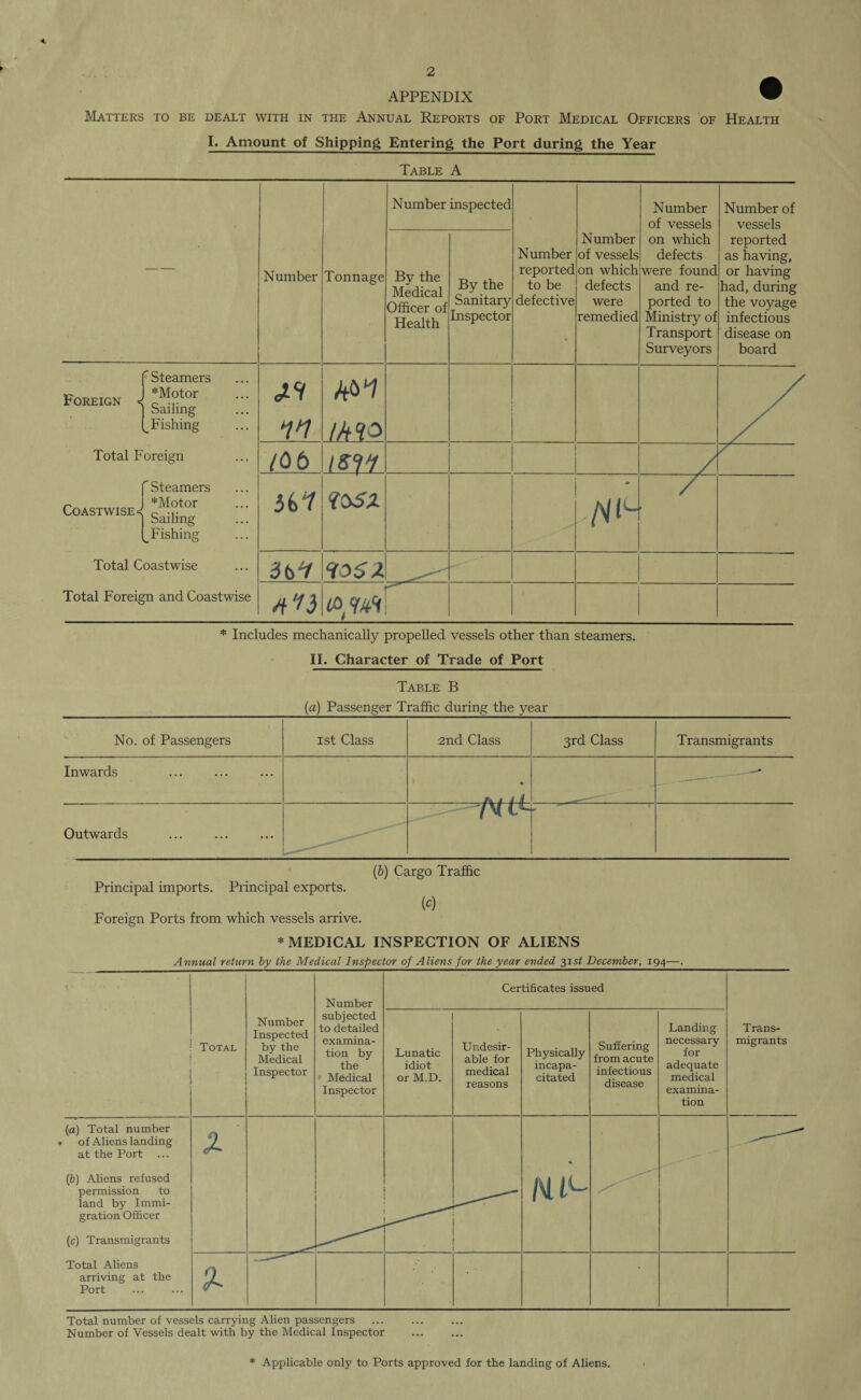 APPENDIX w Matters to be dealt with in the Annual Reports of Port Medical Officers of Health I. Amount of Shipping Entering the Port during the Year Table A — Number Tonnage Number inspected Number reported to be defective * Number of vessels on which defects were remedied Number of vessels on which defects were found and re¬ ported to Ministry of Transport Surveyors Number of vessels reported as having, or having had, during the voyage infectious disease on board By the Medical Officer of Health By the Sanitary Inspector Foreign < ' Steamers *Motor Sailing ^Fishing XI in IMS Total Foreign /Ob nn Coastwise < 'Steamers *Motor Sailing ^Fishing bin <tssz , M iL Total Coastwise Total Foreign and Coastwise HS6 X A't) * Includes mechanically propelled vessels other than steamers. II. Character of Trade of Port Table B (a) Passenger Traffic during the year No. of Passengers 1st Class 2nd Class 3rd Class Transmigrants Inwards j i n  ' - Outwards tt000^0t^0 7M <> Principal imports. Principal exports. (b) Cargo Traffic ifi) Foreign Ports from which vessels arrive. * MEDICAL INSPECTION OF ALIENS Annual return by the Medical Inspector of Aliens for the year ended 31 st December, 194—. \ • Total Number Inspected by the Medical Inspector Number subjected to detailed examina¬ tion by the Medical Inspector Certificates issued Trans¬ migrants Lunatic idiot or M.D. Undesir¬ able for medical reasons Physically incapa¬ citated Suffering from acute infectious disease Landing necessary for adequate medical examina¬ tion (a) Total number of Aliens landing at the Port (b) Aliens refused permission to land by Immi¬ gration Officer (c) Transmigrants Total Aliens arriving at the Port . X . % M l<- X • ■ Total number of vessels carrying Alien passengers Number of Vessels dealt with by the Medical Inspector * Applicable only to Ports approved for the landing of Aliens.