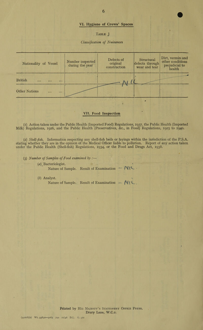 VI. Hygiene of Crews’ Spaces Table J Classification of Nuisances Nationality of Vessel Number inspected during the year Defects of original construction Structural defects through wear and tear Dirt, vermin and other conditions prejudicial to health British . —^ Ajf t % f - __—■* Other Nations . _^ f X VTI. Food Inspection (i) Action taken under the Public Health (Imported Food) Regulations, 1937, the Public Health (Imported Milk) Regulations, 1926, and the Public Health (Preservatives, &c., in Food) Regulations, 1925 to 1940. (2) Shell-fish. Information respecting any shell-fish beds or layings within the jurisdiction of the P.S.A. stating whether they are in the opinion of the Medical Officer liable to pollution. Report of any action taken under the Public Health (Shell-fish) Regulations, 1934, or the Food and Drugs Act, 1938. (3) Number of Samples of Food examined by :— (a) Bacteriologist. Nature of Sample. Result of Examination - - (5) Analyst. Nature of Sample. Result of Examination — . Printed by His Majesty’s Stationery Office Press, Drury Lane, W.C.2. (540o8)(2) Wt. 33832—9265 750 11/46 D.L. G. 372