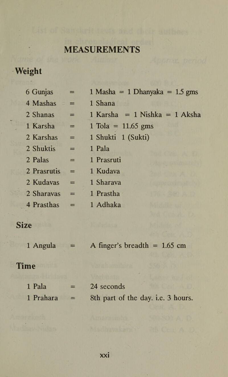 MEASUREMENTS Weight 6 Gunjas = 1 Masha = 1 Dhanyaka 4 Mashas = 1 Shana 2 Shanas = 1 Karsha = 1 Nishka 1 Karsha — 1 Tola = 11.65 gms 2 Karshas — 1 Shukti 1 (Sukti) 2 Shuktis — 1 Pala 2 Palas — 1 Prasruti 2 Prasrutis — 1 Kudava 2 Kudavas = 1 Sharava 2 Sharavas 1 Prastha 4 Prasthas 1 Adhaka 1.5 gms 1 Aksha Size 1 Angula Time 1 Pala 1 Prahara A finger’s breadth = 1.65 cm 24 seconds 8th part of the day. i.e. 3 hours.