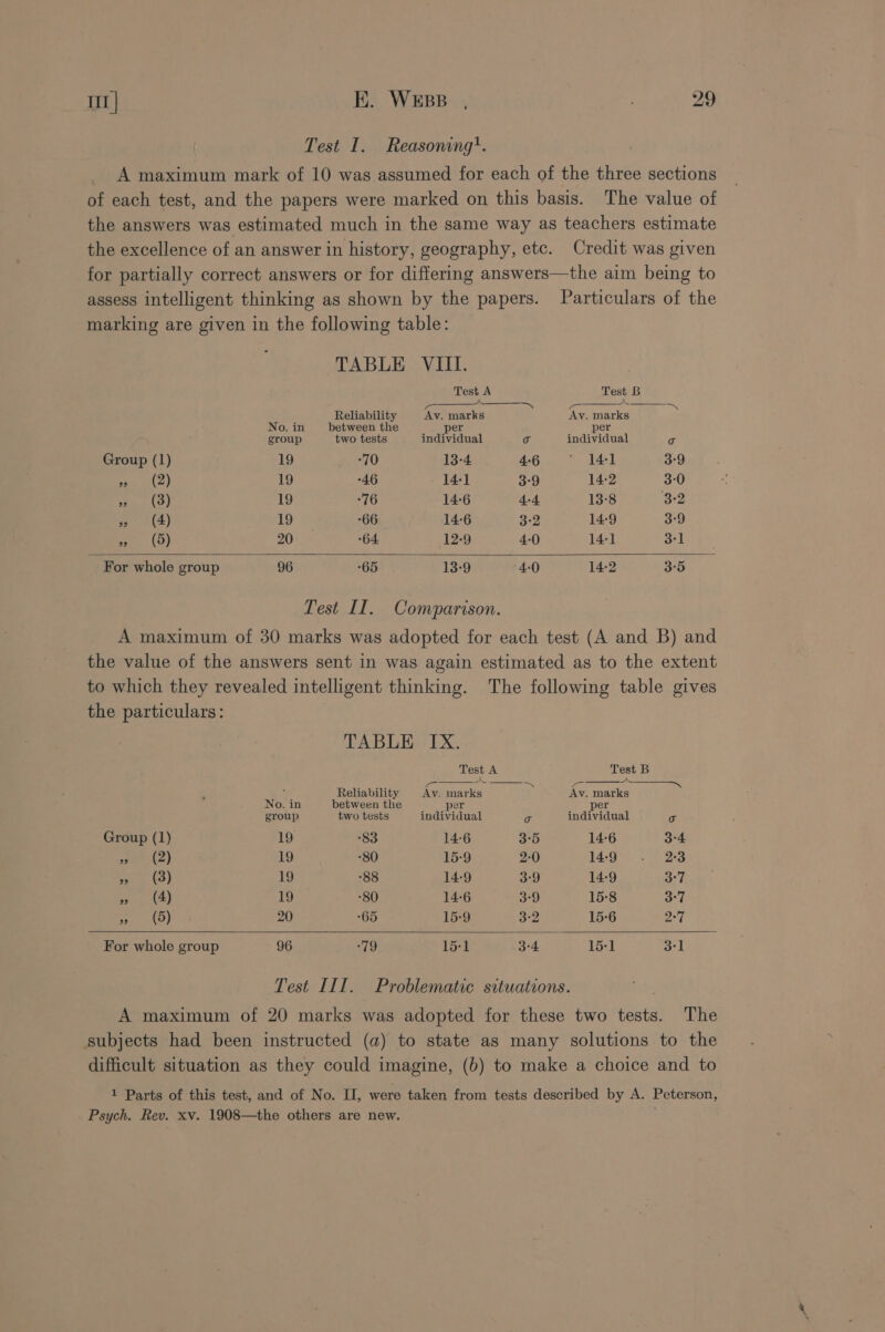 Test I. Reasoning’. _ A maximum mark of 10 was assumed for each of the three sections of each test, and the papers were marked on this basis. The value of the answers was estimated much in the same way as teachers estimate the excellence of an answer in history, geography, etc. Credit was given for partially correct answers or for differing answers—the aim being to assess intelligent thinking as shown by the papers. Particulars of the marking are given in the following table: TABLE VIII. Test A Test B ama a “~ Reliability Av. marks Avy. marks No. in between the per per group two tests individual o individual Co Group (1) 19 ‘70 13-4 4-6 ' 14-1] 3°9 ees, 19 -46 - 141 3°9 14-2 3:0 » (3) 19 76 14-6 4-4 13-8 3-2 3 —«((4) 19 -66 14-6 3-2 14-9 3°9 » (5) 20 “64 12-9 4-0 14-1 3-1 _ For whole group 96 65 13-9 4:0 14-2 3°5 Test II. Comparison. A maximum of 30 marks was adopted for each test (A and B) and the value of the answers sent in was again estimated as to the extent to which they revealed intelligent thinking. The following table gives the particulars: TABLE IX. Test A Test B Reliability Ay. ee -. Av. marks No. in between the er per group two tests individual o individual o Group (1) 19 83 14-6 3°5 14-6 3-4 set (2) 19 -80 15-9 2-0 149 . 23 ee ete) 19 88 14-9 3-9 14-9 3°7 » (4) 19 -80 14-6 3°9 15:8 3°7 Ay gt) ae 2 -65 15:9 3-2 15-6 2: For whole group 96 -79 15:1 3-4 15-1 3:1 Test III. Problematic situations. : A maximum of 20 marks was adopted for these two tests. The subjects had been instructed (a) to state as many solutions to the difficult situation as they could imagine, (6) to make a choice and to 1 Parts of this test, and of No. II, were taken from tests described by A. Peterson, Psych. Rev. xv. 1908—the others are new.