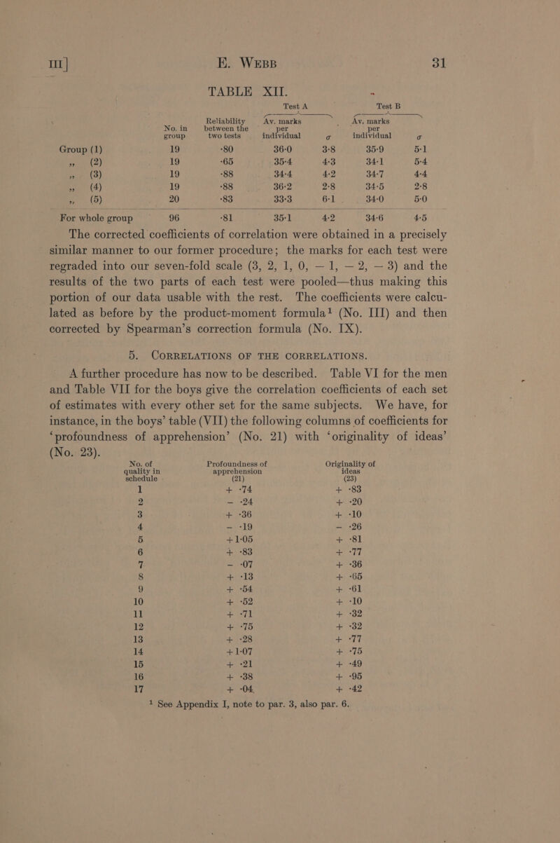 TABLE XII. “ Test A Test B TSE =~ Pe oi: a Reliability Av. marks Avy. marks No. in between the per per group two tests individual Co individual Co Group (1) 19 80 36-0 3°8 35:9 5-1 pe tb] 19 65 35-4 4-3 34/1 5-4 ae to) 19 88 34:4 4-2 34-7 4-4 eye (4) 19 88 36-2 2:8 34:5 2°8 ee ay 20 83 33°3 iA 34-0 5:0 For whole group 96 ‘81 35:1 4-2 34-6 4-5 The corrected coefficients of correlation were obtained in a precisely similar manner to our former procedure; the marks for each test were regraded into our seven-fold scale (3, 2, 1, 0, — 1, — 2, — 3) and the results of the two parts of each test were pooled—thus making this portion of our data usable with the rest. The coefficients were calcu- lated as before by the product-moment formula! (No. III) and then corrected by Spearman’s correction formula (No. IX). 5. CORRELATIONS OF THE CORRELATIONS. A further procedure has now to be described. Table VI for the men and Table VII for the boys give the correlation coefficients of each set of estimates with every other set for the same subjects. We have, for instance, in the boys’ table (VII) the following columns of coefficients for ‘profoundness of apprehension’ (No. 21) with ‘originality of ideas’ (No. 23). No. of Profoundness of Originality of quality in apprehension ideas schedule . (21) (23) 1 + -74 + -83 2 — +24 + +20 3 + :36 + -10 4 - 19 — +26 5 +1-05 + -81 6 + +83 + 77 7 — 07 + +36 8 + :13 + -65 9 + -54 + -61 10 + +52 + -10 11 + -71 + +32 12 + °75 + +32 13 + +28 + -77 14 + 1-07 + +75 15 + :21 + -49 16 + -38 + -95 17 + -04, + -42 1 See Appendix I, note to par. 3, also par. 6.