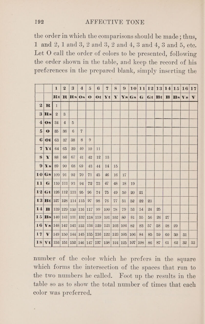 the order in which the comparisons should be made; thus, 1 and 2, 1 and 3, 2 and 38, 2 and 4, 3 and 4, 3 and 5, ete. Let O call the order of colors to be presented, following the order shown in the table, and keep the record of his preferences in the prepared blank, simply inserting the BEGOOROOGROCEOOC: | R [Rs Os| O jele|s| ala «| aa DARBDIE (=) (ea) far) eo) ~ (se) ~ tee —_ fSy peak or = (oe) for) (Se) ey a&gt; oo © Cw) ~ oO ~J — cS or ms lor) — for) — ~ 96 | 74 feo |eo fer} |_| B1 | 52 | 22 | 23 79 153 | 54 | 24 | 25 80 Bb 56 | 2 s} 148] 142| 143] 133 134 = 121 ae 28 fi i ||| | 0 | =| PCO oenccceesrane number of the color which he prefers in the square which forms the intersection of the spaces that run to the two numbers he called. Foot up the results in the table so as to show the total number of times that each color was preferred, rc bond = © lor) ra = cw) met ie} Le Lend qa ae Rix rm | et OU « -~ = : (Sv) Ve} to @ —_ SEE