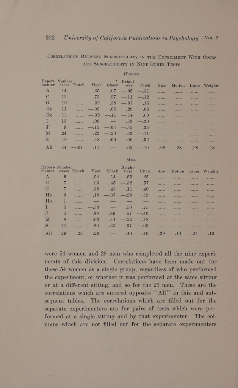 CORRELATIONS BETWEEN SUGGESTIBILITY IN THE EXPERIMENT WITH ODoRS AND SUGGESTIBILITY IN NINE OTHER TESTS Women Experi- Number * Bright- menter cases Touch Heat Shock ness Pitch Size Motion Lines Weights A pL Re a ea oD 07 —.05° *=319 ee eee C LOT oe ae ay is} 2t —— A 2 Sees eee G NA ra oe .09 8 —.87 LO 9 ae He t IR ete arse, —.05 .05 20 606 8. oS. ces fT Ho Jos mine —35 —41 —14 O00. a tees 1 eet .00 — 00) Oe SO) Ba ee J OG A, ces —15 —03 —.35 15 aL I abi ce Wi) Maer pre M UL Se ey 23 —.20 33 AL loa ay Be S) LOT ieee? 18 —.60 00 —.32 tek ee errr Fes All 54 —.01 a Mt — .05 —.10 .08 —.28 .28 18 Men Experi- Number Bright- menter cases Touch Heat Shock ness Pitch Size Motion Lines Weights A Meee Se 8 oO4 14 Roy9) ,00,/) 2a) ~ 2g, pea eee C a tgs .03 45 —.32 Sy Atemeres ee ee fh NSE YL G aie Le 88 43 all AQ) EE ee He G ees 18 —37 —.28 19: ce) alee Be Ho sb i he he = a — eee el Eo eee aa ek ti D Met —.30 — 50 fs ee ee A i A i Ot Pires 89 49 Of —s40 2. ee eae M i Ae dele Hab 63 11 —.22 L870. en ee eee Ss Ses ol eee 86 32 Ol 059) Gee ®nal ee All 29 23 26 — 40 .16 39 14 24 16 were 54 women and 29 men who completed all the nine experi- ments of this division. Correlations have been made out for these 54 women as a single group, regardless of who performed the experiment, or whether it was performed at the same sitting or at a different sitting, and so for the 29 men. These are the correlations which are entered opposite ‘‘ All’’ in this and sub- sequent tables. The correlations which are filled out for the separate experimenters are for pairs of tests which were per- formed at a single sitting and by that experimenter. The col- umns which are not filled out for the separate experimenters