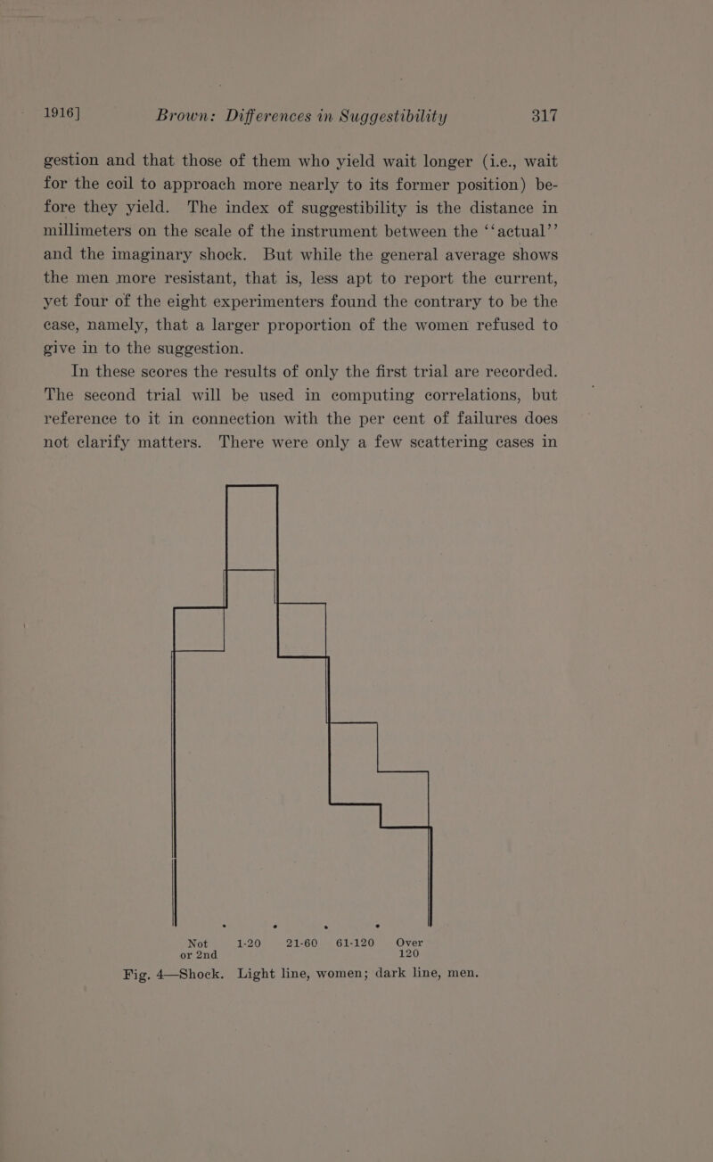 gestion and that those of them who yield wait longer (i.e., wait for the coil to approach more nearly to its former position) be- fore they yield. The index of suggestibility is the distance in millimeters on the seale of the instrument between the ‘‘actual’’ and the imaginary shock. But while the general average shows the men more resistant, that is, less apt to report the current, yet four of the eight experimenters found the contrary to be the case, namely, that a larger proportion of the women refused to give in to the suggestion. In these scores the results of only the first trial are recorded. The second trial will be used in computing correlations, but reference to it in connection with the per cent of failures does not clarify matters. There were only a few scattering cases in Not 1-20 21-60 61-120 Over or 2nd. 120