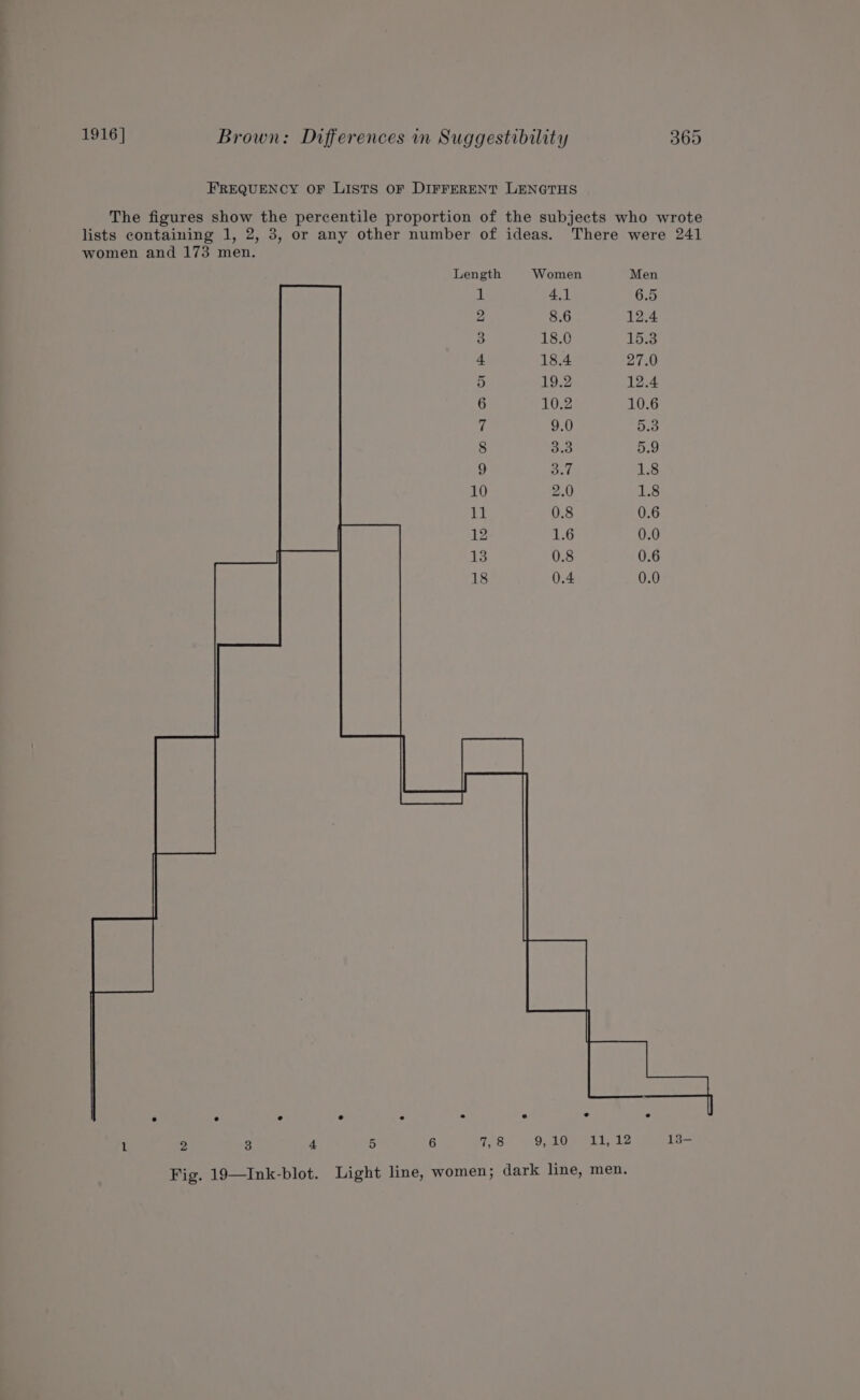 FREQUENCY OF LISTS OF DIFFERENT LENGTHS The figures show the percentile proportion of the subjects who wrote lists containing 1, 2, 3, or any other number of ideas. There were 241 women and 173 men. Length Women Men 1 4.1 6.5 2 8.6 12.4 3 18.0 15.3 tf 18.4 27.0 5) 19.2 12.4 6 10.2 10.6 fi 9.0 5.3 8 3.3 5.9 9 3.4 1.8 10 2.0 1.8 11 0.8 0.6 12 1.6 0.0 13 0.8 0.6 18 0.4 0.0 ° ° ° ° ° e e ° e | lL 2 3 4 5 6 78 9, 10 a ba bee 13- Fig. 19—Ink-blot. Light line, women; dark line, men.