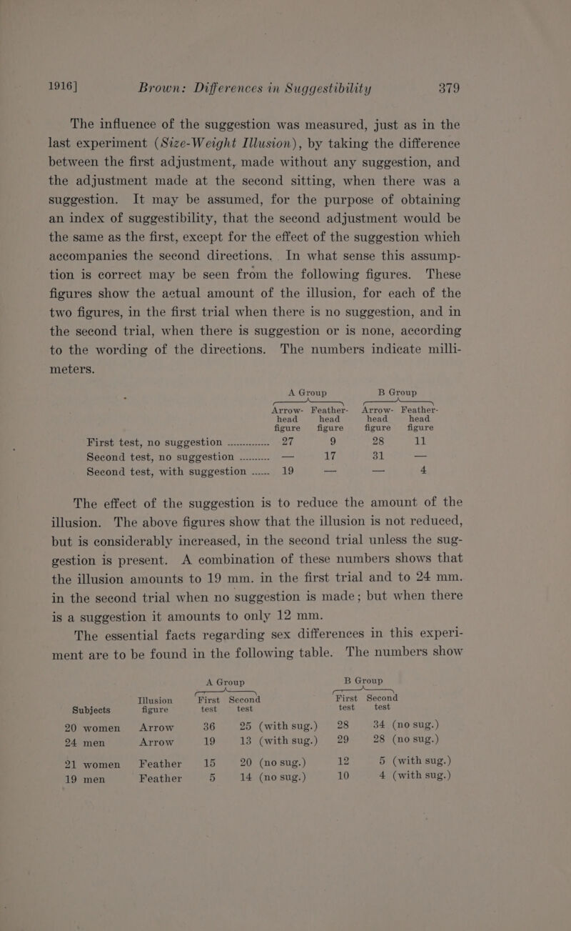 The influence of the suggestion was measured, just as in the last experiment (Size-Weight Illusion), by taking the difference between the first adjustment, made without any suggestion, and the adjustment made at the second sitting, when there was a suggestion. It may be assumed, for the purpose of obtaining an index of suggestibility, that the second adjustment would be the same as the first, except for the effect of the suggestion which accompanies the second directions. In what sense this assump- tion is correct may be seen from the following figures. These figures show the actual amount of the illusion, for each of the two figures, in the first trial when there is no suggestion, and in the second trial, when there is suggestion or is none, according to the wording of the directions. The numbers indicate milli- meters. A Group B Group Arrow- Feather- Arrow- Feather- head head head head figure figure figure figure First test, no suggestion .............. 27 9 28 at Second test, no suggestion .......... — i 31 —- Second test, with suggestion -..... 19 — — 4 The effect of the suggestion is to reduce the amount of the illusion. The above figures show that the illusion is not reduced, but is considerably increased, in the second trial unless the sug- gestion is present. A combination of these numbers shows that the illusion amounts to 19 mm. in the first trial and to 24 mm. in the second trial when no suggestion is made; but when there is a suggestion it amounts to only 12 mm. The essential facts regarding sex differences in this experl- ment are to be found in the following table. The numbers show A Group B Group Tilusion First Second First Second Subjects figure test test test test 20 women Arrow 36 25 (withsug.) 28 34 (no sug.) 24 men Arrow 19 13 (with sug.) 29 28 (no sug.) 21 women’ Feather 15 20 (no sug.) 12 5 (with sug.)