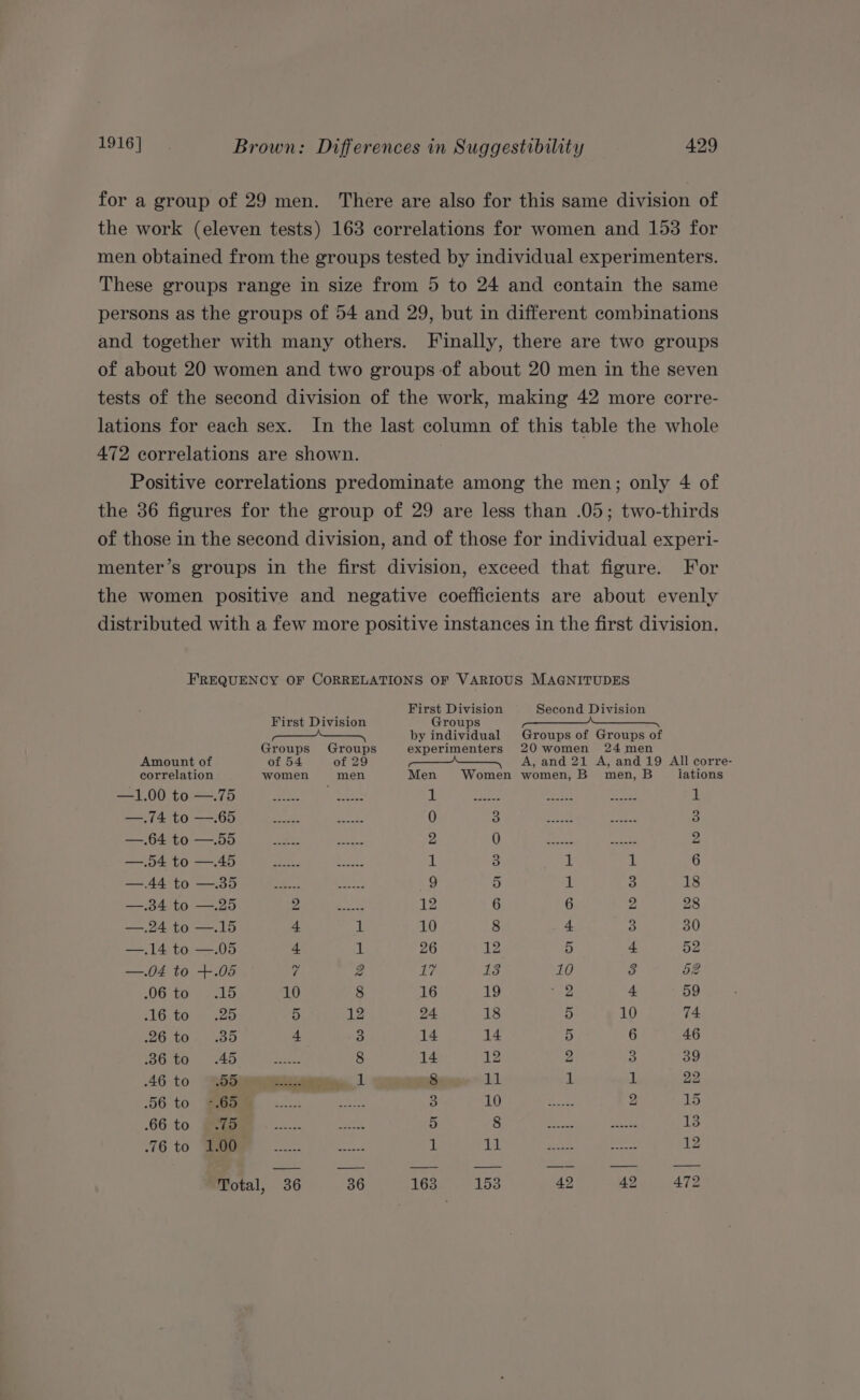 for a group of 29 men. There are also for this same division of the work (eleven tests) 163 correlations for women and 153 for men obtained from the groups tested by individual experimenters. These groups range in size from 5 to 24 and contain the same persons as the groups of 54 and 29, but in different combinations and together with many others. Finally, there are two groups of about 20 women and two groups of about 20 men in the seven tests of the second division of the work, making 42 more corre- lations for each sex. In the last column of this table the whole 472 correlations are shown. Positive correlations predominate among the men; only 4 of the 36 figures for the group of 29 are less than .05; two-thirds of those in the second division, and of those for individual experi- menter’s groups in the first division, exceed that figure. For the women positive and negative coefficients are about evenly distributed with a few more positive instances in the first division. FREQUENCY OF CORRELATIONS OF VARIOUS MAGNITUDES First Division Second Division First Division Groups by individual Groups of Groups of Groups Groups experimenters 20 women 24 men Amount of of 54 of 29 —_———_ A, and 21 A, and 19 All corre- correlation women men Men Women women, B' men, B lations —1.00 to—.75 __...... Batis Deer eee eee ih eee 1 —.74to—65 ee ween 0 a hot eee te el 8) —.64to—55 2 eee 2 BS | eg eee, pees a 2 —54to—45 2 ee 1 5: 1 i 6 —44to—35 2 eae 9 5 1 3 18 —.34 to —.25 2 12 6 6 2 28 —.24 to —.15 4 1 10 8 4 3 30 —.14 to —.05 1 26 12 5 4 52 —.04 to +.05 fd 2 Le 13 10 3 4 AN i oy Ao ty e ael bi, 10 8 16 19 $2) 4 59 1G) TO neue 5 12 24 18 5 10 74 26:10 4 4a5 t 3 14 14 5 6 46 SOUUEOe eee icceecte 8 14 12 2 3 39 46 to S6SQuumetuemeeeess 1 18 11 1 1 22 56 tO MMMM ----- 0 eeu 3 URS eee 2 15 Ano - 5 Ser ere Soe ee 13 76 tO “WE ween wee 1 bis eee. Means 12