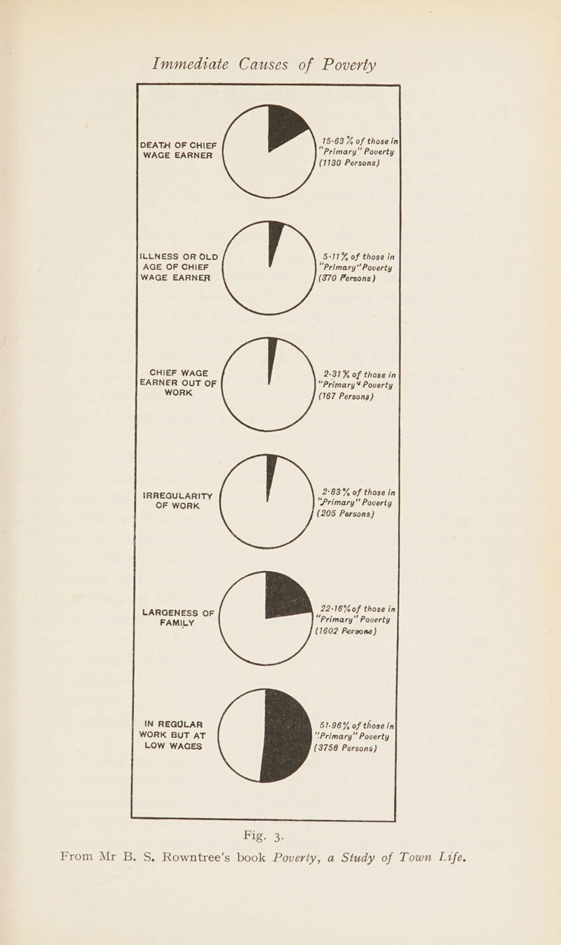 DEATH OF CHIEF WAGE EARNER ILLNESS OR OLD AGE OF CHIEF WAGE EARNER CHIEF WAGE EARNER OUT OF WORK LARGENESS OF FAMILY ; IN REGOLAR WORK BUT AT LOW WAGES 15:63 % of thosein “Primary” Poverty (1180 Persons) 5+11% of those in “Primary” Poverty (370 Persons) 2:31 % of those in “Primary” Poverty (167 Persons) 2°83 % of those in “Primary” Poverty (205 Persons) 22-16% of those in “Primary” Poverty (1602 Persone) 51-96% of those in “Primary” Poverty (3756 Persons) Pign a3