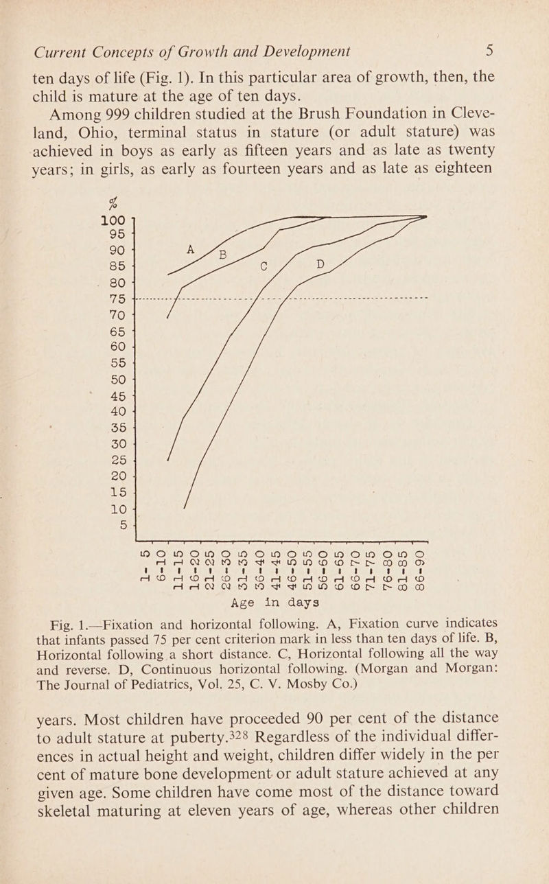 ten days of life (Fig. 1). In this particular area of growth, then, the child is mature at the age of ten days. Among 999 children studied at the Brush Foundation in Cleve- land, Ohio, terminal status in stature (or adult stature) was achieved in boys as early as fifteen years and as late as twenty years; in girls, as early as fourteen years and as late as eighteen % 100 95 90 85 m0 TiS) pee OTe 749) 65 60 55 50 45 40 35 56-40 41-45 46-50 51=55 56-60 61-65 66-70 71-75 76=80 81-85 86-90 Age in days Fig. 1.—Fixation and horizontal following. A, Fixation curve indicates that infants passed 75 per cent criterion mark in less than ten days of life. B, Horizontal following a short distance. C, Horizontal following all the way and reverse. D, Continuous horizontal following. (Morgan and Morgan: The Journal of Pediatrics, Vol. 25, C. V. Mosby Co.) years. Most children have proceeded 90 per cent of the distance to adult stature at puberty.328 Regardless of the individual differ- ences in actual height and weight, children differ widely in the per cent of mature bone development or adult stature achieved at any given age. Some children have come most of the distance toward skeletal maturing at eleven years of age, whereas other children