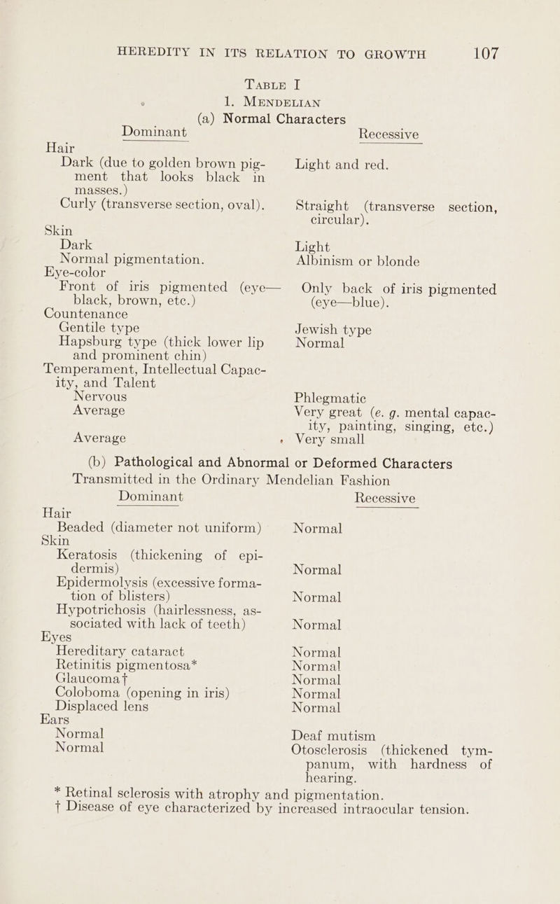 Dominant Hair Dark (due to golden brown pig- ment that looks black in masses. ) Curly (transverse section, oval). Skin Dark Normal pigmentation. Eye-color Front of iris pigmented (eye— black, brown, etc.) Countenance Gentile type Hapsburg type (thick lower lip and prominent chin) Temperament, Intellectual Capac- ity, and Talent Nervous Average Average Recessive Light and red. Straight (transverse section, circular). Light Albinism or blonde Only back of iris pigmented (eye—blue). Jewish type Normal Phlegmatie Very great (e. g. mental capac- ity, painting, singing, etc.) Very small Dominant Hair Beaded (diameter not uniform) Skin Keratosis (thickening of epi- dermis) Epidermolysis (excessive forma- tion of blisters) Hypotrichosis (hairlessness, as- sociated with lack of teeth) Eyes Hereditary cataract Retinitis pigmentosa* Glaucoma ft Coloboma (opening in iris) Displaced lens Kars Normal Normal Recessive Normal Normal Normal Normal Normal Normal Normal Normal Normal Deaf mutism Otosclerosis (thickened tym- panum, with hardness of hearing.