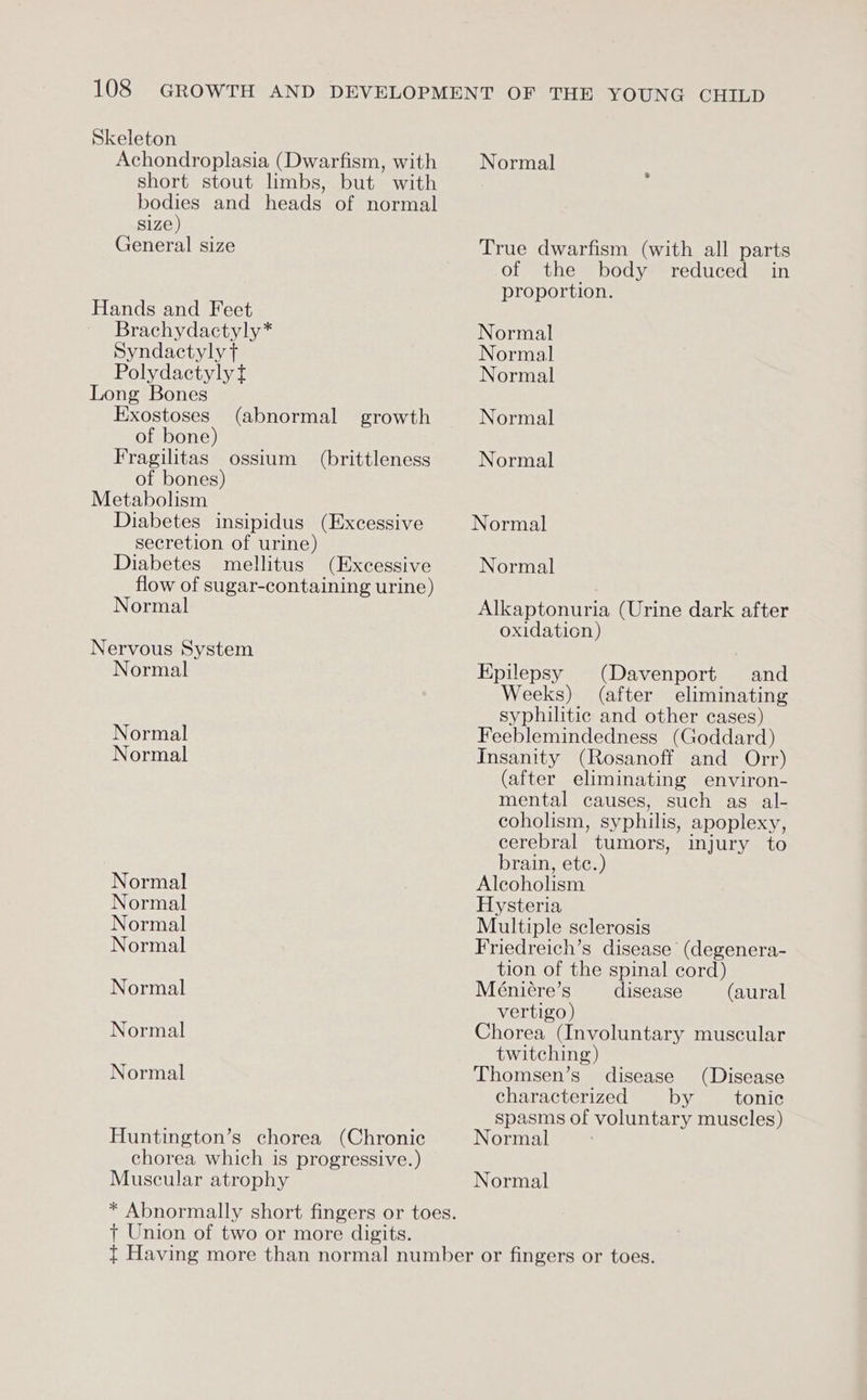 Skeleton Achondroplasia (Dwarfism, with short stout limbs, but with bodies and heads of normal size) General size Hands and Feet Brachydactyly* SyndactylyT Polydactylyt Long Bones Exostoses of bone) Fragilitas ossium (brittleness of bones) Metabolism Diabetes insipidus (Excessive secretion of urine) Diabetes mellitus (Excessive flow of sugar-containing urine) Normal (abnormal growth Nervous System Normal Normal Normal Normal Normal Normal Normal Normal Normal Normal Huntington’s chorea (Chronic chorea which is progressive.) Muscular atrophy * Abnormally short fingers or toes. + Union of two or more digits. Normal True dwarfism (with all parts of the body reduced in proportion. Normal Normal Normal Normal Normal Normal Normal Alkaptonuria (Urine dark after oxidation) Epilepsy (Davenport and Weeks) (after eliminating syphilitic and other cases) Feeblemindedness (Goddard) Insanity (Rosanoff and Orr) (after eliminating environ- mental causes, such as al- coholism, syphilis, apoplexy, cerebral tumors, injury to brain, etc.) Aleoholism Hysteria Multiple sclerosis Friedreich’s disease (degenera- tion of the spinal cord) Méniére’s disease (aural vertigo) Chorea (Involuntary muscular twitching) Thomsen’s disease (Disease characterized by tonic spasms of voluntary muscles) Normal Normal