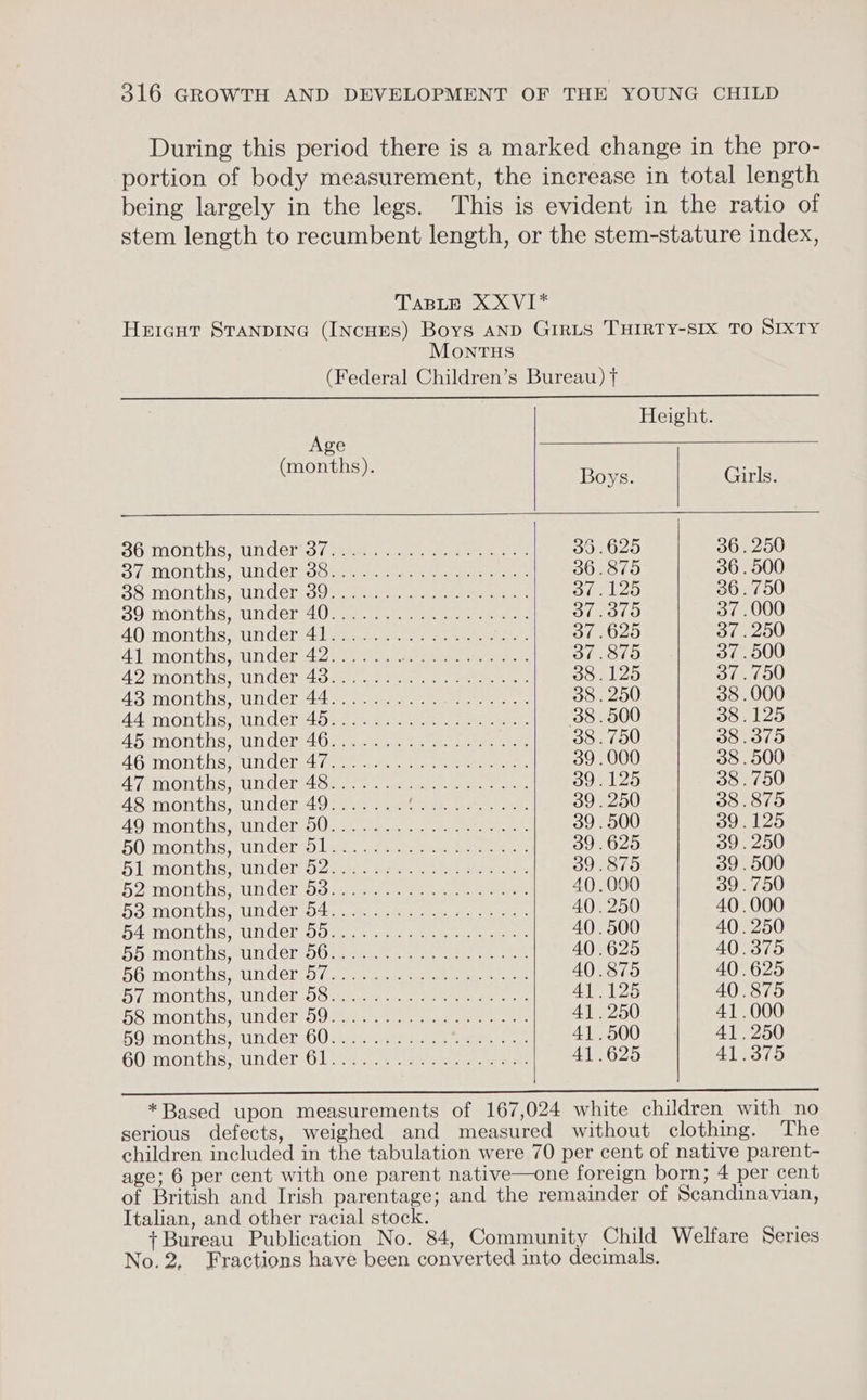 During this period there is a marked change in the pro- portion of body measurement, the increase in total length being largely in the legs. This is evident in the ratio of stem length to recumbent length, or the stem-stature index, TaBLeE XXVI* Hericut Stanpine (INcHES) Boys AND GIRLS THIRTY-SIX TO SIXTY MonrtTHS (Federal Children’s Bureau) + Height. Age On es Boys. Girls. SOMNON LNs Unde res7- eeaeiret ie) ee eee ce 36.625 36. 250 SO MIDONUNS, UNG CER Set ceaon tae. : 36.875 36. 500 SSuNOn bnew Clo sae ie ee eee Siml2o 36.750 SOnonthe under 40 (ye. 2 eee ee 37.375 37.000 AQ MON theatn der; ely etek en 37.625 37.250 41 months, under 42....... Pre in ae Fee 37.875 37.500 AQ Mon tis, -UNnGderwAdar. eseyra ras 38.125 37.750 ASMMONULS, UNC Chia ace tet ene ae 38 . 250 38 .000 AAG MON tis, sUnder 4s Lees eer occa 38.500 38.125 AD UNON UNS, UNE 40. weit ee ae ae 38.750 38.375 AG ions, Ul OU ere4 ran me, rt ererer ae « 39 . 000 38 .500 ATION TOS SUL C Chater te sieht a eee cae 397125 38.750 48 months, under 49....... ite pee ee 39.250 38.875 AG MOMEis + UNO engoO. ce aera eaten Or on 39 . 500 39.125 HOMO UONS «MIG eY to. Leter onto te enn he 39.625 39 . 250 HlANON tie under Ocenia wish. seem ara ie 39.875 39.500 HATO US RUN Oommen eerie eee 40.0900 39.750 Ho OGl LS a UMGCr tain aera ees Sea 40. 250 40.000 HAMMOn TIS UNUCl OO Aue ae ee eon 40.500 40.250 BHIMONTIS SUNG erioOlgeinl mene ute hee 40.625 40.375 LTopraatavaydeictoeWianste1ey sWeam nding Bale SNe fe goat No Nee 40.875 40.625 Ssygeb eotayanAavsmuiad ens Ker ae ata avis dened eid ikl 41.125 40.875 PS THON tHe wUNU CL OO Mme er ean eder nr rey 41.250 41.000 HOON this Under.O0 Ras in clesem eee te 41.500 41.250 GO montusnunder, Ole, ark rene 41.625 41.375 *Based upon measurements of 167,024 white children with no serious defects, weighed and measured without clothing. The children included in the tabulation were 70 per cent of native parent- age; 6 per cent with one parent native—one foreign born; 4 per cent of British and Irish parentage; and the remainder of Scandinavian, Italian, and other racial stock. +Bureau Publication No. 84, Community Child Welfare Series No.2, Fractions have been converted into decimals.