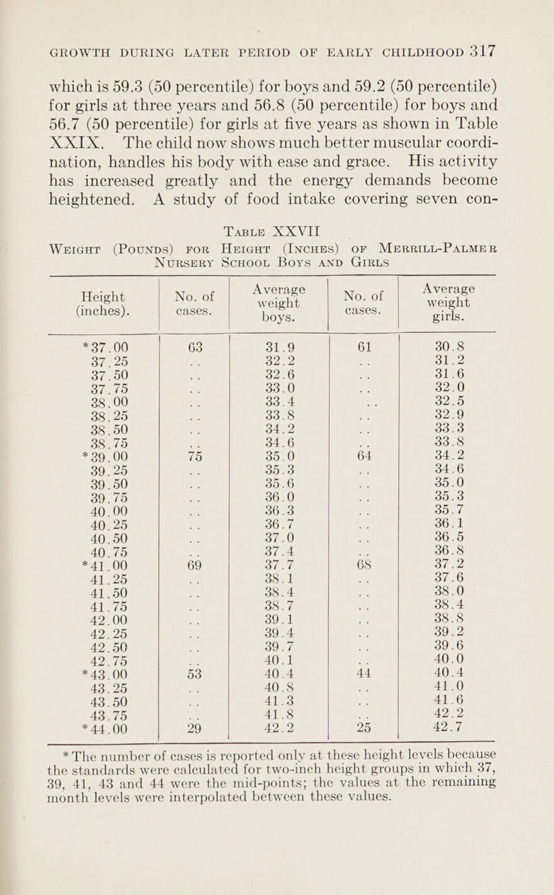 which is 59.3 (50 percentile) for boys and 59.2 (50 percentile) for girls at three years and 56.8 (50 percentile) for boys and 56.7 (50 percentile) for girls at five years as shown in Table XXIX. The child now shows much better muscular coordi- nation, handles his body with ease and grace. His activity has increased greatly and the energy demands become heightened. A study of food intake covering seven con- TaBLE X XVII Weiacut (Pounps) For Hercut (INcHES) OF MERRILL-PALMER Nursery ScuHoot Boys AND GIRLS Height No claiming a eceelk Nomoie meee ect: (inches). cases. beca cases. Bis SO 7a) 63 31.9 61 30.8 37 .25 ne 32.2 in 31.2 37.50 me O28D 31.6 SH .e Boal gee) 38 . 00 33.4 Sono 38 , 25 Sie {5} Ba ao) 38 . 50 O42 Sono 38.75 7 34.6 AA 33.8 * 39.00 75 35.0 64 34.2 39.25 i 35.3 A 34.6 39 . 50 35.6 Sonu 39.75 36.0 35.3 40.00 303 Dod 40.25 36.7 36.1 40.50 30.0 36.5 40.75 PY 37.4 36.8 * 41. OO 69 BY kets 68 31.2 41.25 se 38.1 37.6 41.50 38 .4 38.0 - 41.75 ate Ad 38 .4 42.00 39.1 38.8 A225 39.4 39.2 42.50 39.7 39.6 42.75 he 40.1 Hy 40.0 * 43.00 53 40.4 44 40.4 43.25 = 40.8 7 41.0 43 DU Ae 41.3 a 41.6 43.75 a 41.8 7 42.2 * AA OO 29 42.2 25 42.7 a SEE ttt! * The number of cases is reported only at these height levels because the standards were calculated for two-inch height groups in which 37, 39, 41, 43 and 44 were the mid-points; the values at the remaining month levels were interpolated between these values.