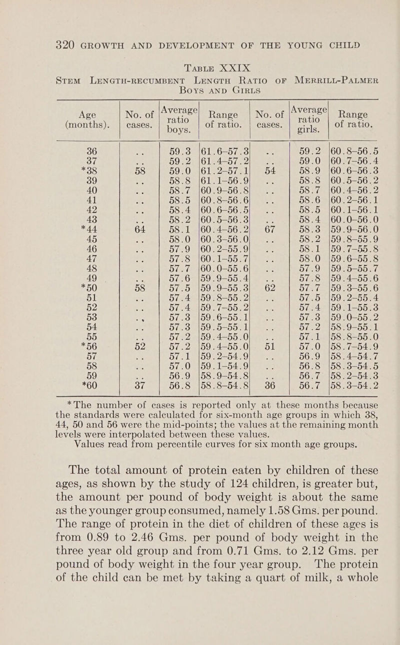 TABLE X XIX Stem LENGTH-RECUMBENT LENGTH RaTIo oF MERRILL-PALMER Boys AND GIRLS Age No. of sete Range | No. of pees Range (months). | cases. bow of ratio. | cases. girls of ratio. 36 59.3 |61.6-57.3) .. 59.2 |60.8-56.5 37 ro 59.2) 161.4-57.2) 2. 59.0 |60.7-56.4 *38 58 59.0 |61.2-57.1| 54 58.9 |60.6-56.3 39 L. 58.8 |61.1-56.9) .. 58.8 |60.5-56.2 40 58.7 |60.9-56.8 58.7 |60.4-56.2 4] 58.5 |60.8-56.6 58.6 |60.2-56.1 42 58.4 |60.6—-56.5 58.5 |60.1-56.1 43 be 58.2 |60.5-56.3) ... 58.4 |60.0—56.0 *44 64 58.1 |60.4-56.2| 67 58.3 |59.9-56.0 45 ots 58.0 |60.3-56.0) .. 58.2 |59.8-55.9 46 so 57.9 |60.2-55.9 58.1 |59.7-55.8 47 te 57.8 |60.1-55.7 58.0 |59.6-55.8 48 57.7 |60.0-55.6 57.9 159: 5-55, 7 49 ae 57.6 |59.9-55.4| .. 57.8 |59.4-55.6 *50 58 57.5 |59.9-55.3] 62 57.7 |59.3-55.6 51 ne 57.4 159. 8-55. 2) - .. 57.5 |59.2-55.4 D2 Bg: 57.4 |59.7-55.2 57.4159 .1-55:3 53 os 57.3 |59.6-55.1 57.3 |59.0-55.2 54 Ae 57.3 |59.5-55.1 57.2 |58.9-55.1 55 + BAZ OO 4b Ole: 57.1 |58.8-55.0 *56 52 5G.2 D9 4-550 e ol 57.0 |58.7-54.9 57 or 57.1 |59.2-54.9 st 56.9 |58.4-54.7 58 ‘a 57.0 |59.1-54.9 56.8 |58.3-54.5 59 Sh 56.9 |58.9-54.8} .. 56.7 |58.2-54.3 *60 37 56.8 |58.8-54.8) 36 56.7 |58.3-54.2 *The number of cases is reported only at these months because the standards were calculated for six-month age groups in which 88, 44, 50 and 56 were the mid-points; the values at the remaining month levels were interpolated between these values. Values read from percentile curves for six month age groups. The total amount of protein eaten by children of these ages, as shown by the study of 124 children, is greater but, the amount per pound of body weight is about the same as the younger group consumed, namely 1.58 Gms. per pound. The range of protein in the diet of children of these ages is from 0.89 to 2.46 Gms. per pound of body weight in the three year old group and from 0.71 Gms. to 2.12 Gms. per pound of body weight in the four year group. The protein of the child can be met by taking a quart of milk, a whole