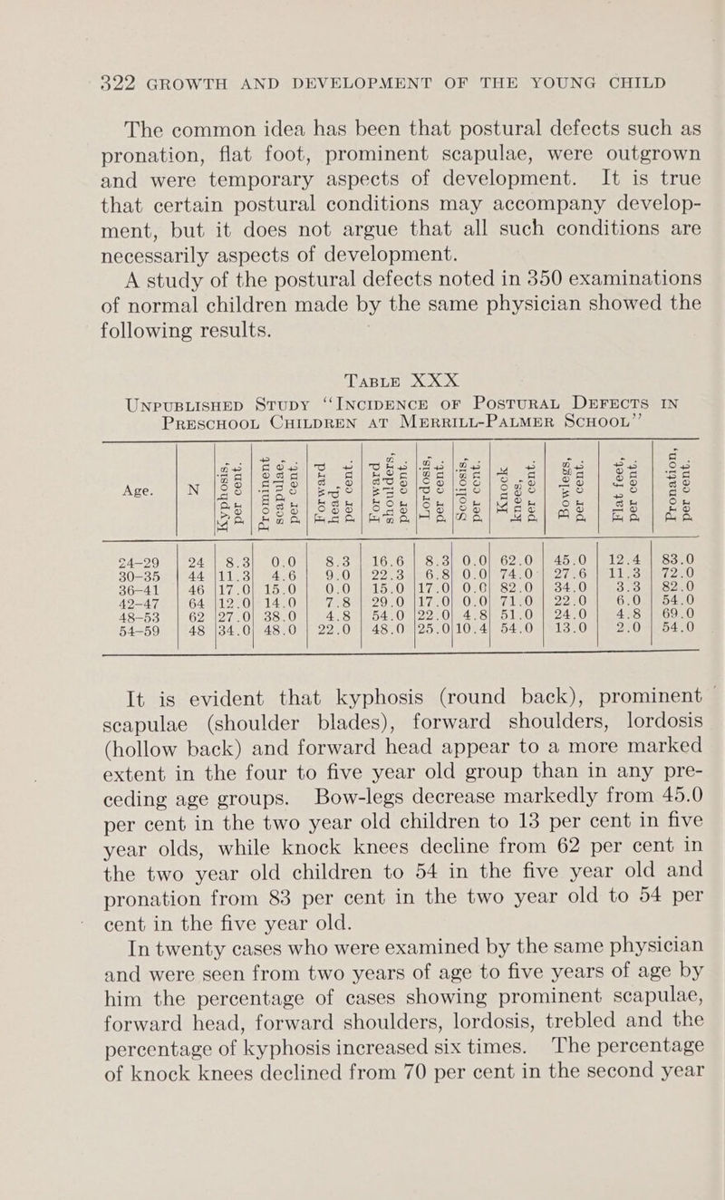 The common idea has been that postural defects such as pronation, flat foot, prominent scapulae, were outgrown and were temporary aspects of development. It is true that certain postural conditions may accompany develop- ment, but it does not argue that all such conditions are necessarily aspects of development. A study of the postural defects noted in 350 examinations of normal children made by the same physician showed the following results. TABLE XXX UNPUBLISHED Stupy ‘‘INCIDENCE OF POSTURAL DEFECTS IN PRESCHOOL CHILDREN AT MERRILL-PALMER SCHOOL”’ a ° no a ~ = . a ge | eos (Dd x TEL 4 12] 8 243 B+ O45 ae. |w [28| 828/258) 888/58 82 |Sa8| 28 | 28 | Ss : a Bic, Sr a ee 4 0 aoe a) z= to go ey | See/ 585/555 (Se lSe ier] Oe | fs | £8 “i cm 8 mBonlesaialmal 4a}/ Aa |] Ba] wa 24—29 PY | SSH MOO) Sess GEleSao OPO le O2eOmmAD AO) i 2e A elo 30-35 AAS eS) 4 © OFON E22 eSalmOns On Ole UEiEe2wano: ebay AL Tew 36-41 A617 OW L520 0.0 ORL Ole Gise2 20 34.0 one 82.0 42-47 G4e 2 Ole 140 rf AS} |) SXOKG) La OL (OO VAL @ |) BBL 6.0 | 54.0 A8—53 62 |27.0| 38.0 4.8 lvl (9) GA OW) 24 fed, ash (8) |) BL) 4.8 | 69.0 54-59 48 134.0) 48.0 990 | 48.07)125).0)10.4) 54.0 TZ50 OF Omi 4.0 It is evident that kyphosis (round back), prominent | scapulae (shoulder blades), forward shoulders, lordosis (hollow back) and forward head appear to a more marked extent in the four to five year old group than in any pre- ceding age groups. Bow-legs decrease markedly from 45.0 per cent in the two year old children to 13 per cent in five year olds, while knock knees decline from 62 per cent in the two year old children to 54 in the five year old and pronation from 83 per cent in the two year old to 54 per cent in the five year old. In twenty cases who were examined by the same physician and were seen from two years of age to five years of age by him the percentage of cases showing prominent scapulae, forward head, forward shoulders, lordosis, trebled and the percentage of kyphosis increased six times. The percentage of knock knees declined from 70 per cent in the second year