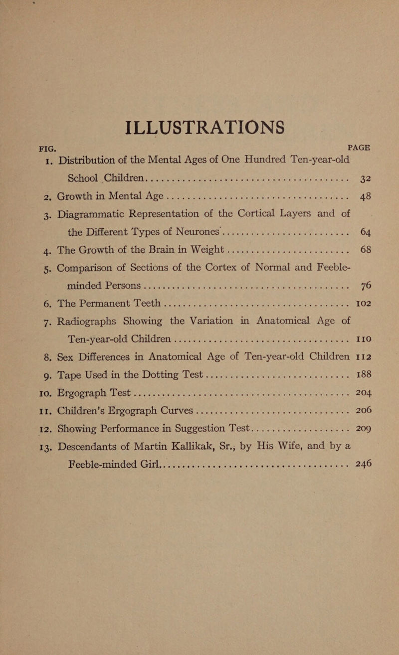 ILLUSTRATIONS FIG. PAGE 1. Distribution of the Mental Ages of One Hundred Ten-year-old AER RTE Sarit, cheat OTs Liv Mi ¥ie\ em giles s Veale a4 Sve ¢ 32 MULT ON CAL AMO, ov Suis sae be tle dae elnite wee wn eee as ue 48 3. Diagrammatic Representation of the Cortical Layers and of the Different Types of Neurones ...... 0.0002 00600 0. eee aes 64 Pee norowin at toe Brain in Weight. o.0 ee. eee een ees 68 5. Comparison of Sections of the Cortex of Normal and Feeble- SN RON or Cy tad hc Ch OV ORS pd EWR s Sule ele ahs 76 Reta PATER TPCT OCT gv 7 &lt;0 5s &amp; oie &lt;a, 9,8 av ace vole a te Rae 102 7. Radiographs Showing the Variation in Anatomical Age of jo REN B16 7 SBI a a a, Pree greeter ean ne 110 8. Sex Differences in Anatomical Age of Ten-year-old Children 112 Pet aesacd iy the Dotting Test sic. ice eee nee e clase 188 IPAs SOY. i Viale Oe CRS ORE Ted BUEN OR aed Os 204. Peeeen &amp; Hrvorraph Culves 2.0.5.5 s eek eee eee eats 206 12. Showing Performance in Suggestion Test................... 209 13. Descendants of Martin Kallikak, Sr., by His Wife, and by a ay Pete TIL, ¢ citiatta os bec oe Rak ev Pe CORON? + he eee es 246