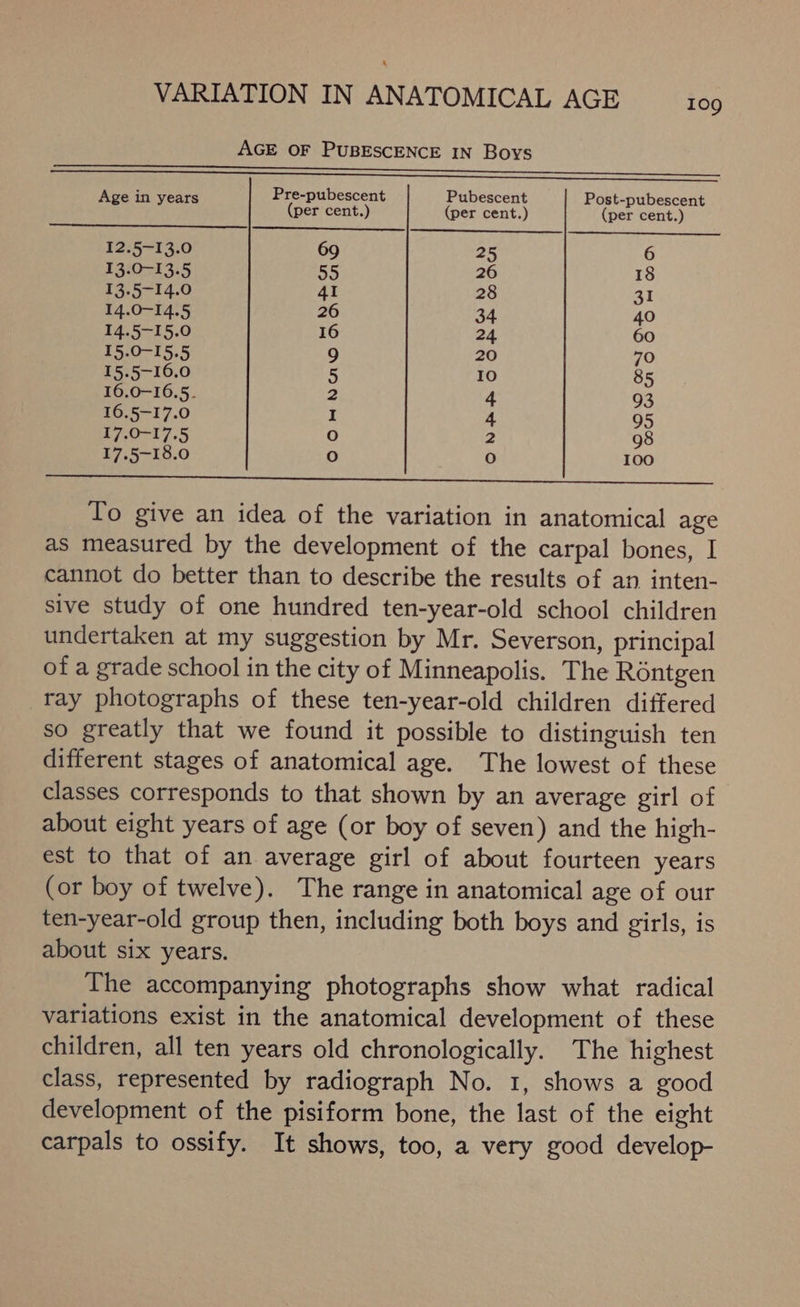 AGE OF PUBESCENCE IN Boys a —————————— eee ; Pre-pubesce - Age in years (oct org jaca iiee eee 12.5-13.0 69 25 6 13.0-13.5 55 26 18 13.5-14.0 41 28 31 14.0-14.5 26 34 40 14.5-15.0 16 24 60 15.0-15.5 9 20 70 15.5-16.0 5 10 85 16.0-16.5. 2 4 93 16.5-17.0 I 4 95 17.0-17.5 fe) P 98 17.5-18.0 O fe) 100 ee ee To give an idea of the variation in anatomical age as measured by the development of the carpal bones, I cannot do better than to describe the results of an inten- sive study of one hundred ten-year-old school children undertaken at my suggestion by Mr. Severson, principal of a grade school in the city of Minneapolis. The Rontgen ray photographs of these ten-year-old children differed so greatly that we found it possible to distinguish ten different stages of anatomical age. The lowest of these classes corresponds to that shown by an average girl of about eight years of age (or boy of seven) and the high- est to that of an average girl of about fourteen years (or boy of twelve). The range in anatomical age of our ten-year-old group then, including both boys and girls, is about six years. The accompanying photographs show what radical variations exist in the anatomical development of these children, all ten years old chronologically. The highest class, represented by radiograph No. 1, shows a good development of the pisiform bone, the last of the eight carpals to ossify. It shows, too, a very good develop-