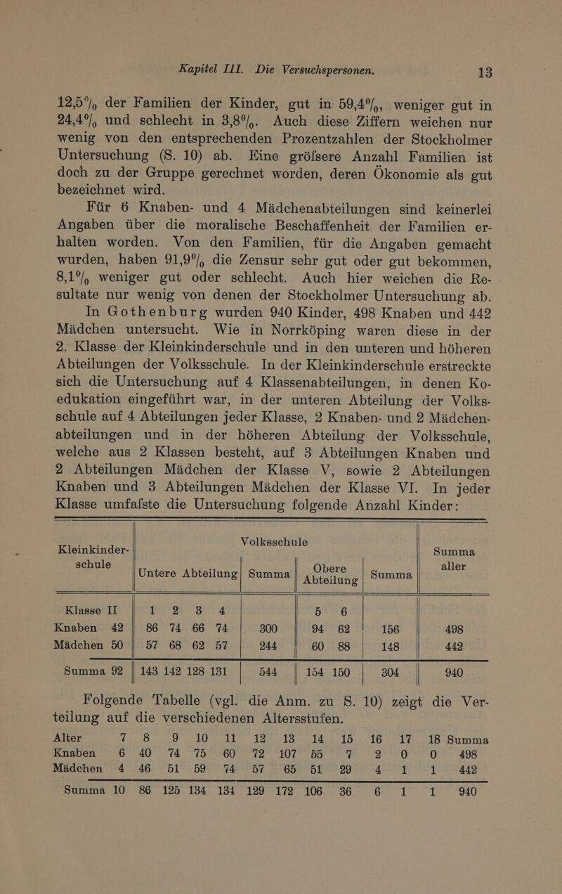 12,5°/, der Familien der Kinder, gut in 59,4°%,, weniger gut in 24,4%, und schlecht in 3,8°,. Auch diese Ziffern weichen nur wenig von den entsprechenden Prozentzahlen der Stockholmer Untersuchung (8. 10) ab. Eine gröfsere Anzahl Familien ist doch zu der Gruppe gerechnet worden, deren Ökonomie als gut bezeichnet wird. Für 6 Knaben- und 4 Mädchenabteilungen sind keinerlei Angaben über die moralische Beschaffenheit der Familien er- halten worden. Von den Familien, für die Angaben gemacht wurden, haben 91,9°/, die Zensur sehr gut oder gut bekommen, 8,1°/, weniger gut oder schlecht. Auch hier weichen die Re- sultate nur wenig von denen der Stockholmer Untersuchung ab. In Gothenburg wurden 940 Kinder, 498 Knaben und 442 Mädchen untersucht. Wie in Norrköping waren diese in der 2. Klasse der Kleinkinderschule und in den unteren und höheren Abteilungen der Volksschule. In der Kleinkinderschule erstreckte sich die Untersuchung auf 4 Klassenabteilungen, in denen Ko- edukation eingeführt war, in der unteren Abteilung der Volks- schule auf 4 Abteilungen jeder Klasse, 2 Knaben- und 2 Mädchen- abteilungen und in der höheren Abteilung der Volksschule, welche aus 2 Klassen besteht, auf 3 Abteilungen Knaben und 2 Abteilungen Mädchen der Klasse V, sowie 2 Abteilungen Knaben und 3 Abteilungen Mädchen der Klasse VI. In jeder Klasse umfalste die Untersuchung folgende Anzahl Kinder: a} Volksschule Kleinkinder- Summa schule j | Obere aller Untere Abteilung| Summa Abteilung Summa Klasse II a a A ar a a 5 6 Knaben 42 86 74 66 74 300 94 62 156 498 Mädchen 50 57 68 62 57 244 | 60 88 148 442 Summa 92 | 143 142 128 131 | 544 | 154 150 304 940 Folgende Tabelle (vgl. die Anm. zu 8. 10) zeigt die Ver- teilung auf die verschiedenen Altersstufen. Alter 12.,.8 UI TR radar aa 19 316 Lim TBrSumma Knaben 6 40 74 75 60 72 107 55 7 ZU 0 49% Mädchen 4 46 51 59 74 97 65 51 9 4 1 1 442 Summa 10 86 125 134 134 129 172 106 36 6 1 1 940