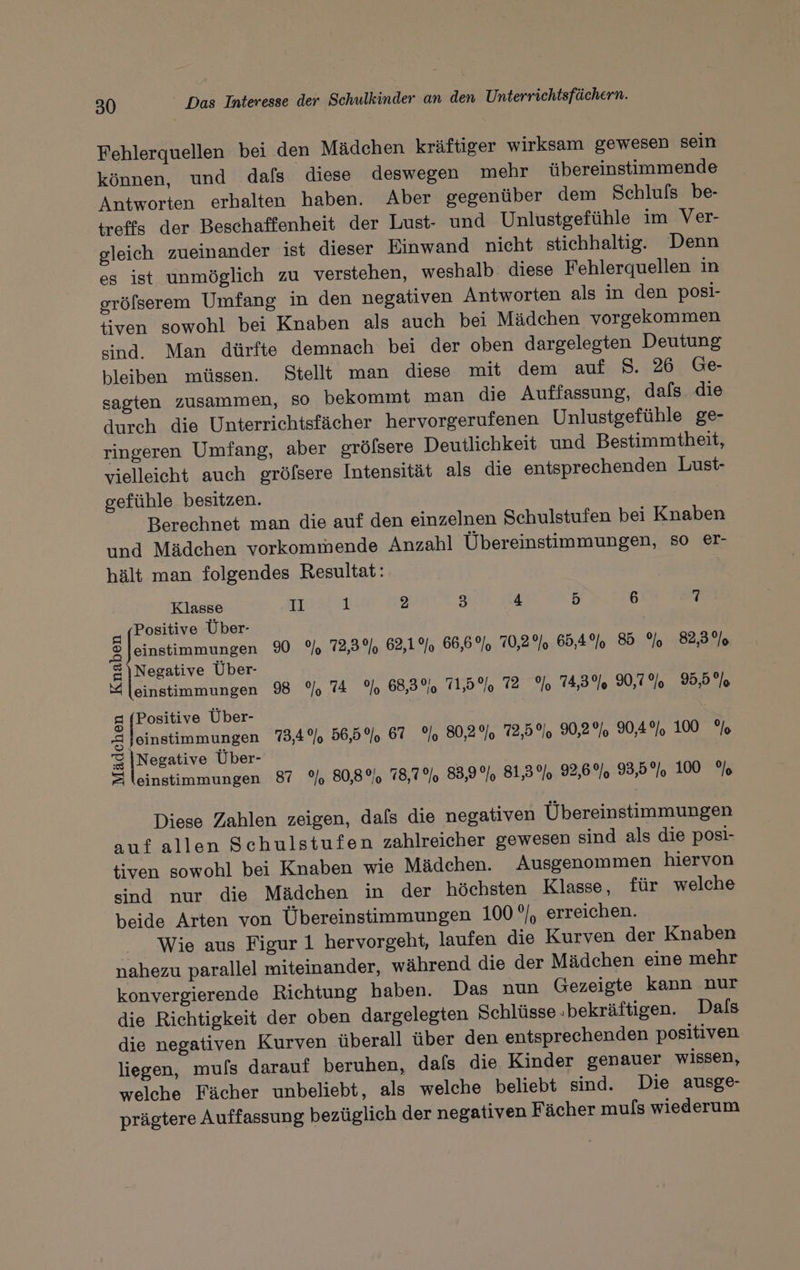 Fehlerquellen bei den Mädchen kräftiger wirksam gewesen sein können, und dafs diese deswegen mehr übereinstimmende Antworten erhalten haben. Aber gegenüber dem Schluls be- treffs der Beschaffenheit der Lust- und Unlustgefühle im Ver- gleich zueinander ist dieser Einwand nicht stichhaltig. Denn es ist unmöglich zu verstehen, weshalb: diese Fehlerquellen in sröfserem Umfang in den negativen Antworten als in den posi- tiven sowohl bei Knaben als auch bei Mädchen vorgekommen sind. Man dürfte demnach bei der oben dargelegten Deutung bleiben müssen. Stellt man diese mit dem auf 8. 26 Ge- sagten zusammen, SO bekommt man die Auffassung, dals die durch die Unterrichtsfächer hervorgerufenen Unlustgefühle ge- ringeren Umfang, aber sröfsere Deutlichkeit und Bestimmtheit, vielleicht auch gröfsere Intensität als die entsprechenden Lust- gefühle besitzen. Berechnet man die auf den einzelnen Schulstufen bei Knaben und Mädchen vorkommende Anzahl Übereinstimmungen, so er- hält man folgendes Resultat: Klasse II 1 2 3 4 5 6 7 Positive Über- 8 Jeinstimmungen 90 % 73,3% 62,1% 66,6% 70,2% 65410 85 % 82,3%, = Negative Über- leinstimmungen 98 % 74 % 68,8% 71,5% 72 % 743% 0,7% 95,5% 8 I Über- 2 leinstimmungen 73,4% 56,5% 67% 80,2% 72,5% 90,2% 90,4% 100 % 3 = S Negative Über- | einstimmungen 87 % 80,8% 78,7% 83,9% 81,3% 93,6% 98,5% 100 Yo Diese Zahlen zeigen, dals die negativen Übereinstimmungen auf allen Schulstufen zahlreicher gewesen sind als die posi- tiven sowohl bei Knaben wie Mädchen. Ausgenommen hiervon sind nur die Mädchen in der höchsten Klasse, für welche beide Arten von Übereinstimmungen 100°), erreichen. Wie aus Figur 1 hervorgeht, laufen die Kurven der Knaben nahezu parallel miteinander, während die der Mädchen eine mehr konvergierende Richtung haben. Das nun Gezeigte kann nur die Richtigkeit der oben dargelegten Schlüsse.bekräftigen. Dals die negativen Kurven überall über den entsprechenden positiven liegen, mufs darauf beruhen, dals die Kinder genauer wissen, welche Fächer unbeliebt, als welche beliebt sind. Die ausge- prägtere Auffassung bezüglich der negativen Fächer muls wiederum