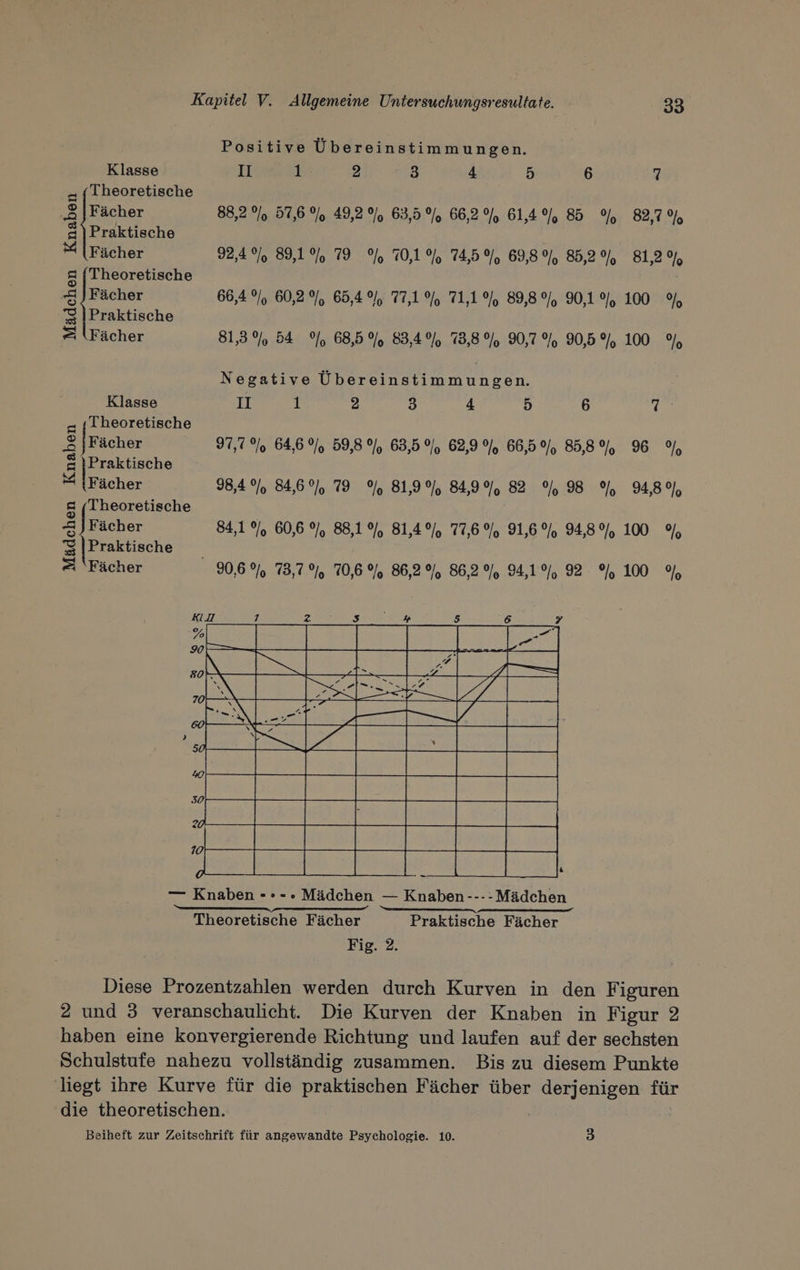 Klasse Theoretische Fächer Praktische Fächer Theoretische Fächer Praktische Fächer Mädchen Knaben Klasse Theoretische [Fächer Praktische ee Theoretische fe ächer |Praktische 3 Fächer Mädchen Knaben Positive Übereinstimmungen. II 1 2 3 4 5 6 88,2%, 57,6%, 49,2%, 63,5%, 66,2% 61,4%, 85 9%, 92,4%, 89,1% 79 % 70,1%, 74,5%, 69,8% 85,2% 66,4%, 60,2%, 65,4%, 77,1% 71,1%, 89,8% 90,1 9, 81,3%, 54 9%, 68,5% 83,4% 73,8%, 90,7%, 90,5 % Negative Übereinstimmungen. II 1 2 3 4 5 6 31,7% 64,6%), 59,8 2/9 68,5%, 62,9% 66,5%, 85,8 % 98,4% 84,6%) 79% 81,9% 84,9%0 82% 98 % 84,1% 60,6% 88,1% 81,4% 77,6% 91,6% 94,8% --Mädchen Praktische Fächer 33 96 % 94,8%, 100 9% 100 9%