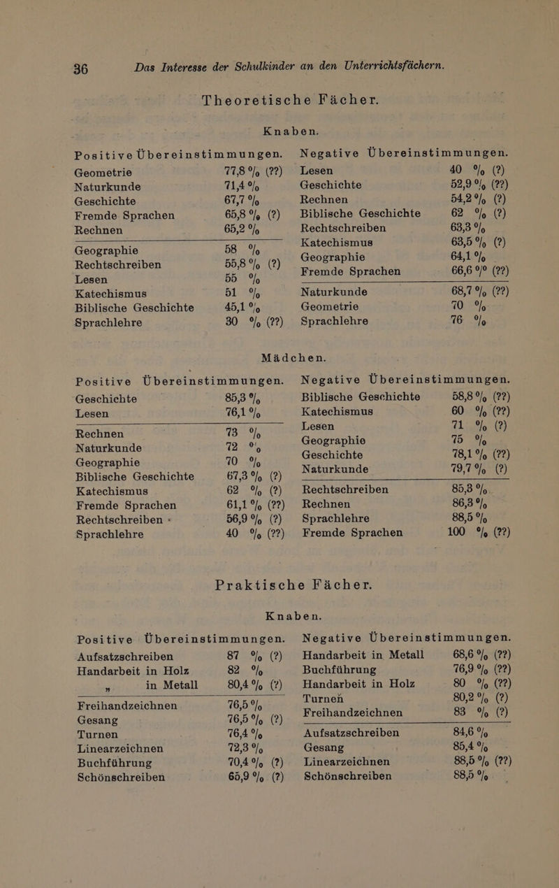 Theoretische Fächer. Knaben. Positive Übereinstimmungen. Negative Übereinstimmungen. Geometrie 77,8% (22) Lesen 40 °% (2) Naturkunde 71,4% Geschichte 52,9%, (22) Geschichte 67,7% Rechnen 54,2 9/7 (?) Fremde Sprachen 65,8%, (?) Biblische Geschichte 2 % (% Rechnen 65,2 % Rechtschreiben 63,3% Geogranhie 58%, Katechismus 63,5 Jo (?) Rechtschreiben 55,8% (2) Geographie 64,19] FE Ä a; Fremde Sprachen 66,6 9/0 (22) Lesen 2 Pp id Katechismus 51: 795 Naturkunde 68,7%, (2?) Biblische Geschichte 45,1, Geometrie 70 9/0 Sprachlehre 30 °% (??) Sprachlehre 76 % Mädchen. Positive Übereinstimmungen. Negative Übereinstimmungen. Geschichte 85,53%, Biblische Geschichte 58,8%, (2?) Lesen 76,1% Katechismus 60 9% (9?) Rechnen 3 73 % Lesen -X hie HT Naturkunde Ta Bes Geographie 75 ®% a Deasranhie 70% Geschichte 78,1% (2?) mE er k Naturkunde TI Biblische Geschichte 67,3% (2) Her Katechismus 62 °% (2) Bechtschreiben 85,3% Fremde Sprachen 61,1 ?/, (22) Bechnen 86,3 ?/, Rechtschreiben : 56,9% (?) Sprachlehre 88,5% Sprachlehre 40 % (??) Fremde Sprachen 100 % (2?) Praktische Fächer. Knaben. Positive Übereinstimmungen. Negative Übereinstimmungen. Aufsatzschreiben 87 °% () Handarbeit in Metall 68,6 %/, (2?) Handarbeit in Holz 32 % Buchführung 76,9 2/3 (2?) u in Metall 80,4%, () Handarbeit in Holz 80 % (9?) Freihandzeichnen 76,5 90 Turnen ; 80,2 /o (?) Gesang 16,5% (2) Freihandzeichnen 83 9/4, (2?) Turnen _ 76,4% Aufsatzschreiben 162 0 0 Fa Linearzeichnen 72,30 Gesang 85,4% Buchführung 70,4 9/4 (2) Linearzeichnen 88,5 2/4 (2?) Schönschreiben 65,9% (?) Schönschreiben 885%