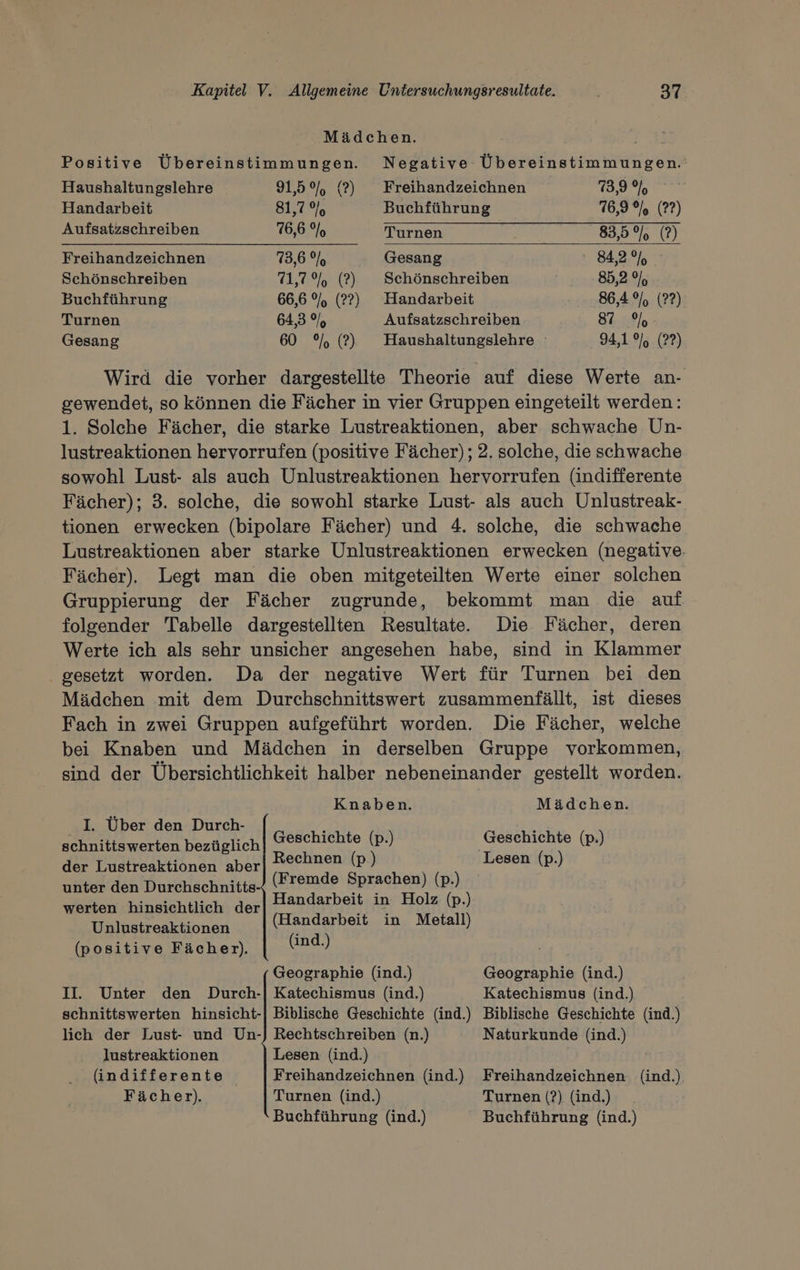 Mädchen. Positive Übereinstimmungen. Negative Übereinstimmungen.' Haushaltungslehre 91,5% (2) Freihandzeichnen 73,9 % Handarbeit 81,7% Buchführung 76,9%, (2?) Aufsatzschreiben 76,6 % Re ERBE N Freihandzeichnen 73,6 % Gesang BEN Schönschreiben 71,7% (2) Schönschreiben | -85,2 9) Buchführung 66,6 % (??) Handarbeit 86,4%, (2?) Turnen 64,3% Aufsatzschreiben 84 - Gesang 60 °% (2) Haushaltungslehre : 94,1% (2?) Wird die vorher dargestellte Theorie auf diese Werte an- gewendet, so können die Fächer in vier Gruppen eingeteilt werden: 1. Solche Fächer, die starke Lustreaktionen, aber schwache Un- lustreaktionen hervorrufen (positive Fächer) ; 2. solche, die schwache sowohl Lust- als auch Unlustreaktionen hervorrufen (indifferente Fächer); 3. solche, die sowohl starke Lust- als auch Unlustreak- tionen erwecken (bipolare Fächer) und 4. solche, die schwache Lustreaktionen aber starke Unlustreaktionen erwecken (negative. Fächer). Legt man die oben mitgeteilten Werte einer solchen Gruppierung der Fächer zugrunde, bekommt man die auf folgender Tabelle dargestellten Resultate. Die Fächer, deren Werte ich als sehr unsicher angesehen habe, sind in Klammer . gesetzt worden. Da der negative Wert für Turnen bei den Mädchen mit dem Durchschnittswert zusammenfällt, ist dieses Fach in zwei Gruppen aufgeführt worden. Die Fächer, welche bei Knaben und Mädchen in derselben Gruppe vorkommen, sind der Übersichtlichkeit halber nebeneinander gestellt worden. Knaben. Mädchen. I. Über den Durch- ij NG schnittswerten bezüglich Geschichte (p.) | Geschichte (p.) der Lustreaktionen aber Rechnen (p) Lesen (p.) (Fremde Sprachen) (p.) Handarbeit in Holz (p.) (Handarbeit in Metall) unter den Durchschnitts- werten hinsichtlich der Unlustreaktionen (positive Fächer). (ind.) FR Geographie (ind.) Geographie (ind.) II. Unter den Durch-| Katechismus (ind.) Katechismus (ind.) schnittswerten hinsicht-| Biblische Geschichte (ind.) Biblische Geschichte (ind.) lich der Lust- und Un-) Rechtschreiben (n.) Naturkunde (ind.) lustreaktionen Lesen (ind.) | (indifferente Freihandzeichnen (ind.) Freihandzeichnen (ind.) Fächer). Turnen (ind.) Turnen (?) (ind.) Buchführung (ind.) Buchführung (ind.)