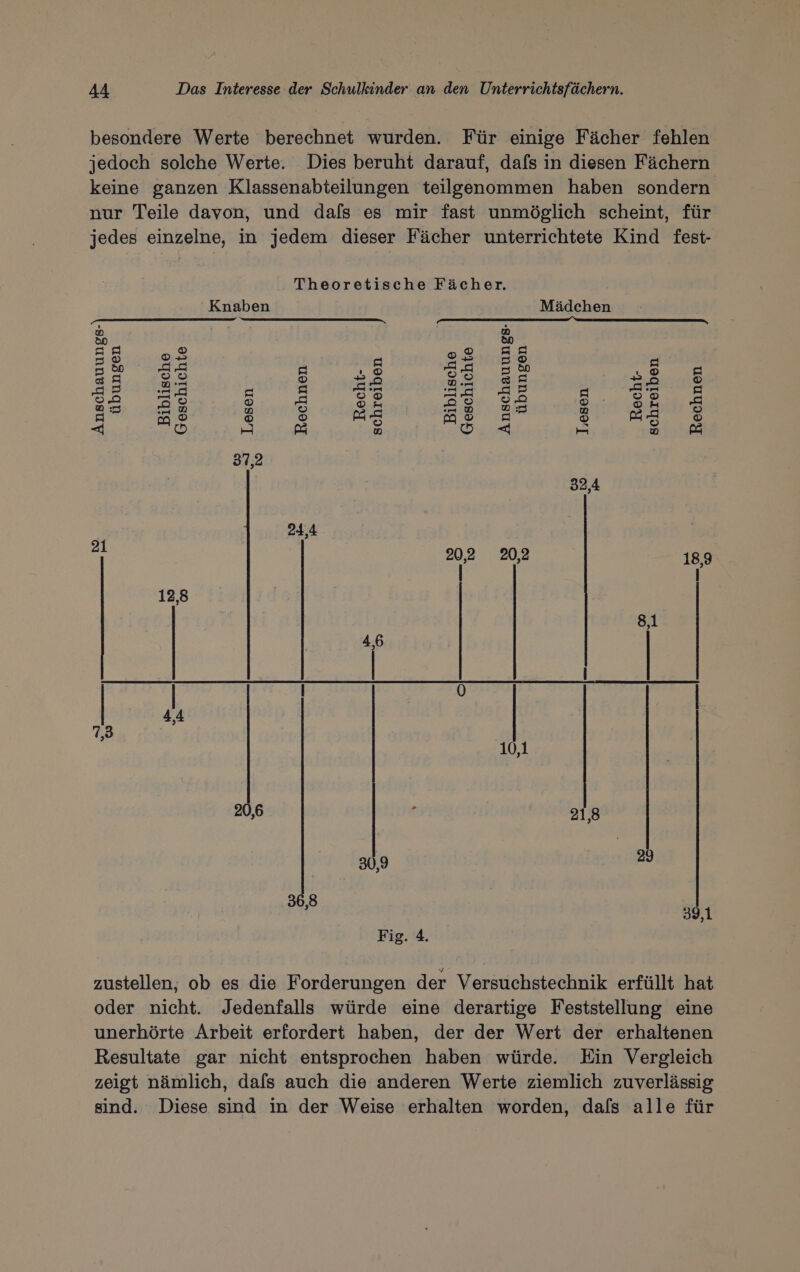 besondere Werte berechnet wurden. Für einige Fächer fehlen jedoch solche Werte. Dies beruht darauf, dafs in diesen Fächern keine ganzen Klassenabteilungen teilgenommen haben sondern nur Teile davon, und dafs es mir fast unmöglich scheint, für jedes einzelne, in jedem dieser Fächer unterrichtete Kind fest- Theoretische Fächer. ‘Knaben Mädchen a ee a u we &amp;0 | än = 5 or fe or = 5 ea 2 SD en = no SS 350 NE a3 dag 2 BR an 85 SE BREI NE NEE re a AN Ae N ee &lt;q 6) A på 2 5. Hi 2 MÅ 37,2 32,4 24,4 = an 18,9 | 12,8 8,1 46 | | | i | 0 | 44 7,3 10,1 20,6 £ 21,8 30,9 29 36,8 39,1 Fig. 4. zustellen, ob es die Forderungen der Versuchstechnik erfüllt hat oder nicht. Jedenfalls würde eine derartige Feststellung eine unerhörte Arbeit erfordert haben, der der Wert der erhaltenen Resultate gar nicht entsprochen haben würde. Ein Vergleich zeigt nämlich, dafs auch die anderen Werte ziemlich zuverlässig sind. Diese sind in der Weise erhalten worden, dafs alle für