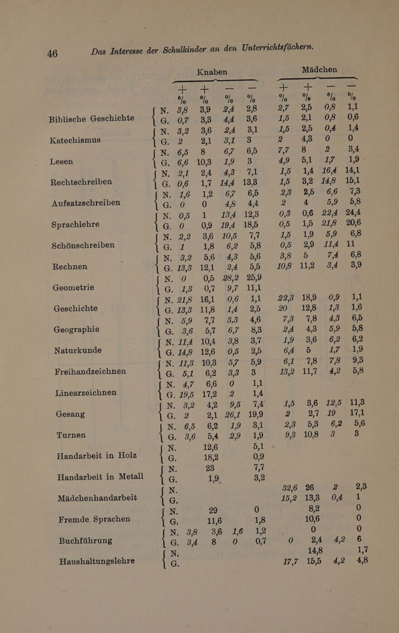 Biblische Geschichte Katechismus Lesen Rechtschreiben Aufsatzschreiben Sprachlehre Schönschreiben Rechnen Geometrie Geschichte Geographie de Freihandzeichnen Linearzeichnen Gesang Turnen Handarbeit in Holz Handarbeit in Metall Mädchenhandarbeit Fremde Sprachen Buchführung Haushaltungslehre Knaben P——— — — &lt;= 1210DD-—= = 9 2 Pb MR a TUNG 0 38080 08 2,8 0,7 3,3 44 3,6 32 36 2,4 3,1 2 Pa Ro € RO) 6,5 8 6,0 6,0 6,6 1038 19.3 21. 24 248 Tas 06 17 144 13,3 16 12 20% 6,5 0 0 48 44 0,5 1 134 12,3 0 09 194 18,5 22 180 100. GI 1 18 6,2 58 3,2 56 43 5,6 13,3 12,1 24 5,5 0 0,5 28,2 25,9 LEID Dt 11,1 2L8.810,1: 30.000 1,1 13.3 11,8. 9425 De br a = Ej 4,6 3,6 “Bil 40, BD 114 10,4 38 3,7 14,8 12,6 0,5 2,5 11,8 108 5775,39 51 62 33 =8 47 6,8 .10 1 195 112,32 1,4 327227980 8 2 2,1 26,1 19,9 06,5..062 11,9 3,1 36 5,4 2,9 1,9 12,6 DI 18,2 0,9 23 1,7 1,9, 3,2 29 0 11,6 1,8 38 3,6 1,6 1,2 34 8 0 0,7 32,6 15,2 Mädchen = Yo #1 25 08 21 08 2,5 0,4 43 0 8 2 DLR 14 16,4 32 148 25 6,6 4 5,9 0,6 22,4 15 218 19 5,9 29 114 5 7,4 11,2 34 189 0,9 12,8 183 7,8 43 43 5,9 36 62 5 1,7 7,8 7,8 117. 142 3,6 12,5 27 19 53 62 10,8 3 26 2 13,3 04 8,2 10,6 0 24 42 14,8 15,5 4,2 m [SE nd PHroooonrH RA SI