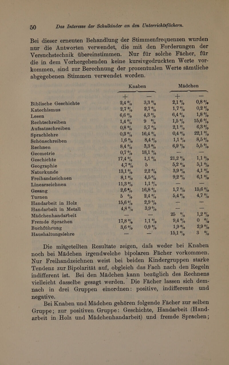Bei dieser erneuten Behandlung der Stimmenfrequenzen wurden nur die Antworten verwendet, die mit den Forderungen der Versuchstechnik übereinstimmen. Nur für solche Fächer, für die in dem Vorhergehenden keine kursivgedruckten Werte vor- kommen, sind zur Berechnung der prozentualen Werte sämtliche abgegebenen Stimmen verwendet worden. Knaben Mädchen = — + — Biblische Geschichte 2,4% 3,3% 2,1% 0,8% Katechismus 2,79, 2.1.0 420075 0,2%, Lesen 6,6 %, 4,3% 6,4%, 1,8% Rechtschreiben 1,49), a2 19% 15,6 %, Aufsatzschreiben 0,8% 5,7% 2.10, 6,3% Sprachlehre 03% 16,4% 0,4% 227197, Schönschreiben 1,69% 8,49%, 141% 8,5%, Rechnen 8,4% 3,3% 6,9% 5,59%, Geometrie ] 077 2,3 AS ENG _ — Geschichte 17,4% As, 21,2% 11% Geographie 409, 5 5,2% 5,19% Naturkunde 13,1% 2,2% 3,99% 4,1% Freihandzeichnen 8,1% 4,5%, 2’ 6,1%, Linearzeichnen 113% 1207 — — Gesang 2,6%, 16,8% 1,7% 15,6 %, Turnen D 08 2,49%, 54% 4,79, Handarbeit in Holz 15,6 %, 2,9% — — Handarbeit in Metall 4,8 ?/, 3,9% — — Mädchenhandarbeit — — 25 % 12% Fremde Sprachen 11,5%, 17 94% De Buchführung 3,6 2/9 0,9% 19% 29% Haushaltungslehre — — 15,1% BE Die mitgeteilten Resultate zeigen, dafs weder bei Knaben noch bei Mädchen irgendwelche bipolaren Fächer vorkommen. Nur Freihandzeichnen weist bei beiden Kindergruppen starke Tendenz zur Bipolarität auf, obgleich das Fach nach den Regeln indifferent ist. Bei den Mädchen kann bezüglich des Rechnens vielleicht dasselbe gesagt werden. “ Die Fächer lassen sich dem- nach in drei Gruppen einordnen: positive, indifferente und negative. Bei Knaben und Mädchen gehören folgende Fächer zur selben Gruppe; zur positiven Gruppe: Geschichte, Handarbeit (Hand- arbeit in Holz und Mädchenhandarbeit) und fremde Sprachen;