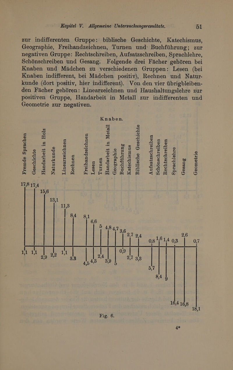 zur indifferenten Gruppe: biblische Geschichte, Katechismus, Geographie, Freihandzeichnen, Turnen und‘ Buchführung; zur negativen Gruppe: Rechtschreiben, Aufsatzschreiben, Sprachlehre, Schönschreiben und Gesang. Folgende drei Fächer gehören bei Knaben und Mädchen zu verschiedenen Gruppen: Lesen (bei Knaben indifferent, bei Mädchen positiv), Rechnen und Natur- kunde (dort positiv, hier indifferent). Von den vier übrigbleiben- den Fächer gehören: Linearzeichnen und Haushaltungslehre zur positiven Gruppe, Handarbeit in Metall zur indifferenten und Geometrie zur negativen. Knaben. = © S 3 S = Oo je = = 2 RE a ANAR SE ra Oo [| (sb) de [a [ce] en ÖT LG S Se g Oo u N mn PD o 22 oe SS d 'S ee Na pam! [5] rå RH MH © Sr a Te = or = OAS = oda 5 od 2 5 I d en Bo Bwn = BRUS NEEES u 2, 0, 18 He ae. el, Sie a aim 3 Eee a = ea an KD FR Bee KE SOT SE = Re RE mar ar 5 En ee KE RU Kra EL er = le dt WR ei a ER en nr erde a <uoda ol u 178174 15,6 13,1 11,3 B 54 8,1 | 6,6 ‚94,7 | 2,7 24 | LTT optpisos fog ol | ' 1,1 11 | sla 1,1 | 09 | | | | 2 2,4 DT | 2 3 43 39 ‚33 4,5% a 5,7 8,4 5 16,4 16,8 18,1 Fig. 6. 4*
