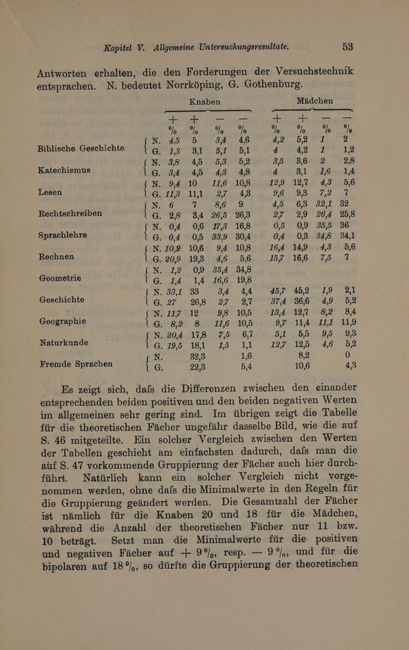Antworten erhalten, die den Forderungen der Versuchstechnik entsprachen. N. bedeutet Norrköping, G. Gothenburg. Knaben Mädchen N ac an either | RT RER OB RE RE DR rc a a KR up el Me Mei Biblische Geschichte | eat ee 4 2 1 12 | Niogoriia uns siäls aulen sprisenta 28 Katechismus | G 34 45 43 48 dill ikh rrvkå F3 HERON 148 ANBM2ATITN A Lesen ls lan a8, 96.09.72 27 le Beim AG 45 63 32,1 32 Rechtschreiben G. 28 B4 26,5 268 27 29 26,4 258 | or 04 06 73 168 05 09 35,5 36 Sprachlehre G. 04 05 339 304 04 083 348 341 fat 10,9 10,6 94 108 164 14,9 43 5,6 Rechnen G. 20,9 193 4,6 56 27 166 75 7 | (N. 12 09 354 34,8 Geometrie U: 14, 14.166.198 | Ni $$ SA AES dB a Geschichte G. 27 268 27 27 374 366 49 52 ia be 11,7 12 98 105 134 187 8,2 84 Geographie 82 8.0116 108.50 91a dl 119 | N. 204 108 75 672 5155 95 93 u uns a ans 1LL 1arılan 46: 752 Fremde Sprachen | = nn ir DS 2 Es zeigt sich, dafs die Differenzen zwischen den einander entsprechenden beiden positiven und den beiden negativen Werten im allgemeinen sehr gering sind. Im übrigen zeigt die Tabelle für die theoretischen Fächer ungefähr dasselbe Bild, wie die auf 8. 46 mitgeteilte. Ein solcher Vergleich zwischen den Werten der Tabellen geschieht am einfachsten dadurch, dafs man die auf 8. 47 vorkommende Gruppierung der Fächer auch hier durch- führt. Natürlich kann ein solcher Vergleich nicht vorge- nommen werden, ohne dafs die Minimalwerte in den Regeln für die Gruppierung geändert werden. Die Gesamtzahl der Fächer ist nämlich für die Knaben 20 und 18 für die Mädchen, während die Anzahl der theoretischen Fächer nur 11 bzw. 10 beträgt. Setzt man die Minimalwerte für die positiven und negativen Fächer auf + 9%, resp. — 9°), und für die bipolaren auf 18°,, so dürfte die Gruppierung der theoretischen