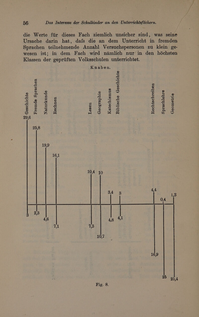 die Werte fär dieses Fach ziemlich unsicher sind, was seine Ursache darin hat, dafs die an dem Unterricht in fremden Sprachen teilnehmende Anzahl Versuchspersonen zu klein ge- wesen ist; in dem Fach wird nämlich nur in den höchsten Klassen der geprüften Volksschulen unterrichtet. Knaben. 2 a 5 3 Hel Oo g - ne 2 = © © 3 7% er © 2 &amp; 5 SLANG En S Ss 8 Bu DE = 2 „4 © 8 SS [= ÅA = © ‚Sg H = fe] = oo a > Fr) oo 8 Bra oo 3 oo ee) K= STUN PST RE 2 98 © 2 Da SB m. zZ a a a =) en Le 29,6 25,8 19,9 16,1 10,4 10 44 3,4 N 3 | 1,3 = oc | U | |