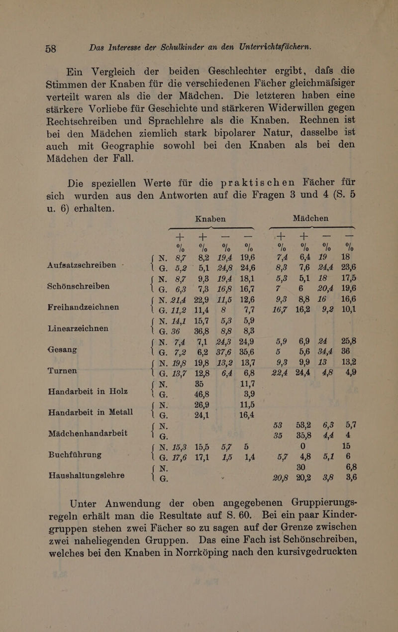 Ein Vergleich der beiden Geschlechter ergibt, dals die Stimmen der Knaben für die verschiedenen Fächer gleichmälsiger verteilt waren als die der Mädchen. Die letzteren haben eine stärkere Vorliebe für Geschichte und stärkeren Widerwillen gegen Rechtschreiben und Sprachlehre als die Knaben. Rechnen ist bei den Mädchen ziemlich stark bipolarer Natur, dasselbe ist auch mit Geographie sowohl bei den Knaben als bei den Mädchen der Fall. Die speziellen Werte für die praktischen Fächer für sich wurden aus den Antworten auf die Fragen 3 und 4 (8. 5 u. 6) erhalten. Knaben Mädchen — —— -X=2 === dT — ++ Yo °%o 2/0 %o %o % 2/0 % 3 N. 87 82 194 19,6 74 64 19 18 Aufsatzschreiben - | G. 5,2 b1 348,246 83 76 244 23,6 i N. 87 93 194 181 53 51 187 28 Schönschreiben | G. 63 73 168 16,7 7 6 204 19,6 ; | N. 21,4 229 11,5 12,6 93 88 16 16,6 Freihandzeichnen | G. 11,2 11438 1,7 16,7 16,2 92 101 ; / N. 14,1 15,7 53 5,9 | Linearzeichnen | G.36 368 88 883 | | N. 4 1 P8 1 24,9 5,9 6,9 24 25,8 Gesang G. 7,2 62 376: 35,6 5 5,6 34,4 36 | N. 198 19,8 13,2 13,7 93 39113 I 132 Turnen G. 13,7 12,8 64 68 224 244 48 49 H Ah f N. 35 ITE andarbeit in Holz LG: 46,8 3,9 BR N. 26,9 11,5 Handarbeit in Metall | G. 241 16,4 É N. 53.532 Bent Mädchenhandarbeit | G. 35 358 44 4 N N lade BED 0 15 Buchführung | G.176 101 15 14 57 4,8 ae N. 30 6,8 Haushaltungslehre | G. 20,8 20,2 38 3,6 Unter Anwendung der oben angegebenen Gruppierungs- regeln erhält man die Resultate auf 8.60. Bei ein paar Kinder- gruppen stehen zwei Fächer so zu sagen auf der Grenze zwischen zwei naheliegenden Gruppen. Das eine Fach ist Schönschreiben, welches bei den Knaben in Norrköping nach den kursivgedruckten