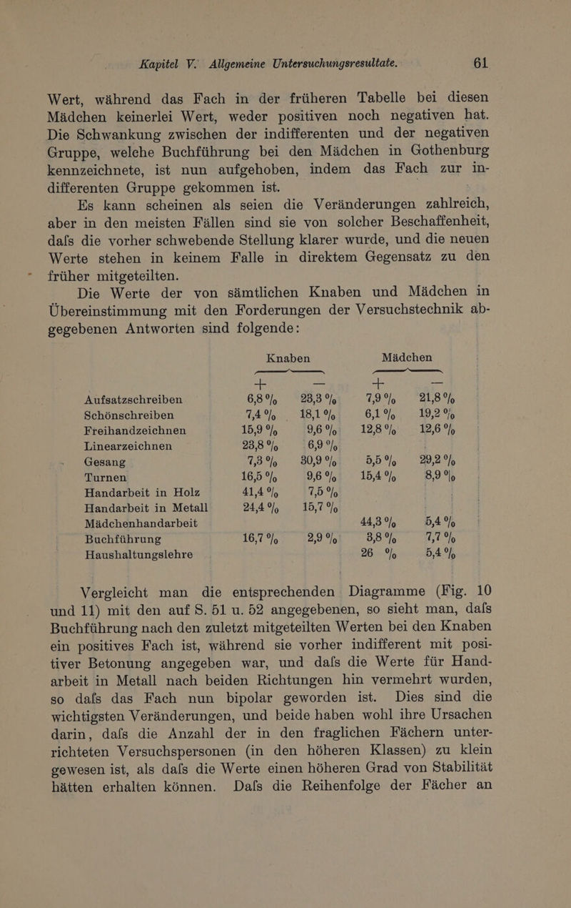 Wert, während das Fach in der früheren Tabelle bei diesen Mädchen keinerlei Wert, weder positiven noch negativen hat. Die Schwankung zwischen der indifferenten und der negativen Gruppe, welehe Buchführung bei den Mädchen in Gothenburg kennzeichnete, ist nun aufgehoben, indem das Fach zur in- differenten Gruppe gekommen ist. | | Es kann scheinen als seien die Veränderungen zahlreich, aber in den meisten Fällen sind sie von solcher Beschaffenheit, dals die vorher schwebende Stellung klarer wurde, und die neuen Werte stehen in keinem Falle in direktem Gegensatz zu den früher mitgeteilten. Die Werte der von sämtlichen Knaben und Mädchen in Übereinstimmung mit den Forderungen der Versuchstechnik ab- gegebenen Antworten sind folgende: | Knaben Mädchen en Na ==— — - = + — Aufsatzschreiben | 6,8% 23,3% TÖS 21,5% Schönschreiben 7,4% 18,1% 6,1% 19,2%, Freihandzeichnen 15,9 9% 96%: 128% 12,6 °% Linearzeichnen 23,8% 6,9% | Gesang ac 3005 FE Turnen | 16,5 ?/, 9,6 % 15,4% 89% Handarbeit in Holz 41,4%, 75% ; | Handarbeit in Metall 24,4 9), 15,7 %o ' Mädchenhandarbeit 44,3% 5,4% Buchführung 16,7% 2,9 los 3,3% 7,7% Haushaltungslehre 1 mr26 6 5,4% Vergleicht man die entsprechenden Diagramme (Fig. 10 und 11) mit den auf S. 51 u. 52 angegebenen, so sieht man, dals Buchführung nach den zuletzt mitgeteilten Werten bei den Knaben ein positives Fach ist, während sie vorher indifferent mit posi- tiver Betonung angegeben war, und dafs die Werte für Hand- arbeit in Metall nach beiden Richtungen hin vermehrt wurden, so dafs das Fach nun bipolar geworden ist. Dies sind die wichtigsten Veränderungen, und beide haben wohl ihre Ursachen darin, dafs die Anzahl der in den fraglichen Fächern unter- richteten Versuchspersonen (in den höheren Klassen) zu klein gewesen ist, als dals die Werte einen höheren Grad von Stabilität hätten erhalten können. Dals die Reihenfolge der Fächer an