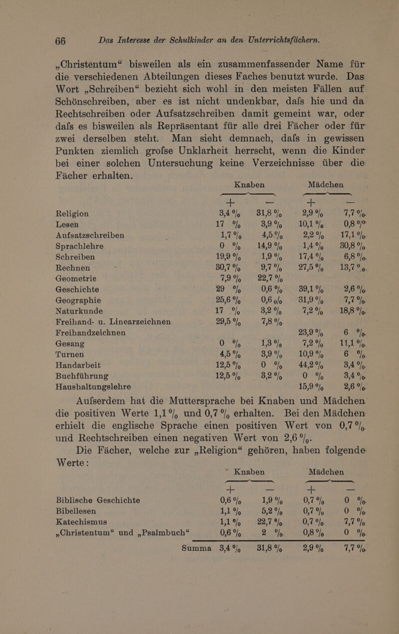 „Christentum“ bisweilen als ein zusammenfassender Name für die verschiedenen Abteilungen dieses Faches benutzt wurde. Das Wort „Schreiben“ bezieht sich wohl in den meisten Fällen auf Schönschreiben, aber es ist nicht undenkbar, dafs hie und da Rechtschreiben oder Aufsatzschreiben damit gemeint war, oder dals es bisweilen als Repräsentant für alle drei Fächer oder für zwei derselben steht. Man sieht demnach, dafs in gewissen Punkten ziemlich grofse Unklarheit herrscht, wenn die Kinder bei einer solchen Untersuchung keine Verzeichnisse über die Fächer erhalten. | Knaben Mädchen a EN m Be a Ei Religion 3,40% 31,3% 29% 7,70% Lesen 17,9% 3,3,.% 10,1% 0,8 °/° Aufsatzschreiben 1,0915 4,5 2/9 2,2% 17,1% Sprachlehre 04-27, 14,9 9% 14% 30,8 9%, Schreiben 19,9% 12% 17,4%, 6,8 9, Rechnen : 30,7% DT 2/6 27,5% 137005 Geometrie 7,9% 22,7% Geschichte 204506 0,6% 39,1% 2,6 o- Geographie 25,6 °o 0,6 o/o 31,9% 77% Naturkunde 145% 3,2% 12.05 18,8 %.. Freihand- u. Linearzeichnen 29,5 %, 7,8% Freihandzeichnen 23,9% GIG Gesang UA 13% 1,2% LUKE Turnen 45% 3,9% 10,97% 6°. Handarbeit 12,5% 0.39% 44,20% 3,4%. Buchführung 125%, ) 732% 0 % 3,4 %o Haushaltungslehre 15,9% 2,6 0. Aufserdem hat die Muttersprache bei Knaben und Mädchen die positiven Werte 1,1°/, und 0,7 °/, erhalten. Bei den Mädchen erhielt die englische Sprache einen positiven Wert von 0,7°/, und Rechtschreiben einen negativen Wert von 2,6 ”/,. Die Fächer, welche zur „Religion“ gehören, haben folgende: Werte: ” Knaben Mädchen ee +0 + om Biblische Geschichte 0,6 % 1,9% 0,7% 0, Ye Bibellesen 11% 5,2% 0,79, DE Katechismus 1,1% 22,7% 0,79% 1,0% „Christentum“ und „Psalmbuch“ 0,6 % 21050 0,8% 0% Summa 34% 31,8% 2,9% 7,7 %e