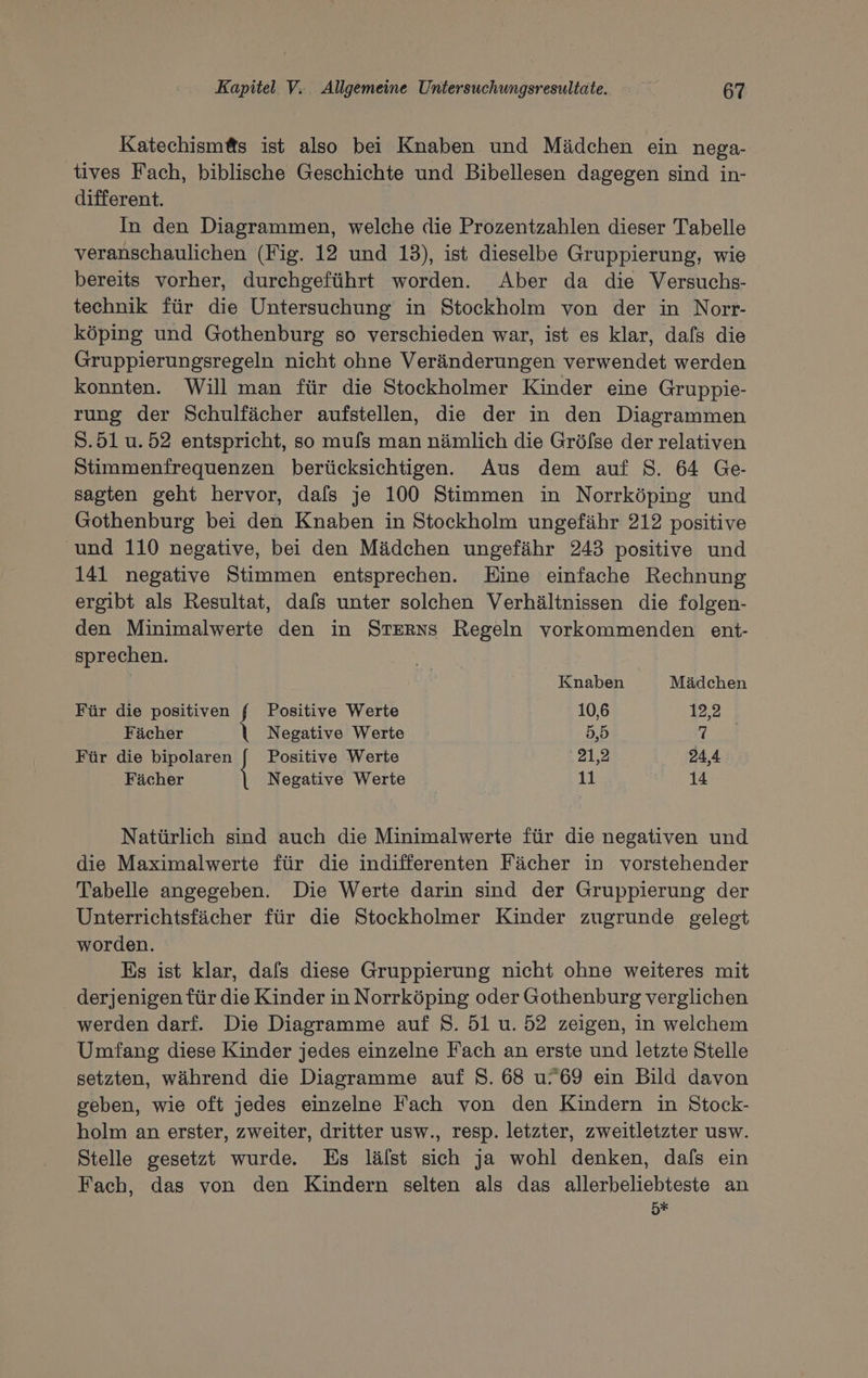 Katechism@s ist also bei Knaben und Mädchen ein nega- tives Fach, biblische Geschichte und Bibellesen dagegen sind in- different. In den Diagrammen, welche die Prozentzahlen dieser Tabelle veranschaulichen (Fig. 12 und 13), ist dieselbe Gruppierung, wie bereits vorher, durchgeführt worden. Aber da die Versuchs- technik für die Untersuchung in Stockholm von der in Norr- köping und Gothenburg so verschieden war, ist es klar, dafs die Gruppierungsregeln nicht ohne Veränderungen verwendet werden konnten. Will man für die Stockholmer Kinder eine Gruppie- rung der Schulfächer aufstellen, die der in den Diagrammen 5.51 u.52 entspricht, so mu[s man nämlich die Gröfse der relativen Stimmenfrequenzen berücksichtigen. Aus dem auf 8. 64 Ge- sagten geht hervor, dals je 100 Stimmen in Norrköping und Gothenburg bei den Knaben in Stockholm ungefähr 212 positive und 110 negative, bei den Mädchen ungefähr 243 positive und 141 negative Stimmen entsprechen. Eine einfache Rechnung ergibt als Resultat, dafs unter solchen Verhältnissen die folgen- den Minimalwerte den in Sterns Regeln vorkommenden ent- sprechen. Knaben Mädchen Für die positiven Positive Werte 10,6 12,2 Fächer _ | Negative Werte 5,5 TN Für die bipolaren [ Positive Werte 21,2 24,4 Fächer | Negative Werte 11 14 Natürlich sind auch die Minimalwerte für die negativen und die Maximalwerte für die indifferenten Fächer in vorstehender Tabelle angegeben. Die Werte darin sind der Gruppierung der Unterrichtsfächer für die Stockholmer Kinder zugrunde gelegt worden. Es ist klar, dafs diese Gruppierung nicht ohne weiteres mit derjenigen für die Kinder in Norrköping oder Gothenburg verglichen werden darf. Die Diagramme auf S. 51 u. 52 zeigen, in welchem Umfang diese Kinder jedes einzelne Fach an erste und letzte Stelle setzten, während die Diagramme auf 8. 68 u”69 ein Bild davon geben, wie oft jedes einzelne Fach von den Kindern in Stock- holm an erster, zweiter, dritter usw., resp. letzter, zweitletzter usw. Stelle gesetzt wurde. Es lälst sich ja wohl denken, dafs ein Fach, das von den Kindern selten als das allerbeliebteste an 5%