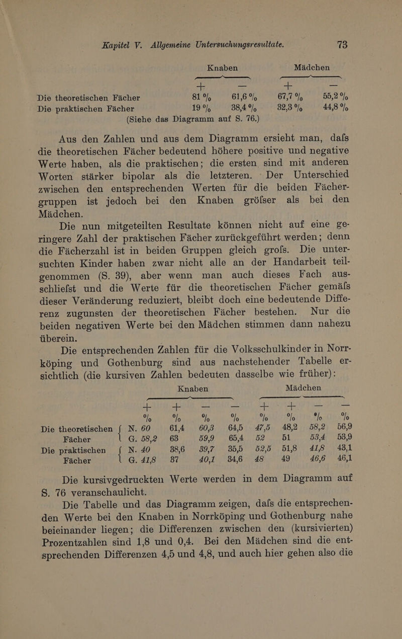 Knaben Mädchen — !/2 = === fö—— SL Die theoretischen Fächer 81% 61,6 % 67,7% 55,2% Die praktischen Fächer 19:0), 38,4%, 32,3 % 44,8%, (Siehe das Diagramm auf S. 76.) Aus den Zahlen und aus dem Diagramm ersieht man, dafs die theoretischen Fächer bedeutend höhere positive und negative Werte haben, als die praktischen; die ersten sind mit anderen Worten stärker bipolar als die letzteren. Der Unterschied zwischen den entsprechenden Werten für die beiden Fächer- gruppen ist jedoch bei den Knaben gröfser als bei den Mädchen. Die nun mitgeteilten Resultate können nicht auf eine ge- ringere Zahl der praktischen Fächer zurückgeführt werden; denn die Fächerzahl ist in beiden Gruppen gleich grols. Die unter- suchten Kinder haben zwar nicht alle an der Handarbeit teil- genommen (S. 39), aber wenn man auch dieses Fach aus- schliefst und die Werte für die theoretischen Fächer gemäls dieser Veränderung reduziert, bleibt doch eine bedeutende Diffe- renz zugunsten der theoretischen Fächer bestehen. Nur die beiden negativen Werte bei den Mädchen stimmen dann nahezu überein. | Die entsprechenden Zahlen für die Volksschulkinder in Norr- köping und Gothenburg sind aus nachstehender Tabelle er- sichtlich (die kursiven Zahlen bedeuten dasselbe wie früher): Knaben Mädchen -———— NETTER RP BEE Le SA re % 9/0 % %o fo %o le %o Die theoretischen | N. 60 61,4 60,3 645 475 48,2 58,2 56,9 Fächer G. 58,2 63 59,9 65,4 52 51 534 53,9 Die praktischen | N. 40 386 397. 355 52,5 518 418 431 Fächer G. 41,8 53 40,1 346 48 49 46,6 46,1 Die kursivgedruckten Werte werden in dem Diagramm auf S. 76 veranschaulicht. Die Tabelle und das Diagramm zeigen, dafs die entsprechen- den Werte bei den Knaben in Norrköping und Gothenburg nahe beieinander liegen; die Differenzen zwischen den (kursivierten) Prozentzahlen sind 1,8 und 0,4. Bei den Mädchen sind die ent- sprechenden Differenzen 4,5 und 4,8, und auch hier gehen also die