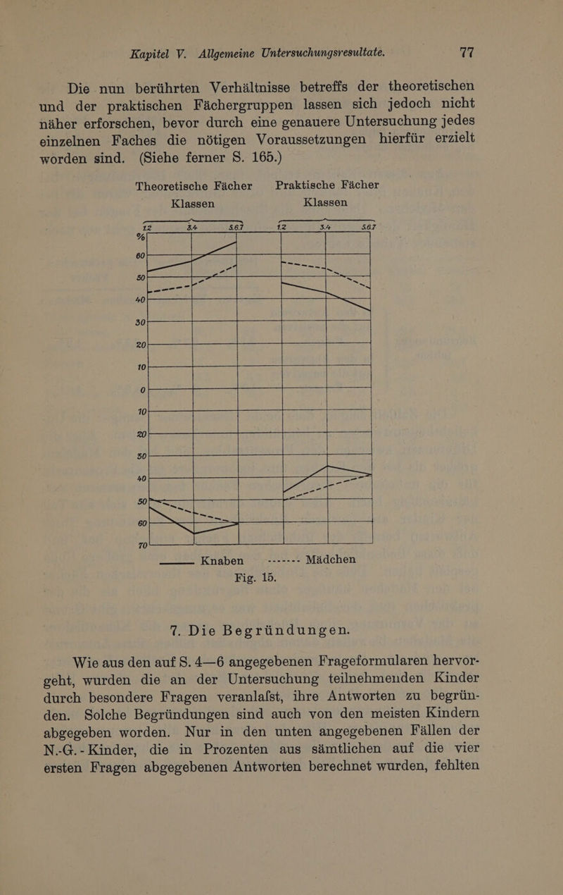 Die nun berährten Verhältnisse betreffs der theoretischen und der praktischen Fächergruppen lassen sich jedoch nicht näher erforschen, bevor durch eine genauere Untersuchung jedes einzelnen Faches die nötigen Voraussetzungen hierfür erzielt worden sind. (Siehe ferner S. 165.) Theoretische Fächer Praktische Fächer Klassen Klassen ih — Un 12 34 5.6.7 12 3.4 567 SE re er N u ee ae abe. Seien 40 Ku RR 4 20 BE Ste - SS - Knaben ------- Mädchen Fig. 15. 7. Die Begründungen. Wie aus den auf 8. 4—6 angegebenen Frageformularen hervor- geht, wurden die an der Untersuchung teilnehmenden Kinder durch besondere Fragen veranlafst, ihre Antworten zu begrün- den. Solche Begründungen sind auch von den meisten Kindern abgegeben worden. Nur in den unten angegebenen Fällen der N.-G.- Kinder, die in Prozenten aus sämtlichen auf die vier ersten Fragen abgegebenen Antworten berechnet wurden, fehlten